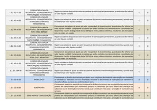 1.2.2.9.3.01.00
(-) REDUÇÃO AO VALOR
RECUPERÁVEL DE INVESTIMENTOS -
PARTICIPAÇÕES PERMANENTES
Registra os valores de ajuste ao valor recuperável de participações permanentes, quando esse for inferior
ao valor liquido contábil.
C O
1.2.2.9.3.04.00
(-) REDUÇÃO AO VALOR
RECUPERÁVEL DE INVESTIMENTOS -
DEMAIS INVESTIMENTOS
PERMANENTES
Registra os valores de ajuste ao valor recuperável de demais investimentos permanentes, quando esse
for inferior ao valor liquido contábil.
C O
1.2.2.9.4.00.00
(-) REDUÇÃO AO VALOR
RECUPERÁVEL DE INVESTIMENTOS-
INTER OFSS - ESTADO
Compreende os valores de ajuste ao valor recuperável de investimentos, quando esse for inferior ao
valor liquido contábil. Compreende os saldos que serão excluídos nos demonstrativos consolidados do
Orçamento Fiscal e da Seguridade Social (OFSS) de entes públicos distintos, resultantes das transações
entre o ente e um estado.
C O
1.2.2.9.4.01.00
(-) REDUÇÃO AO VALOR
RECUPERÁVEL DE INVESTIMENTOS -
PARTICIPAÇÕES PERMANENTES
Registra os valores de ajuste ao valor recuperável de participações permanentes, quando esse for inferior
ao valor liquido contábil.
C O
1.2.2.9.4.04.00
(-) REDUÇÃO AO VALOR
RECUPERÁVEL DE INVESTIMENTOS -
DEMAIS INVESTIMENTOS
PERMANENTES
Registra os valores de ajuste ao valor recuperável de demais investimentos permanentes, quando esse
for inferior ao valor liquido contábil.
C O
1.2.2.9.5.00.00
(-) REDUÇÃO AO VALOR
RECUPERÁVEL DE INVESTIMENTOS-
INTER OFSS - MUNICÍPIO
Compreende os valores de ajuste ao valor recuperável de investimentos, quando esse for inferior ao
valor liquido contábil. Compreende os saldos que serão excluídos nos demonstrativos consolidados do
Orçamento Fiscal e da Seguridade Social (OFSS) de entes públicos distintos, resultantes das transações
entre o ente e um município.
C O
1.2.2.9.5.01.00
(-) REDUÇÃO AO VALOR
RECUPERÁVEL DE INVESTIMENTOS -
PARTICIPAÇÕES PERMANENTES
Registra os valores de ajuste ao valor recuperável de participações permanentes, quando esse for inferior
ao valor liquido contábil.
C O
1.2.2.9.5.04.00
(-) REDUÇÃO AO VALOR
RECUPERÁVEL DE INVESTIMENTOS -
DEMAIS INVESTIMENTOS
PERMANENTES
Registra os valores de ajuste ao valor recuperável de demais investimentos permanentes, quando esse
for inferior ao valor liquido contábil.
C O
1.2.3.0.0.00.00 IMOBILIZADO
Compreende os direitos que tenham por objeto bens corpóreos destinados a manutenção das atividades
da entidade ou exercidos com essa finalidade, inclusive os decorrentes de operações que transfiram a
ela os benefícios, os riscos e o controle desses bens.
D O
1.2.3.1.0.00.00 BENS MOVEIS
Compreende o valor da aquisição ou incorporação de bens corpóreos, que tem existência material e que
podem ser transportados por movimento próprio ou removidos por forca alheia sem alteração da
substancia ou da destinação economico-social, que constituam meio para a produção de outros bens ou
serviços.
D O
1.2.3.1.1.00.00 BENS MOVEIS- CONSOLIDAÇÃO
Compreende o valor da aquisição ou incorporação de bens corpóreos, que tem existência material e que
podem ser transportados por movimento próprio ou removidos por forca alheia sem alteração da
substancia ou da destinação economico-social, que constituam meio para a produção de outros bens ou
D O
 