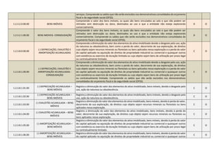 serviços. Compreende os saldos que não serão excluídos nos demonstrativos consolidados do orçamento
fiscal e da seguridade social (OFSS).
1.2.3.2.0.00.00 BENS IMÓVEIS
Compreende o valor dos bens imóveis, os quais são bens vinculados ao solo e que não podem ser
retirados sem destruição ou dano, destinados ao uso e que a entidade não esteja explorando
comercialmente.
D O
1.2.3.2.1.00.00 BENS IMOVEIS- CONSOLIDAÇÃO
Compreende o valor dos bens imóveis, os quais são bens vinculados ao solo e que não podem ser
retirados sem destruição ou dano, destinados ao uso e que a entidade não esteja explorando
comercialmente. Compreende os saldos que não serão excluídos nos demonstrativos consolidados do
orçamento fiscal e da seguridade social (OFSS).
D O
1.2.3.8.0.00.00
(-) DEPRECIAÇÃO, EXAUSTÃO E
AMORTIZAÇÃO ACUMULADAS
Compreende a diminuição do valor dos elementos do ativo imobilizado devido a desgaste pelo uso, ação
da natureza ou obsolescência, bem como a perda do valor, decorrente de sua exploração, de direitos
cujo objeto sejam recursos minerais ou florestais ou bens aplicados nessa exploração e a perda do valor
do capital aplicado na aquisição de direitos de propriedade industrial ou comercial e quaisquer outros
com existência ou exercício de duração limitada ou cujo objeto sejam bens de utilização por prazo legal
ou contratualmente limitado.
C O
1.2.3.8.1.00.00
(-) DEPRECIAÇÃO, EXAUSTÃO E
AMORTIZAÇÃO ACUMULADAS -
CONSOLIDAÇÃO
Compreende a diminuição do valor dos elementos do ativo imobilizado devido a desgaste pelo uso, ação
da natureza ou obsolescência, bem como a perda do valor, decorrente de sua exploração, de direitos
cujo objeto sejam recursos minerais ou florestais ou bens aplicados nessa exploração e a perda do valor
do capital aplicado na aquisição de direitos de propriedade industrial ou comercial e quaisquer outros
com existência ou exercício de duração limitada ou cujo objeto sejam bens de utilização por prazo legal
ou contratualmente limitado. Compreende os saldos que não serão excluídos nos demonstrativos
consolidados do orçamento fiscal e da seguridade social (OFSS).
C O
1.2.3.8.1.01.00
(-) DEPRECIAÇÃO ACUMULADA –
BENS MÓVEIS
Registra a diminuição do valor dos elementos do ativo imobilizado, bens móveis, devido a desgaste pelo
uso, ação da natureza ou obsolescência.
C O
1.2.3.8.1.02.00
(-) DEPRECIAÇÃO ACUMULADA –
BENS IMÓVEIS
Registra a diminuição do valor dos elementos do ativo imobilizado, bens imóveis, devido a desgaste pelo
uso, ação da natureza ou obsolescência.
C O
1.2.3.8.1.03.00
(-) EXAUSTÃO ACUMULADA – BENS
MÓVEIS
Registra a diminuição do valor dos elementos do ativo imobilizado, bens móveis, devido à perda do valor,
decorrente de sua exploração, de direitos cujo objeto sejam recursos minerais ou florestais ou bens
aplicados nessa exploração.
C O
1.2.3.8.1.04.00
(-) EXAUSTÃO ACUMULADA – BENS
IMÓVEIS
Registra a diminuição do valor dos elementos do ativo imobilizado, bens imóveis, devido à perda do
valor, decorrente de sua exploração, de direitos cujo objeto sejam recursos minerais ou florestais ou
bens aplicados nessa exploração.
C O
1.2.3.8.1.05.00
(-) AMORTIZAÇÃO ACUMULADA –
BENS MÓVEIS
Registra a diminuição do valor dos elementos do ativo imobilizado, bens móveis, devido à perda do valor
do capital aplicado na aquisição de direitos de propriedade industrial ou comercial e quaisquer outros
com existência ou exercício de duração limitada ou cujo objeto sejam bens de utilização por prazo legal
ou contratualmente limitado.
C O
1.2.3.8.1.06.00
(-) AMORTIZAÇÃO ACUMULADA –
BENS IMÓVEIS
Registra a diminuição do valor dos elementos do ativo imobilizado, bens Imóveis, devido à perda do valor
do capital aplicado na aquisição de direitos de propriedade industrial ou comercial e quaisquer outros
C O
 