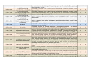 com existência ou exercício de duração limitada ou cujo objeto sejam bens de utilização por prazo legal
ou contratualmente limitado.
1.2.3.9.0.00.00
(-) REDUÇÃO AO VALOR
RECUPERÁVEL DE IMOBILIZADO
Compreende os valores de ajuste ao valor recuperável do imobilizado, quando esse for inferior ao valor
liquido contábil.
C O
1.2.3.9.1.00.00
(-) REDUÇÃO AO VALOR
RECUPERÁVEL DE IMOBILIZADO -
CONSOLIDAÇÃO
Compreende os valores de ajuste ao valor recuperável do imobilizado, quando esse for inferior ao valor
liquido contábil. Compreende os saldos que não serão excluídos nos demonstrativos consolidados do
orçamento fiscal e da seguridade social (OFSS).
C O
1.2.3.9.1.01.00
(-) REDUÇÃO AO VALOR
RECUPERÁVEL DE IMOBILIZADO -
BENS MOVEIS
Registra os valores de ajuste ao valor recuperável de bens moveis, quando esse for inferior ao valor
liquido contábil.
C O
1.2.3.9.1.02.00
(-) REDUÇÃO AO VALOR
RECUPERÁVEL DE IMOBILIZADO -
BENS IMÓVEIS
Registra os valores de ajuste ao valor recuperável de bens imóveis, quando esse for inferior ao valor
liquido contábil.
C O
1.2.4.0.0.00.00 INTANGÍVEL
Compreende os direitos que tenham por objeto bens incorpóreos destinados a manutenção da entidade
ou exercidos com essa finalidade.
D O
1.2.4.1.0.00.00 SOFTWARES
Compreende os valores dos softwares pertencentes à entidade e não integrantes a um hardware,
englobando os valores referentes à sua construção, implementação e instalação.
D O
1.2.4.1.1.00.00 SOFTWARES- CONSOLIDAÇÃO
Registra os valores dos softwares pertencentes à entidade e não integrantes a um hardware, englobando
os valores referentes à sua construção, implementação e instalação. Compreende os saldos que não
serão excluídos nos demonstrativos consolidados do orçamento fiscal e da seguridade social (OFSS).
D O
1.2.4.2.0.00.00
MARCAS, DIREITOS E PATÉNTES
INDUSTRIAIS
Compreende os valores pertinentes a bens intangíveis, englobando os gastos com registro de marca,
nome, invenções próprias, direitos de uso de comunicação e direitos autorais, alem de desembolsos a
terceiros por contratos de uso de marcas, patentes ou processos de fabricação (tecnologia).
D O
1.2.4.2.1.00.00
MARCAS, DIREITOS E PATÉNTES
INDUSTRIAIS- CONSOLIDAÇÃO
Compreende os valores pertinentes a bens intangíveis, englobando os gastos com registro de marca,
nome, invenções próprias, direitos de uso de comunicação, direitos autorais e direitos sobre recursos
naturais, alem de desembolsos a terceiros por contratos de uso de marcas, patentes ou processos de
fabricação (tecnologia). Compreende os saldos que não serão excluídos nos demonstrativos
consolidados do orçamento fiscal e da seguridade social (OFSS).
D O
1.2.4.3.0.00.00 DIREITO DE USO DE IMÓVEIS
Compreende os valores pertinentes a bens intangíveis representados pela aquisição do direito de uso de
imóveis.
D O
1.2.4.3.1.00.00
DIREITO DE USO DE IMOVEIS-
CONSOLIDAÇÃO
Registra os valores pertinentes a bens intangíveis representados pela aquisição de direito de uso de
imóveis. Compreende os saldos que não serão excluídos nos demonstrativos consolidados do orçamento
fiscal e da seguridade social (OFSS).
D O
1.2.4.8.0.00.00 (-) AMORTIZAÇÃO ACUMULADA
Compreende a diminuição do valor do capital aplicado na aquisição de direitos da propriedade industrial
ou comercial e quaisquer outros com existência ou exercício de duração limitada, ou cujo objeto sejam
bens de utilização por prazo legal ou contratualmente limitado.
C O
1.2.4.8.1.00.00
(-) AMORTIZAÇÃO ACUMULADA-
CONSOLIDAÇÃO
Compreende a diminuição do valor do capital aplicado na aquisição de direitos da propriedade industrial
ou comercial e quaisquer outros com existência ou exercício de duração limitada, ou cujo objeto sejam
C O
 