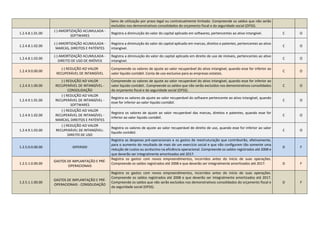 bens de utilização por prazo legal ou contratualmente limitado. Compreende os saldos que não serão
excluídos nos demonstrativos consolidados do orçamento fiscal e da seguridade social (OFSS).
1.2.4.8.1.01.00
(-) AMORTIZAÇÃO ACUMULADA -
SOFTWARES
Registra a diminuição do valor do capital aplicado em softwares, pertencentes ao ativo intangível. C O
1.2.4.8.1.02.00
(-) AMORTIZAÇÃO ACUMULADA -
MARCAS, DIREITOS E PATÉNTES
Registra a diminuição do valor do capital aplicado em marcas, direitos e patentes, pertencentes ao ativo
intangível.
C O
1.2.4.8.1.03.00
(-) AMORTIZAÇÃO ACUMULADA -
DIREITO DE USO DE IMÓVEIS
Registra a diminuição do valor do capital aplicado em direito de uso de imóveis, pertencentes ao ativo
intangível.
C O
1.2.4.9.0.00.00
(-) REDUÇÃO AO VALOR
RECUPERÁVEL DE INTANGÍVEL
Compreende os valores de ajuste ao valor recuperável do ativo intangível, quando esse for inferior ao
valor liquido contábil. Conta de uso exclusivo para as empresas estatais.
C O
1.2.4.9.1.00.00
(-) REDUÇÃO AO VALOR
RECUPERÁVEL DE INTANGÍVEL -
CONSOLIDAÇÃO
Compreende os valores de ajuste ao valor recuperável do ativo intangível, quando esse for inferior ao
valor liquido contábil.. Compreende os saldos que não serão excluídos nos demonstrativos consolidados
do orçamento fiscal e da seguridade social (OFSS).
C O
1.2.4.9.1.01.00
(-) REDUÇÃO AO VALOR
RECUPERÁVEL DE INTANGÍVEL -
SOFTWARES
Registra os valores de ajuste ao valor recuperável do software pertencente ao ativo intangível, quando
esse for inferior ao valor liquido contábil.
C O
1.2.4.9.1.02.00
(-) REDUÇÃO AO VALOR
RECUPERÁVEL DE INTANGÍVEL -
MARCAS, DIREITOS E PATÉNTES
Registra os valores de ajuste ao valor recuperável das marcas, direitos e patentes, quando esse for
inferior ao valor liquido contábil.
C O
1.2.4.9.1.03.00
(-) REDUÇÃO AO VALOR
RECUPERÁVEL DE INTANGÍVEL-
DIREITO DE USO
Registra os valores de ajuste ao valor recuperável de direito de uso, quando esse for inferior ao valor
liquido contábil.
C O
1.2.5.0.0.00.00 DIFERIDO
Registra as despesas pré-operacionais e os gastos de reestruturação que contribuirão, efetivamente,
para o aumento do resultado de mais de um exercício social e que não configurem tão somente uma
redução de custos ou acréscimo na eficiência operacional. Compreende os saldos registrados até 2008 e
que deverão ser integralmente amortizados até 2017.
D F
1.2.5.1.0.00.00
GASTOS DE IMPLANTAÇÃO E PRÉ-
OPERACIONAIS
Registra os gastos com novos empreendimentos, incorridos antes do início de suas operações.
Compreende os saldos registrados até 2008 e que deverão ser integralmente amortizados até 2017. D F
1.2.5.1.1.00.00
GASTOS DE IMPLANTAÇÃO E PRÉ-
OPERACIONAIS - CONSOLIDAÇÃO
Registra os gastos com novos empreendimentos, incorridos antes do início de suas operações.
Compreende os saldos registrados até 2008 e que deverão ser integralmente amortizados até 2017.
Compreende os saldos que não serão excluídos nos demonstrativos consolidados do orçamento fiscal e
da seguridade social (OFSS).
D F
 