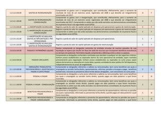 1.2.5.2.0.00.00 GASTOS DE REORGANIZAÇÃO
Compreende os gastos com a reorganização, que contribuirão, efetivamente, para o aumento do
resultado de mais de um exercício social, registrados até 2008 e que deverão ser integralmente
amortizados até 2017.
D F
1.2.5.2.1.00.00
GASTOS DE REORGANIZAÇÃO -
CONSOLIDAÇÃO
Compreende os gastos com a reorganização, que contribuirão, efetivamente, para o aumento do
resultado de mais de um exercício social, registrados até 2008 e que deverão ser integralmente
amortizados até 2017. Compreende os saldos que não serão excluídos nos demonstrativos consolidados
do orçamento fiscal e da seguridade social (OFSS).
D F
1.2.5.9.0.00.00 (-) AMORTIZAÇÃO ACUMULADA Registra a perda do valor do capital aplicado em despesas pré-operacionais e gastos de reestruturação. C F
1.2.5.9.1.00.00
(-) AMORTIZAÇÃO ACUMULADA -
CONSOLIDAÇÃO
Registra a perda do valor do capital aplicado em despesas pré-operacionais e gastos de reestruturação.
Compreende os saldos que não serão excluídos nos demonstrativos consolidados do orçamento fiscal e
da seguridade social (OFSS).
C F
1.2.5.9.1.01.00
(-) AMORTIZAÇÃO ACUMULADA -
GASTOS DE IMPLANTAÇÃO E PRÉ-
OPERACIONAIS
Registra a perda do valor do capital aplicado em despesas pré-operacionais. C F
1.2.5.9.1.02.00
(-) AMORTIZAÇÃO ACUMULADA -
GASTOS DE REORGANIZAÇÃO
Registra a perda do valor do capital aplicado em gastos de reestruturação. C F
2.0.0.0.0.00.00 PASSIVO E PATRIMÔNIO LIQUIDO
Passivo compreende as obrigações existentes da entidade oriundas de eventos passados de cuja
liquidação se espera que resulte em fluxo de saída de recursos que incorporem benefícios econômicos
ou serviços em potencial. Patrimônio líquido compreende a diferença entre o ativo e o passivo.
C O
2.1.0.0.0.00.00 PASSIVO CIRCULANTE
Compreende as obrigações conhecidas e estimadas que atendam a qualquer um dos seguintes critérios:
tenham prazos estabelecidos ou esperados dentro do ciclo operacional da entidade; sejam mantidos
primariamente para negociação; tenham prazos estabelecidos ou esperados no curto prazo; sejam
valores de terceiros ou retenções em nome deles, quando a entidade do setor público for fiel depositaria,
independentemente do prazo de exigibilidade.
C O
2.1.1.0.0.00.00
OBRIGAÇÕES TRABALHISTAS,
PREVIDENCIÁRIAS E ASSISTENCIAIS A
PAGAR A CURTO PRAZO
Compreende as obrigações referentes a salários ou remunerações, bem como benefícios aos quais o
empregado ou servidor tenha direito, aposentadorias, reformas, pensões e encargos a pagar, benefícios
assistenciais, inclusive os precatórios decorrentes dessas obrigações , com vencimento no curto prazo.
C O
2.1.1.1.0.00.00 PESSOAL A PAGAR
Compreende as obrigações a curto prazo referentes a salários ou remunerações, bem como benefícios
aos quais o empregado ou servidor tenha direito, quando pagos em data posterior a qual forem
incorridos.
C O
2.1.1.1.1.00.00 PESSOAL A PAGAR - CONSOLIDAÇÃO
Compreende as obrigações referentes a salários ou remunerações, bem como benefícios aos quais o
empregado ou servidor tenha direito, quando pagos em data posterior a qual forem incorridos.
Compreende os saldos que não serão excluídos nos demonstrativos consolidados do orçamento fiscal e
da seguridade social (OFSS).
C O
2.1.1.2.0.00.00
BENEFÍCIOS PREVIDENCIÁRIOS A
PAGAR
Compreende as obrigações a curto prazo referentes a proventos de aposentadoria, reformas ou pensões
aos quais o aposentado, reformado ou pensionista tenha direito, quando pagos em data posterior a qual
forem incorridos.
C O
2.1.1.2.1.00.00
BENEFÍCIOS PREVIDENCIÁRIOS A
PAGAR- CONSOLIDAÇÃO
Compreende as obrigações referentes a proventos de aposentadoria, reformas ou pensões aos quais o
aposentado, reformado ou pensionista tenha direito, quando pagos em data posterior a qual forem
C O
 