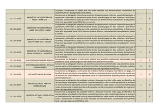 incorridos. Compreende os saldos que não serão excluídos nos demonstrativos consolidados do
orçamento fiscal e da seguridade social (OFSS).
2.1.1.2.2.00.00
BENEFÍCIOS PREVIDENCIÁRIOS A
PAGAR- INTRA OFSS
Compreende as obrigações referentes a proventos de aposentadoria, reformas ou pensões aos quais o
aposentado, reformado ou pensionista tenha direito, quando pagos em data posterior a qual forem
incorridos. Compreende os saldos que serão excluídos nos demonstrativos consolidados do Orçamento
Fiscal e da Seguridade Social (OFSS) do mesmo ente.
C O
2.1.1.2.3.00.00
BENEFÍCIOS PREVIDENCIÁRIOS A
PAGAR- INTER OFSS - UNIÃO
Compreende as obrigações referentes a proventos de aposentadoria, reformas ou pensões aos quais o
aposentado, reformado ou pensionista tenha direito, quando pagos em data posterior a qual forem
incorridos. Compreende os saldos que serão excluídos nos demonstrativos consolidados do Orçamento
Fiscal e da Seguridade Social (OFSS) de entes públicos distintos, resultantes das transações entre o ente
e a União.
C O
2.1.1.2.4.00.00
BENEFÍCIOS PREVIDENCIÁRIOS A
PAGAR- INTER OFSS - ESTADO
Compreende as obrigações referentes a proventos de aposentadoria, reformas ou pensões aos quais o
aposentado, reformado ou pensionista tenha direito, quando pagos em data posterior a qual forem
incorridos. Compreende os saldos que serão excluídos nos demonstrativos consolidados do Orçamento
Fiscal e da Seguridade Social (OFSS) de entes públicos distintos, resultantes das transações entre o ente
e um Estado.
C O
2.1.1.2.5.00.00
BENEFÍCIOS PREVIDENCIÁRIOS A
PAGAR- INTER OFSS - MUNICÍPIO
Compreende as obrigações referentes a proventos de aposentadoria, reformas ou pensões aos quais o
aposentado, reformado ou pensionista tenha direito, quando pagos em data posterior a qual forem
incorridos. Compreende os saldos que serão excluídos nos demonstrativos consolidados do Orçamento
Fiscal e da Seguridade Social (OFSS) de entes públicos distintos, resultantes das transações entre o ente
e um Município.
C O
2.1.1.3.0.00.00 BENEFÍCIOS ASSISTENCIAIS A PAGAR
Compreende as obrigações a curto prazo relativas aos benefícios assistenciais administrados pela
previdência social, quando pagos em data posterior a qual forem incorridos.
C O
2.1.1.3.1.00.00
BENEFÍCIOS ASSISTENCIAIS A PAGAR
- CONSOLIDAÇÃO
Compreende as obrigações relativas aos benefícios assistenciais administrados pela previdência social,
quando pagos em data posterior a qual forem incorridos. Compreende os saldos que não serão excluídos
nos demonstrativos consolidados do orçamento fiscal e da seguridade social (OFSS).
C O
2.1.1.4.0.00.00 ENCARGOS SOCIAIS A PAGAR
Compreende as obrigações a curto prazo das unidades relativas a despesas incorridas e não pagas, em
beneficio de seus servidores, empregados e familiares, compulsoriamente ou não, incluindo aquelas que
se destinam ao financiamento da seguridade social de responsabilidade do poder público e as demais
contribuições sociais.
C O
2.1.1.4.1.00.00
ENCARGOS SOCIAIS A PAGAR-
CONSOLIDAÇÃO
Compreende as obrigações das unidades relativas a despesas incorridas e não pagas, em beneficio de
seus servidores, empregados e familiares, compulsoriamente ou não, incluindo aquelas que se destinam
ao financiamento da seguridade social de responsabilidade do poder público e as demais contribuições
sociais. Compreende os saldos que não serão excluídos nos demonstrativos consolidados do orçamento
fiscal e da seguridade social (OFSS).
C O
2.1.1.4.2.00.00
ENCARGOS SOCIAIS A PAGAR-INTRA
OFSS
Compreende as obrigações das unidades relativas a despesas incorridas e não pagas, em beneficio de
seus servidores, empregados e familiares, compulsoriamente ou não, incluindo aquelas que se destinam
ao financiamento da seguridade social de responsabilidade do poder público e as demais contribuições
sociais. Compreende os saldos que serão excluídos nos demonstrativos consolidados do orçamento
fiscal e da seguridade social (OFSS) do ente.
C O
 