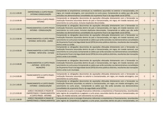 2.1.2.2.1.00.00
EMPRÉSTIMOS A CURTO PRAZO-
EXTERNO CONSOLIDAÇÃO
Compreende os empréstimos contratuais ou mobiliários assumidos no exterior e transacionados, em
regra, em moeda estrangeira, com vencimento no curto prazo. Compreende os saldos que não serão
excluídos nos demonstrativos consolidados do orçamento fiscal e da seguridade social (OFSS).
C O
2.1.2.3.0.00.00
FINANCIAMENTOS A CURTO PRAZO -
INTERNO
Compreende as obrigações decorrentes de aquisições efetuadas diretamente com o fornecedor ou
instituição financeira assumidas dentro do país e transacionadas, em regra, em moeda nacional, com
vencimento no curto prazo, inclusive duplicatas descontadas.
C O
2.1.2.3.1.00.00
FINANCIAMENTOS A CURTO PRAZO-
INTERNO - CONSOLIDAÇÃO
Compreende as obrigações decorrentes de aquisições efetuadas diretamente com o fornecedor ou
instituição financeira assumidas dentro do país e transacionadas, em regra, em moeda nacional, com
vencimento no curto prazo, inclusive duplicatas descontadas. Compreende os saldos que não serão
excluídos nos demonstrativos consolidados do orçamento fiscal e da seguridade social (OFSS).
C O
2.1.2.3.3.00.00 FINANCIAMENTOS A CURTO PRAZO-
INTERNO -INTER OFSS - UNIÃO
Compreende as obrigações decorrentes de aquisições efetuadas diretamente com o fornecedor ou
instituição financeira assumidas dentro do país e transacionadas, em regra, em moeda nacional, com
vencimento no curto prazo.Compreende os saldos que serão excluídos nos demonstrativos consolidados
do Orçamento Fiscal e da Seguridade Social (OFSS) de entes públicos distintos, resultantes das transações
entre o ente e a União.
C O
2.1.2.3.4.00.00 FINANCIAMENTOS A CURTO PRAZO
– INTERNO - INTER OFSS - ESTADO
Compreende as obrigações decorrentes de aquisições efetuadas diretamente com o fornecedor ou
instituição financeira assumidas dentro do país e transacionadas, em regra, em moeda nacional, com
vencimento no curto prazo.Compreende os saldos que serão excluídos nos demonstrativos consolidados
do Orçamento Fiscal e da Seguridade Social (OFSS) de entes públicos distintos, resultantes das transações
entre o ente e um estado.
C O
2.1.2.3.5.00.00
FINANCIAMENTOS A CURTO PRAZO
– INTERNO - INTER OFSS -
MUNICÍPIO
Compreende as obrigações decorrentes de aquisições efetuadas diretamente com o fornecedor ou
instituição financeira assumidas dentro do país e transacionadas, em regra, em moeda nacional, com
vencimento no curto prazo.Compreende os saldos que serão excluídos nos demonstrativos consolidados
do Orçamento Fiscal e da Seguridade Social (OFSS) de entes públicos distintos, resultantes das transações
entre o ente e um município.
C O
2.1.2.4.0.00.00
FINANCIAMENTO A CURTO PRAZO -
EXTERNO
Compreende as obrigações decorrentes de aquisições efetuadas diretamente com o fornecedor ou
instituição financeira assumidas no exterior e transacionadas, em regra, em moeda estrangeira, com
vencimento no curto prazo.
C O
2.1.2.4.1.00.00
FINANCIAMENTO A CURTO PRAZO -
EXTERNO - CONSOLIDAÇÃO
Compreende as obrigações decorrentes de aquisições efetuadas diretamente com o fornecedor ou
instituição financeira assumidas no exterior e transacionadas, em regra, em moeda estrangeira, com
vencimento no curto prazo. Compreende os saldos que não serão excluídos nos demonstrativos
consolidados do orçamento fiscal e da seguridade social (OFSS).
C O
2.1.2.5.0.00.00
JUROS E ENCARGOS A PAGAR DE
EMPRÉSTIMOS E FINANCIAMENTOS
A CURTO PRAZO - INTERNO
Compreende os juros e encargos financeiros referentes a empréstimos e financiamentos, reconhecidos
pelo regime de competência e pagáveis a curto prazo, assumidos dentro do país e transacionados, em
regra, em moeda nacional, com vencimento no curto prazo.
C O
2.1.2.5.1.00.00
JUROS E ENCARGOS A PAGAR DE
EMPRÉSTIMOS E FINANCIAMENTOS
Compreende os juros e encargos financeiros referentes a empréstimos e financiamentos, reconhecidos
pelo regime de competência e pagáveis a curto prazo, assumidos dentro do país e transacionados, em
C O
 