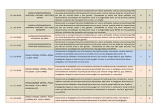 2.1.2.8.4.00.00
(-) ENCARGOS FINANCEIROS A
APROPRIAR – INTERNO – INTER OFSS
- ESTADO
Compreende os encargos financeiros estabelecidos em valores prefixados, inclusos como contrapartida
nas contas de empréstimo e de financiamento a curto prazo - interno, mas que ainda não transcorreram
por não ter ocorrido ainda o fato gerador. Compreende os saldos que serão excluídos nos
demonstrativos consolidados do Orçamento Fiscal e da Seguridade Social (OFSS) de entes públicos
distintos, resultantes das transações entre o ente e um estado.
D O
2.1.2.8.5.00.00
(-) ENCARGOS FINANCEIROS A
APROPRIAR – INTERNO – INTER OFSS
– MUNICÍPIO
Compreende os encargos financeiros estabelecidos em valores prefixados, inclusos como contrapartida
nas contas de empréstimo e de financiamento a curto prazo - interno, mas que ainda não transcorreram
por não ter ocorrido ainda o fato gerador. Compreende os saldos que serão excluídos nos
demonstrativos consolidados do Orçamento Fiscal e da Seguridade Social (OFSS) de entes públicos
distintos, resultantes das transações entre o ente e um município.
D O
2.1.2.9.0.00.00
(-) ENCARGOS FINANCEIROS A
APROPRIAR - EXTERNO
Compreende os encargos financeiros estabelecidos em valores prefixados, inclusos como contrapartida
nas contas de empréstimo e de financiamento a curto prazo - externo, mas que ainda não transcorreram
por não ter ocorrido ainda o fato gerador.
D O
2.1.2.9.1.00.00
(-) ENCARGOS FINANCEIROS A
APROPRIAR- CONSOLIDAÇÃO
Compreende os encargos financeiros estabelecidos em valores prefixados, inclusos como contrapartida
nas contas de empréstimo e de financiamento a curto prazo - externo, mas que ainda não transcorreram
por não ter ocorrido ainda o fato gerador. Compreende os saldos que não serão excluídos nos
demonstrativos consolidados do orçamento fiscal e da seguridade social (OFSS).
D O
2.1.3.0.0.00.00
FORNECEDORES E CONTAS A PAGAR
A CURTO PRAZO
Compreende as obrigações junto a fornecedores de matérias-primas, mercadorias e outros materiais
utilizados nas atividades operacionais da entidade, bem como as obrigações decorrentes do
fornecimento de utilidades e da prestação de serviços, tais como de energia elétrica, água, telefone,
propaganda, alugueis e todas as outras contas a pagar, inclusive os precatórios decorrentes dessas
obrigações, com vencimento no curto prazo.
C O
2.1.3.1.0.00.00
FORNECEDORES E CONTAS A PAGAR
NACIONAIS A CURTO PRAZO
Compreende as obrigações junto a fornecedores nacionais de matérias-primas, mercadorias e outros
materiais utilizados nas atividades operacionais da entidade, bem como as obrigações decorrentes do
fornecimento de utilidades e da prestação de serviços, tais como de energia elétrica, água, telefone,
propaganda, alugueis e todas as outras contas a pagar com vencimento no curto prazo.
C O
2.1.3.1.1.00.00
FORNECEDORES E CONTAS A PAGAR
NACIONAIS A CURTO PRAZO -
CONSOLIDAÇÃO
Compreende as obrigações junto a fornecedores nacionais de matérias-primas, mercadorias e outros
materiais utilizados nas atividades operacionais da entidade, bem como as obrigações decorrentes do
fornecimento de utilidades e da prestação de serviços, tais como de energia elétrica, água, telefone,
propaganda, alugueis e todas as outras contas a pagar com vencimento no curto prazo. Compreende os
saldos que não serão excluídos nos demonstrativos consolidados do orçamento fiscal e da seguridade
social (OFSS).
C O
2.1.3.2.0.00.00
FORNECEDORES E CONTAS A PAGAR
ESTRANGEIROS A CURTO PRAZO
Compreende as obrigações junto a fornecedores estrangeiros de matérias-primas, mercadorias e
outros materiais utilizados nas atividades operacionais da entidade, bem como as obrigações
C O
 