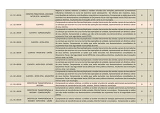 1.1.2.1.5.00.00
CRÉDITOS TRIBUTÁRIOS A RECEBER -
INTER OFSS - MUNICÍPIO
Registra os valores relativos a créditos a receber oriundos das variações patrimoniais aumentativas
tributárias realizáveis no curso do exercício social subsequente. Os tributos são: impostos, taxas,
contribuições de melhoria, contribuições e empréstimos compulsórios. Compreende os saldos que serão
excluídos nos demonstrativos consolidados do Orçamento Fiscal e da Seguridade Social (OFSS) de entes
públicos distintos, resultantes das transações entre o ente e um município.
D O
1.1.2.2.0.00.00 CLIENTES
Compreende os valores das faturas/duplicatas a receber decorrentes das vendas a prazo de mercadorias
ou serviços que ocorram no curso normal das operações da entidade, representando um direito a cobrar
de seus clientes.
D O
1.1.2.2.1.00.00 CLIENTES - CONSOLIDAÇÃO
Compreende os valores das faturas/duplicatas a receber decorrentes das vendas a prazo de mercadorias
ou serviços que ocorrem no curso normal das operações da unidade, representando um direito a cobrar
de seus clientes. Compreende os saldos que não serão excluídos nos demonstrativos consolidados do
orçamento fiscal e da seguridade social (OFSS).
D O
1.1.2.2.2.00.00 CLIENTES - INTRA OFSS
Compreende os valores das faturas/duplicatas a receber decorrentes das vendas a prazo de mercadorias
ou serviços que ocorrem no curso normal das operações da unidade, representando um direito a cobrar
de seus clientes. Compreende os saldos que serão excluídos nos demonstrativos consolidados do
orçamento fiscal e da seguridade social (OFSS) do ente.
D O
1.1.2.2.3.00.00 CLIENTES - INTER OFSS - UNIÃO
Compreende os valores das faturas/duplicatas a receber decorrentes das vendas a prazo de mercadorias
ou serviços que ocorrem no curso normal das operações da unidade, representando um direito a cobrar
de seus clientes. Compreende os saldos que serão excluídos nos demonstrativos consolidados do
Orçamento Fiscal e da Seguridade Social (OFSS) de entes públicos distintos, resultantes das transações
entre o ente e a União.
D O
1.1.2.2.4.00.00 CLIENTES - INTER OFSS - ESTADO
Compreende os valores das faturas/duplicatas a receber decorrentes das vendas a prazo de mercadorias
ou serviços que ocorrem no curso normal das operações da unidade, representando um direito a cobrar
de seus clientes. Compreende os saldos que serão excluídos nos demonstrativos consolidados do
Orçamento Fiscal e da Seguridade Social (OFSS) de entes públicos distintos, resultantes das transações
entre o ente e um estado.
D O
1.1.2.2.5.00.00 CLIENTES - INTER OFSS - MUNICÍPIO
Compreende os valores das faturas/duplicatas a receber decorrentes das vendas a prazo de mercadorias
ou serviços que ocorrem no curso normal das operações da unidade, representando um direito a cobrar
de seus clientes. Compreende os saldos que serão excluídos nos demonstrativos consolidados do
Orçamento Fiscal e da Seguridade Social (OFSS) de entes públicos distintos, resultantes das transações
entre o ente e um município.
D O
1.1.2.3.0.00.00
CRÉDITOS DE TRANSFERÊNCIAS A
RECEBER
Compreende os valores relativos a créditos a receber oriundos da variação patrimoniais aumentativas
decorrentes de transferências da União, estados, Distrito Federal e municípios.
D O
1.1.2.3.1.00.00
CRÉDITOS DE TRANSFERÊNCIAS A
RECEBER - CONSOLIDAÇÃO
Compreende os valores relativos a créditos a receber oriundos da variação patrimoniais aumentativas
decorrentes de transferências da União, estados, Distrito Federal e municípios. Compreende os saldos
que não serão excluídos nos demonstrativos consolidados do orçamento fiscal e da seguridade social
(OFSS).
D O
1.1.2.3.3.00.00
CRÉDITOS DE TRANSFERÊNCIAS A
RECEBER - INTER OFSS – UNIÃO
Compreende os valores relativos a créditos a receber oriundos da variação patrimoniais aumentativas
decorrentes de transferências da União, estados, Distrito Federal e municípios. Compreende os saldos
D O
 