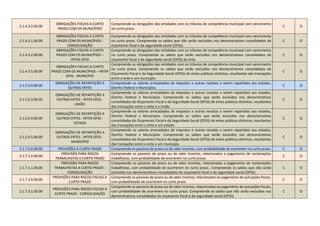 2.1.4.3.0.00.00
OBRIGAÇÕES FISCAIS A CURTO
PRAZO COM OS MUNICÍPIOS
Compreende as obrigações das entidades com os tributos de competência municipal com vencimento
no curto prazo.
C O
2.1.4.3.1.00.00
OBRIGAÇÕES FISCAIS A CURTO
PRAZO COM OS MUNICÍPIOS -
CONSOLIDAÇÃO
Compreende as obrigações das entidades com os tributos de competência municipal com vencimento
no curto prazo. Compreende os saldos que não serão excluídos nos demonstrativos consolidados do
orçamento fiscal e da seguridade social (OFSS).
C O
2.1.4.3.2.00.00
OBRIGAÇÕES FISCAIS A CURTO
PRAZO COM OS MUNICÍPIOS –
INTRA OFSS
Compreende as obrigações das entidades com os tributos de competência municipal com vencimento
no curto prazo. Compreende os saldos que serão excluídos nos demonstrativos consolidados do
orçamento fiscal e da seguridade social (OFSS) do ente.
C O
2.1.4.3.5.00.00
OBRIGAÇÕES FISCAIS A CURTO
PRAZO COM OS MUNICÍPIOS – INTER
OFSS - MUNICÍPIO
Compreende as obrigações das entidades com os tributos de competência municipal com vencimento
no curto prazo. Compreende os saldos que serão excluídos nos demonstrativos consolidados do
Orçamento Fiscal e da Seguridade Social (OFSS) de entes públicos distintos, resultantes das transações
entre o ente e um município.
C O
2.1.5.0.0.00.00
OBRIGAÇÕES DE REPARTIÇÃO A
OUTROS ENTES
Compreende os valores arrecadados de impostos e outras receitas a serem repartidos aos estados,
Distrito Federal e Municípios.
C O
2.1.5.0.3.00.00
OBRIGAÇÕES DE REPARTIÇÃO A
OUTROS ENTES - INTER OFSS -
UNIÃO
Compreende os valores arrecadados de impostos e outras receitas a serem repartidos aos estados,
Distrito Federal e Municípios. Compreende os saldos que serão excluídos nos demonstrativos
consolidados do Orçamento Fiscal e da Seguridade Social (OFSS) de entes públicos distintos, resultantes
das transações entre o ente e a União.
C O
2.1.5.0.4.00.00
OBRIGAÇÕES DE REPARTIÇÃO A
OUTROS ENTES - INTER OFSS -
ESTADO
Compreende os valores arrecadados de impostos e outras receitas a serem repartidos aos estados,
Distrito Federal e Municípios. Compreende os saldos que serão excluídos nos demonstrativos
consolidados do Orçamento Fiscal e da Seguridade Social (OFSS) de entes públicos distintos, resultantes
das transações entre o ente e um estado.
C O
2.1.5.0.5.00.00
OBRIGAÇÕES DE REPARTIÇÃO A
OUTROS ENTES - INTER OFSS -
MUNICÍPIO
Compreende os valores arrecadados de impostos e outras receitas a serem repartidos aos estados,
Distrito Federal e Municípios. Compreende os saldos que serão excluídos nos demonstrativos
consolidados do Orçamento Fiscal e da Seguridade Social (OFSS) de entes públicos distintos, resultantes
das transações entre o ente e um município.
C O
2.1.7.0.0.00.00 PROVISÕES A CURTO PRAZO Compreende os passivos de prazo ou de valor incertos, com probabilidade de ocorrerem no curto prazo. C O
2.1.7.1.0.00.00
PROVISÃO PARA RISCOS
TRABALHISTAS A CURTO PRAZO
Compreende os passivos de prazo ou de valor incertos, relacionados a pagamento de reclamações
trabalhistas, com probabilidade de ocorrerem no curto prazo.
C O
2.1.7.1.1.00.00
PROVISÃO PARA RISCOS
TRABALHISTAS A CURTO PRAZO -
CONSOLIDAÇÃO
Compreende os passivos de prazo ou de valor incertos, relacionados a pagamento de reclamações
trabalhistas, com probabilidade de ocorrerem no curto prazo.. Compreende os saldos que não serão
excluídos nos demonstrativos consolidados do orçamento fiscal e da seguridade social (OFSS).
C O
2.1.7.3.0.00.00
PROVISÕES PARA RISCOS FISCAIS A
CURTO PRAZO
Compreende os passivos de prazo ou de valor incertos, relacionados ao pagamento de autuações fiscais,
com probabilidade de ocorrerem no curto prazo.
C O
2.1.7.3.1.00.00
PROVISÕES PARA RISCOS FISCAIS A
CURTO PRAZO - CONSOLIDAÇÃO
Compreende os passivos de prazo ou de valor incertos, relacionados ao pagamento de autuações fiscais,
com probabilidade de ocorrerem no curto prazo. Compreende os saldos que não serão excluídos nos
demonstrativos consolidados do orçamento fiscal e da seguridade social (OFSS).
C O
 