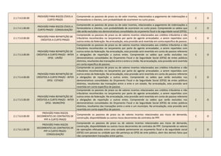 2.1.7.4.0.00.00
PROVISÃO PARA RISCOS CÍVEIS A
CURTO PRAZO
Compreende os passivos de prazo ou de valor incertos, relacionados a pagamento de indenizações a
fornecedores e clientes, com probabilidade de ocorrerem no curto prazo.
C O
2.1.7.4.1.00.00
PROVISÃO PARA RISCOS CÍVEIS A
CURTO PRAZO - CONSOLIDAÇÃO
Compreende os passivos de prazo ou de valor incertos, relacionados a pagamento de indenizações a
fornecedores e clientes, com probabilidade de ocorrerem no curto prazo. Compreende os saldos que
não serão excluídos nos demonstrativos consolidados do orçamento fiscal e da seguridade social (OFSS).
C O
2.1.7.5.0.00.00
PROVISÃO PARA REPARTIÇÃO DE
CRÉDITOS A CURTO PRAZO
Compreende os passivos de prazo ou de valores incertos relacionados aos créditos tributários e não
tributários reconhecidos no lançamento por parte do agente arrecadador, a serem repartidos com
outros entes da federação. Na arrecadação, esta provisão será revertida em conta específica de passivo.
C O
2.1.7.5.3.00.00
PROVISÃO PARA REPARTIÇÃO DE
CRÉDITOS A CURTO PRAZO - INTER
OFSS - UNIÃO
Compreende os passivos de prazo ou de valores incertos relacionados aos créditos tributários e não
tributários reconhecidos no lançamento por parte do agente arrecadador, a serem repartidos com
outros entes da federação. Na arrecadação, esta provisão será revertida em conta de passivo referente
a obrigações de repartição a outros entes. Compreende os saldos que serão excluídos nos
demonstrativos consolidados do Orçamento Fiscal e da Seguridade Social (OFSS) de entes públicos
distintos, resultantes das transações entre o ente e a União. Na arrecadação, esta provisão será revertida
em conta específica de passivo.
C O
2.1.7.5.4.00.00
PROVISÃO PARA REPARTIÇÃO DE
CRÉDITOS A CURTO PRAZO - INTER
OFSS - ESTADO
Compreende os passivos de prazo ou de valores incertos relacionados aos créditos tributários e não
tributários reconhecidos no lançamento por parte do agente arrecadador, a serem repartidos com
outros entes da federação. Na arrecadação, esta provisão será revertida em conta de passivo referente
a obrigações de repartição a outros entes. Compreende os saldos que serão excluídos nos
demonstrativos consolidados do Orçamento Fiscal e da Seguridade Social (OFSS) de entes públicos
distintos, resultantes das transações entre o ente e um estado. Na arrecadação, esta provisão será
revertida em conta específica de passivo.
C O
2.1.7.5.5.00.00
PROVISÃO PARA REPARTIÇÃO DE
CRÉDITOS A CURTO PRAZO - INTER
OFSS - MUNICÍPIO
Compreende os passivos de prazo ou de valores incertos relacionados aos créditos tributários e não
tributários reconhecidos no lançamento por parte do agente arrecadador, a serem repartidos com
outros entes da federação. Na arrecadação, esta provisão será revertida em conta de passivo referente
a obrigações de repartição a outros entes. Compreende os saldos que serão excluídos nos
demonstrativos consolidados do Orçamento Fiscal e da Seguridade Social (OFSS) de entes públicos
distintos, resultantes das transações entre o ente e um município. Na arrecadação, esta provisão será
revertida em conta específica de passivo.
C O
2.1.7.6.0.00.00
PROVISÃO PARA RISCOS
DECORRENTES DE CONTRATOS DE
PPP A CURTO PRAZO
Compreende os passivos de prazo ou de valores incertos relacionados aos riscos de demanda,
construção, disponibilidade ou outros riscos decorrentes de contratos de PPP.
C O
2.1.7.6.1.00.00
PROVISÃO PARA RISCOS
DECORRENTES DE CONTRATOS DE
PPP A CURTO PRAZO-
CONSOLIDAÇÃO
Compreende os passivos de prazo ou de valores incertos relacionados aos riscos de demanda,
construção, disponibilidade ou outros riscos decorrentes de contratos de PPP. Compreende os valores
de operações efetuadas entre uma unidade pertencente ao orçamento fiscal e da seguridade social
(OFSS) com pessoa ou unidade que não pertença ao OFSS de ente público, alem dos demais fatos que
não compreendem transações entre partes.
C O
 