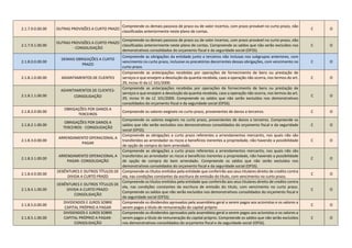 2.1.7.9.0.00.00 OUTRAS PROVISÕES A CURTO PRAZO
Compreende os demais passivos de prazo ou de valor incertos, com prazo provável no curto prazo, não
classificadas anteriormente neste plano de contas.
C O
2.1.7.9.1.00.00
OUTRAS PROVISÕES A CURTO PRAZO
- CONSOLIDAÇÃO
Compreende os demais passivos de prazo ou de valor incertos, com prazo provável no curto prazo, não
classificadas anteriormente neste plano de contas. Compreende os saldos que não serão excluídos nos
demonstrativos consolidados do orçamento fiscal e da seguridade social (OFSS).
C O
2.1.8.0.0.00.00
DEMAIS OBRIGAÇÕES A CURTO
PRAZO
Compreende as obrigações da entidade junto a terceiros não inclusas nos subgrupos anteriores, com
vencimento no curto prazo, inclusive os precatórios decorrentes dessas obrigações, com vencimento no
curto prazo.
C O
2.1.8.1.0.00.00 ADIANTAMENTOS DE CLIENTES
Compreende as antecipações recebidas por operações de fornecimento de bens ou prestação de
serviços e que ensejem a devolução da quantia recebida, caso a operação não ocorra, nos termos do art.
29, inciso III da LC 101/2000.
C O
2.1.8.1.1.00.00
ADIANTAMENTOS DE CLIENTES-
CONSOLIDAÇÃO
Compreende as antecipações recebidas por operações de fornecimento de bens ou prestação de
serviços e que ensejem a devolução da quantia recebida, caso a operação não ocorra, nos termos do art.
29, inciso III da LC 101/2000. Compreende os saldos que não serão excluídos nos demonstrativos
consolidados do orçamento fiscal e da seguridade social (OFSS).
C O
2.1.8.2.0.00.00
OBRIGAÇÕES POR DANOS A
TERCEIROS
Compreende os valores exigíveis no curto prazo, provenientes de danos a terceiros. C O
2.1.8.2.1.00.00
OBRIGAÇÕES POR DANOS A
TERCEIROS - CONSOLIDAÇÃO
Compreende os valores exigíveis no curto prazo, provenientes de danos a terceiros. Compreende os
saldos que não serão excluídos nos demonstrativos consolidados do orçamento fiscal e da seguridade
social (OFSS).
C O
2.1.8.3.0.00.00
ARRENDAMENTO OPERACIONAL A
PAGAR
Compreende as obrigações a curto prazo referentes a arrendamentos mercantis, nos quais não são
transferidos ao arrendador os riscos e benefícios inerentes a propriedade, não havendo a possibilidade
de opção de compra do bem arrendado.
C O
2.1.8.3.1.00.00
ARRENDAMENTO OPERACIONAL A
PAGAR- CONSOLIDAÇÃO
Compreende as obrigações a curto prazo referentes a arrendamentos mercantis, nos quais não são
transferidos ao arrendador os riscos e benefícios inerentes a propriedade, não havendo a possibilidade
de opção de compra do bem arrendado. Compreende os saldos que não serão excluídos nos
demonstrativos consolidados do orçamento fiscal e da seguridade social (OFSS).
C O
2.1.8.4.0.00.00
DEBÊNTURES E OUTROS TÍTULOS DE
DIVIDA A CURTO PRAZO
Compreende os títulos emitidos pela entidade que conferirão aos seus titulares direito de credito contra
ela, nas condições constantes da escritura de emissão do titulo, com vencimento no curto prazo.
C O
2.1.8.4.1.00.00
DEBÊNTURES E OUTROS TÍTULOS DE
DIVIDA A CURTO PRAZO-
CONSOLIDAÇÃO
Compreende os títulos emitidos pela entidade que conferirão aos seus titulares direito de credito contra
ela, nas condições constantes da escritura de emissão do titulo, com vencimento no curto prazo.
Compreende os saldos que não serão excluídos nos demonstrativos consolidados do orçamento fiscal e
da seguridade social (OFSS).
C O
2.1.8.5.0.00.00
DIVIDENDOS E JUROS SOBRE
CAPITAL PRÓPRIO A PAGAR
Compreende os dividendos aprovados pela assembleia geral a serem pagos aos acionistas e os valores a
serem pagos a título de remuneração do capital próprio
C O
2.1.8.5.1.00.00
DIVIDENDOS E JUROS SOBRE
CAPITAL PRÓPRIO A PAGAR-
CONSOLIDAÇÃO
Compreende os dividendos aprovados pela assembleia geral a serem pagos aos acionistas e os valores a
serem pagos a título de remuneração do capital próprio. Compreende os saldos que não serão excluídos
nos demonstrativos consolidados do orçamento fiscal e da seguridade social (OFSS).
C O
 