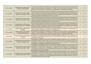 2.2.2.1.1.00.00
EMPRÉSTIMOS A LONGO PRAZO –
INTERNO - CONSOLIDAÇÃO
Compreende os empréstimos contratuais ou mobiliários assumidos dentro do país e transacionados, em
regra, em moeda nacional, com vencimento no longo prazo. Compreende os saldos que não serão
excluídos nos demonstrativos consolidados do orçamento fiscal e da seguridade social (OFSS).
C O
2.2.2.1.3.00.00
EMPRÉSTIMOS A LONGO PRAZO –
INTERNO - INTER OFSS - UNIÃO
Compreende os empréstimos contratuais ou mobiliários assumidos dentro do país e transacionados, em
regra, em moeda nacional, com vencimento no longo prazo. Compreende os saldos que serão excluídos
nos demonstrativos consolidados do Orçamento Fiscal e da Seguridade Social (OFSS) de entes públicos
distintos, resultantes das transações entre o ente e a União.
C O
2.2.2.1.4.00.00
EMPRÉSTIMOS A LONGO PRAZO -
INTERNO - INTER OFSS - ESTADO
Compreende os empréstimos contratuais ou mobiliários assumidos dentro do país e transacionados, em
regra, em moeda nacional, com vencimento no longo prazo. Compreende os saldos que serão excluídos
nos demonstrativos consolidados do Orçamento Fiscal e da Seguridade Social (OFSS) de entes públicos
distintos, resultantes das transações entre o ente e um estado.
C O
2.2.2.1.5.00.00
EMPRÉSTIMOS A LONGO PRAZO -
INTERNO-INTER OFSS - MUNICÍPIO
Compreende os empréstimos contratuais ou mobiliários assumidos dentro do país e transacionados, em
regra, em moeda nacional, com vencimento no longo prazo. Compreende os saldos que serão excluídos
nos demonstrativos consolidados do Orçamento Fiscal e da Seguridade Social (OFSS) de entes públicos
distintos, resultantes das transações entre o ente e um município.
C O
2.2.2.2.0.00.00
EMPRÉSTIMOS A LONGO PRAZO -
EXTERNO
Compreende os empréstimos contratuais ou mobiliários assumidos no exterior e transacionados, em
regra, em moeda estrangeira, com vencimento no longo prazo.
C O
2.2.2.2.1.00.00
EMPRÉSTIMOS A LONGO PRAZO-
EXTERNO CONSOLIDAÇÃO
Compreende os empréstimos contratuais ou mobiliários assumidos no exterior e transacionados, em
regra, em moeda estrangeira, com vencimento no longo prazo. Compreende os saldos que não serão
excluídos nos demonstrativos consolidados do orçamento fiscal e da seguridade social (OFSS).
C O
2.2.2.3.0.00.00
FINANCIAMENTOS A LONGO PRAZO
- INTERNO
Compreende as obrigações decorrentes de aquisições efetuadas diretamente com o fornecedor ou
instituição financeira assumidas dentro do país e transacionadas, em regra, em moeda nacional, com
vencimento no longo prazo.
C O
2.2.2.3.1.00.00
FINANCIAMENTOS A LONGO PRAZO-
INTERNO - CONSOLIDAÇÃO
Compreende as obrigações decorrentes de aquisições efetuadas diretamente com o fornecedor ou
instituição financeira assumidas dentro do país e transacionadas, em regra, em moeda nacional, com
vencimento no longo prazo. Compreende os saldos que não serão excluídos nos demonstrativos
consolidados do orçamento fiscal e da seguridade social (OFSS).
C O
2.2.2.3.3.00.00
FINANCIAMENTOS A LONGO PRAZO-
INTERNO -INTER OFSS - UNIÃO
Compreende as obrigações decorrentes de aquisições efetuadas diretamente com o fornecedor ou
instituição financeira assumidas dentro do país e transacionadas, em regra, em moeda nacional, com
vencimento no longo prazo. Compreende os saldos que serão excluídos nos demonstrativos
consolidados do Orçamento Fiscal e da Seguridade Social (OFSS) de entes públicos distintos, resultantes
das transações entre o ente e a União.
C O
2.2.2.3.4.00.00
FINANCIAMENTOS A LONGO PRAZO
– INTERNO - INTER OFSS - ESTADO
Compreende as obrigações decorrentes de aquisições efetuadas diretamente com o fornecedor ou
instituição financeira assumidas dentro do país e transacionadas, em regra, em moeda nacional, com
vencimento no longo prazo. Compreende os saldos que serão excluídos nos demonstrativos
consolidados do Orçamento Fiscal e da Seguridade Social (OFSS) de entes públicos distintos, resultantes
das transações entre o ente e um estado.
C O
 