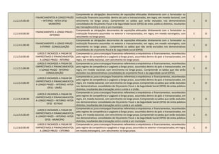 2.2.2.3.5.00.00
FINANCIAMENTOS A LONGO PRAZO
– INTERNO - INTER OFSS -
MUNICÍPIO
Compreende as obrigações decorrentes de aquisições efetuadas diretamente com o fornecedor ou
instituição financeira assumidas dentro do país e transacionadas, em regra, em moeda nacional, com
vencimento no longo prazo. Compreende os saldos que serão excluídos nos demonstrativos
consolidados do Orçamento Fiscal e da Seguridade Social (OFSS) de entes públicos distintos, resultantes
das transações entre o ente e um município.
C O
2.2.2.4.0.00.00
FINANCIAMENTO A LONGO PRAZO -
EXTERNO
Compreende as obrigações decorrentes de aquisições efetuadas diretamente com o fornecedor ou
instituição financeira assumidos no exterior e transacionados, em regra, em moeda estrangeira, com
vencimento no longo prazo.
C O
2.2.2.4.1.00.00
FINANCIAMENTO A LONGO PRAZO -
EXTERNO - CONSOLIDAÇÃO
Compreende as obrigações decorrentes de aquisições efetuadas diretamente com o fornecedor ou
instituição financeira assumidas no exterior e transacionadas, em regra, em moeda estrangeira, com
vencimento no longo prazo. Compreende os saldos que não serão excluídos nos demonstrativos
consolidados do orçamento fiscal e da seguridade social (OFSS).
C O
2.2.2.5.0.00.00
JUROS E ENCARGOS A PAGAR DE
EMPRÉSTIMOS E FINANCIAMENTOS
A LONGO PRAZO - INTERNO
Compreende os juros e encargos financeiros referentes a empréstimos e financiamentos, reconhecidos
pelo regime de competência e pagáveis a longo prazo, assumidos dentro do país e transacionados, em
regra, em moeda nacional, com vencimento no longo prazo.
C O
2.2.2.5.1.00.00
JUROS E ENCARGOS A PAGAR DE
EMPRÉSTIMOS E FINANCIAMENTOS
A LONGO PRAZO - INTERNO -
CONSOLIDAÇÃO
Compreende os juros e encargos financeiros referentes a empréstimos e financiamentos, reconhecidos
pelo regime de competência e pagáveis a longo prazo, assumidos dentro do país e transacionados, em
regra, em moeda nacional, com vencimento no longo prazo.. Compreende os saldos que não serão
excluídos nos demonstrativos consolidados do orçamento fiscal e da seguridade social (OFSS).
C O
2.2.2.5.3.00.00
JUROS E ENCARGOS A PAGAR DE
EMPRÉSTIMOS E FINANCIAMENTOS
A LONGO PRAZO – INTERNO -INTER
OFSS - UNIÃO
Compreende os juros e encargos financeiros referentes a empréstimos e financiamentos, reconhecidos
pelo regime de competência e pagáveis a longo prazo, assumidos dentro do país e transacionados, em
regra, em moeda nacional, com vencimento no longo prazo. Compreende os saldos que serão excluídos
nos demonstrativos consolidados do Orçamento Fiscal e da Seguridade Social (OFSS) de entes públicos
distintos, resultantes das transações entre o ente e a União.
C O
2.2.2.5.4.00.00
JUROS E ENCARGOS A PAGAR DE
EMPRÉSTIMOS E FINANCIAMENTOS
A LONGO PRAZO – INTERNO -INTER
OFSS - ESTADO
Compreende os juros e encargos financeiros referentes a empréstimos e financiamentos, reconhecidos
pelo regime de competência e pagáveis a longo prazo, assumidos dentro do país e transacionados, em
regra, em moeda nacional, com vencimento no longo prazo. Compreende os saldos que serão excluídos
nos demonstrativos consolidados do Orçamento Fiscal e da Seguridade Social (OFSS) de entes públicos
distintos, resultantes das transações entre o ente e um estado.
C O
2.2.2.5.5.00.00
JUROS E ENCARGOS A PAGAR DE
EMPRÉSTIMOS E FINANCIAMENTOS
A LONGO PRAZO – INTERNO -INTER
OFSS - MUNICÍPIO
Compreende os juros e encargos financeiros referentes a empréstimos e financiamentos, reconhecidos
pelo regime de competência e pagáveis a longo prazo, assumidos dentro do país e transacionados, em
regra, em moeda nacional, com vencimento no longo prazo. Compreende os saldos que serão excluídos
nos demonstrativos consolidados do Orçamento Fiscal e da Seguridade Social (OFSS) de entes públicos
distintos, resultantes das transações entre o ente e um município.
C O
2.2.2.6.0.00.00
JUROS E ENCARGOS A PAGAR DE
EMPRÉSTIMOS E FINANCIAMENTOS
A LONGO PRAZO - EXTERNO
Compreende os juros e encargos financeiros referentes a empréstimos e financiamentos, reconhecidos
pelo regime de competência e pagáveis a longo prazo, assumidos no exterior e transacionados, em regra,
em moeda estrangeira, com vencimento no longo prazo.
C O
 