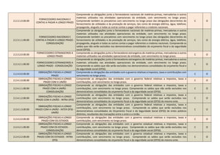 2.2.3.1.0.00.00
FORNECEDORES NACIONAIS E
CONTAS A PAGAR A LONGO PRAZO
Compreende as obrigações junto a fornecedores nacionais de matérias-primas, mercadorias e outros
materiais utilizados nas atividades operacionais da entidade, com vencimento no longo prazo.
Compreende também os precatórios com vencimento no longo prazo das obrigações decorrentes do
fornecimento de utilidades e da prestação de serviços, tais como de energia elétrica, água, telefone,
propaganda, aluguéis e todas as outras contas a pagar referentes a credores nacionais.
C O
2.2.3.1.1.00.00
FORNECEDORES NACIONAIS E
CONTAS A PAGAR A LONGO PRAZO -
CONSOLIDAÇÃO
Compreende as obrigações junto a fornecedores nacionais de matérias-primas, mercadorias e outros
materiais utilizados nas atividades operacionais da entidade, com vencimento no longo prazo.
Compreende também os precatórios com vencimento no longo prazo das obrigações decorrentes do
fornecimento de utilidades e da prestação de serviços, tais como de energia elétrica, água, telefone,
propaganda, aluguéis e todas as outras contas a pagar referentes a credores nacionais. Compreende os
saldos que não serão excluídos nos demonstrativos consolidados do orçamento fiscal e da seguridade
social (OFSS).
C O
2.2.3.2.0.00.00
FORNECEDORES ESTRANGEIROS A
LONGO PRAZO
Compreende as obrigações junto a fornecedores estrangeiros de matérias primas, mercadorias e outros
materiais utilizados nas atividades operacionais da entidade, com vencimento no longo prazo.
C O
2.2.3.2.1.00.00
FORNECEDORES ESTRANGEIROS A
LONGO PRAZO - CONSOLIDAÇÃO
Compreende as obrigações junto a fornecedores estrangeiros de matérias primas, mercadorias e outros
materiais utilizados nas atividades operacionais da entidade, com vencimento no longo prazo.
Compreende os saldos que não serão excluídos nos demonstrativos consolidados do orçamento fiscal e
da seguridade social (OFSS).
C O
2.2.4.0.0.00.00
OBRIGAÇÕES FISCAIS A LONGO
PRAZO
Compreende as obrigações das entidades com o governo relativas a impostos, taxas e contribuições com
vencimento no longo prazo.
C O
2.2.4.1.0.00.00
OBRIGAÇÕES FISCAIS A LONGO
PRAZO COM A UNIÃO
Compreende as obrigações das entidades com o governo federal relativas a impostos, taxas e
contribuições, com vencimento no longo prazo.
C O
2.2.4.1.1.00.00
OBRIGAÇÕES FISCAIS A LONGO
PRAZO COM A UNIÃO -
CONSOLIDAÇÃO
Compreende as obrigações das entidades com o governo federal relativas a impostos, taxas e
contribuições, com vencimento no longo prazo. Compreende os saldos que não serão excluídos nos
demonstrativos consolidados do orçamento fiscal e da seguridade social (OFSS).
C O
2.2.4.1.2.00.00
OBRIGAÇÕES FISCAIS A LONGO
PRAZO COM A UNIÃO - INTRA OFSS
Compreende as obrigações das entidades com o governo federal relativas a impostos, taxas e
contribuições com vencimento no longo prazo. Compreende os saldos que serão excluídos nos
demonstrativos consolidados do orçamento fiscal e da seguridade social (OFSS) do mesmo ente.
C O
2.2.4.1.3.00.00
OBRIGAÇÕES FISCAIS A LONGO
PRAZO COM A UNIÃO - INTER OFSS -
UNIÃO
Compreende as obrigações das entidades com o governo federal relativas a impostos, taxas e
contribuições, com vencimento no longo prazo. Compreende os saldos que serão excluídos nos
demonstrativos consolidados do Orçamento Fiscal e da Seguridade Social (OFSS) de entes públicos
distintos, resultantes das transações entre o ente e a União.
C O
2.2.4.2.0.00.00
OBRIGAÇÕES FISCAIS A LONGO
PRAZO COM OS ESTADOS
Compreende as obrigações das entidades com o governo estadual relativas a impostos, taxas e
contribuições, com vencimento no longo prazo.
C O
2.2.4.2.1.00.00
OBRIGAÇÕES FISCAIS A LONGO
PRAZO COM OS ESTADOS -
CONSOLIDAÇÃO
Compreende as obrigações das entidades com o governo estadual relativas a impostos, taxas e
contribuições, com vencimento no longo prazo. Compreende os saldos que não serão excluídos nos
demonstrativos consolidados do orçamento fiscal e da seguridade social (OFSS).
C O
2.2.4.2.2.00.00
OBRIGAÇÕES FISCAIS A LONGO
PRAZO COM OS ESTADOS - INTRA
OFSS
Compreende as obrigações das entidades com o governo estadual relativas a impostos, taxas e
contribuições, com vencimento no longo prazo. Compreende os saldos que serão excluídos nos
demonstrativos consolidados do orçamento fiscal e da seguridade social (OFSS) do mesmo ente.
C O
 