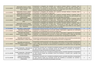 2.2.4.2.4.00.00
OBRIGAÇÕES FISCAIS A LONGO
PRAZO COM OS ESTADOS - INTER
OFSS - ESTADO
Compreende as obrigações das entidades com o governo estadual relativas a impostos, taxas e
contribuições, com vencimento no longo prazo. Compreende os saldos que serão excluídos nos
demonstrativos consolidados do Orçamento Fiscal e da Seguridade Social (OFSS) de entes públicos
distintos, resultantes das transações entre o ente e um estado.
C O
2.2.4.3.0.00.00
OBRIGAÇÕES FISCAIS A LONGO
PRAZO COM OS MUNICÍPIOS
Compreende as obrigações das entidades com o governo municipal relativas a impostos, taxas e
contribuições, com vencimento no longo prazo.
C O
2.2.4.3.1.00.00
OBRIGAÇÕES FISCAIS A LONGO
PRAZO COM OS MUNICÍPIOS -
CONSOLIDAÇÃO
Compreende as obrigações das entidades com o governo municipal relativas a impostos, taxas e
contribuições, com vencimento no longo prazo. Compreende os saldos que não serão excluídos nos
demonstrativos consolidados do orçamento fiscal e da seguridade social (OFSS).
C O
2.2.4.3.2.00.00
OBRIGAÇÕES FISCAIS A LONGO
PRAZO COM OS MUNICÍPIOS-INTRA
OFSS
Compreende as obrigações das entidades com o governo municipal relativas a impostos, taxas e
contribuições, com vencimento no longo prazo. Compreende os saldos que serão excluídos nos
demonstrativos consolidados do orçamento fiscal e da seguridade social (OFSS) do mesmo ente.
C O
2.2.4.3.5.00.00
OBRIGAÇÕES FISCAIS A LONGO
PRAZO COM OS MUNICÍPIOS-INTER
OFSS – MUNICÍPIO
Compreende as obrigações das entidades com o governo municipal relativas a impostos, taxas e
contribuições, com vencimento no longo prazo. Compreende os saldos que serão excluídos nos
demonstrativos consolidados do Orçamento Fiscal e da Seguridade Social (OFSS) de entes públicos
distintos, resultantes das transações entre o ente e um município.
C O
2.2.7.0.0.00.00 PROVISÕES A LONGO PRAZO Compreende os passivos de prazo ou de valor incertos, com probabilidade de ocorrerem no longo prazo. C O
2.2.7.1.0.00.00
PROVISÃO PARA RISCOS
TRABALHISTAS A LONGO PRAZO
Compreende os passivos de prazo ou de valor incertos, relacionados a pagamento de reclamações
trabalhistas, com probabilidade de ocorrerem no longo prazo.
C O
2.2.7.1.1.00.00
PROVISÃO PARA RISCOS
TRABALHISTAS A LONGO PRAZO -
CONSOLIDAÇÃO
Compreende os passivos de prazo ou de valor incertos, relacionados a pagamento de reclamações
trabalhistas, com probabilidade de ocorrerem no longo prazo. Compreende os saldos que não serão
excluídos nos demonstrativos consolidados do orçamento fiscal e da seguridade social (OFSS).
C O
2.2.7.2.0.00.00
PROVISÕES MATEMÁTICAS
PREVIDÊNCIÁRIAS A LONGO PRAZO
Compreende os passivos de prazo ou de valor incertos, relacionados a futuros benefícios previdenciários
a serem pagos aos contribuintes, com probabilidade de ocorrerem no longo prazo.
C O
2.2.7.2.1.00.00
PROVISÕES MATEMÁTICAS
PREVIDÊNCIÁRIAS A LONGO PRAZO -
CONSOLIDAÇÃO
Compreende os passivos de prazo ou de valor incertos, relacionados a futuros benefícios previdenciários
a serem pagos aos contribuintes, com probabilidade de ocorrerem no longo prazo. Compreende os
saldos que não serão excluídos nos demonstrativos consolidados do orçamento fiscal e da seguridade
social (OFSS).
C O
2.2.7.2.1.01.00
PLANO FINANCEIRO - PROVISOES DE
BENEFICIOS CONCEDIDOS
Compreende, de acordo com o resultado da avaliação atuarial, a provisão matemática correspondente
ao valor presente liquido das prestações futuras dos benefícios já concedidos aos assistidos e
beneficiários em gozo de beneficio de prestação continuada.
C O
2.2.7.2.1.02.00
PLANO FINANCEIRO - PROVISOES DE
BENEFICIOS A CONCEDER
Compreende, de acordo com o resultado da avaliação atuarial, a provisão matemática correspondente
ao valor presente liquido das prestações futuras dos benefícios a conceder para a geração atual
(servidores ativos).
C O
2.2.7.2.1.03.00
PLANO PREVIDENCIARIO -
PROVISOES DE BENEFICIOS
CONCEDIDOS
Compreende, de acordo com o resultado da avaliação atuarial, a provisão matemática correspondente
ao valor presente liquido das prestações futuras dos benefícios já concedidos aos assistidos e
beneficiários em gozo de beneficio de prestação continuada.
C O
 