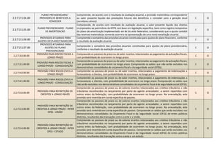2.2.7.2.1.04.00
PLANO PREVIDENCIARIO -
PROVISOES DE BENEFICIOS A
CONCEDER
Compreende, de acordo com o resultado da avaliação atuarial, a provisão matemática correspondente
ao valor presente liquido das prestações futuras dos benefícios a conceder para a geração atual
(servidores ativos).
C O
2.2.7.2.1.05.00
PLANO PREVIDENCIARIO - PLANO
DE AMORTIZACAO
Compreende, de acordo com resultado da avaliação atuarial, o valor presente liquido dos direitos
incorporados ao patrimônio do RPPS com base em legislação especifica, bem como registro tempestivo
do plano de amortização implementado em lei do ente federativo, considerando que o ajuste contábil
das reservas matemáticas somente ocorrera na apresentação de uma nova reavaliação atuarial.
C O
2.2.7.2.1.06.00
PROVISOES ATUARIAIS PARA
AJUSTES DO PLANO FINANCEIRO
Compreende o somatório das provisões atuariais constituídas para ajustes do plano financeiro, conforme
o resultado da avaliação atuarial.
C O
2.2.7.2.1.07.00
PROVISOES ATUARIAIS PARA
AJUSTES DO PLANO
PREVIDENCIARIO
Compreende o somatório das provisões atuariais constituídas para ajustes do plano previdenciário,
conforme o resultado da avaliação atuarial.
C O
2.2.7.3.0.00.00
PROVISÃO PARA RISCOS FISCAIS A
LONGO PRAZO
Compreende os passivos de prazo ou de valor incertos, relacionados ao pagamento de autuações fiscais,
com probabilidade de ocorrerem no longo prazo.
C O
2.2.7.3.1.00.00
PROVISÃO PARA RISCOS FISCAIS A
LONGO PRAZO - CONSOLIDAÇÃO
Compreende os passivos de prazo ou de valor incertos, relacionados ao pagamento de autuações fiscais,
com probabilidade de ocorrerem no longo prazo. Compreende os saldos que não serão excluídos nos
demonstrativos consolidados do orçamento fiscal e da seguridade social (OFSS).
C O
2.2.7.4.0.00.00
PROVISÃO PARA RISCOS CÍVEIS A
LONGO PRAZO
Compreende os passivos de prazo ou de valor incertos, relacionados a pagamento de indenizações a
fornecedores e clientes, com probabilidade de ocorrerem no longo prazo.
C O
2.2.7.4.1.00.00
PROVISÃO PARA RISCOS CÍVEIS A
LONGO PRAZO - CONSOLIDAÇÃO
Compreende os passivos de prazo ou de valor incertos, relacionados a pagamento de indenizações a
fornecedores e clientes, com probabilidade de ocorrerem no longo prazo. Compreende os saldos que
não serão excluídos nos demonstrativos consolidados do orçamento fiscal e da seguridade social (OFSS).
C O
2.2.7.5.0.00.00
PROVISÃO PARA REPARTIÇÃO DE
CRÉDITOS A LONGO PRAZO
Compreende os passivos de prazo ou de valores incertos relacionados aos créditos tributários e não
tributários reconhecidos no lançamento por parte do agente arrecadador, a serem repartidos com
outros entes da federação, com probabilidade de ocorrerem no longo prazo. Na arrecadação, esta
provisão será revertida em conta especifica de passivo.
C O
2.2.7.5.3.00.00
PROVISÃO PARA REPARTIÇÃO DE
CRÉDITOS A LONGO PRAZO - INTER
OFSS - UNIÃO
Compreende os passivos de prazo ou de valores incertos relacionados aos créditos tributários e não
tributários reconhecidos no lançamento por parte do agente arrecadador, a serem repartidos com
outros entes da federação, com probabilidade de ocorrerem no longo prazo. Na arrecadação, esta
provisão será revertida em conta especifica de passivo. Compreende os saldos que serão excluídos nos
demonstrativos consolidados do Orçamento Fiscal e da Seguridade Social (OFSS) de entes públicos
distintos, resultantes das transações entre o ente e a União.
C O
2.2.7.5.4.00.00
PROVISÃO PARA REPARTIÇÃO DE
CRÉDITOS A LONGO PRAZO - INTER
OFSS - ESTADO
Compreende os passivos de prazo ou de valores incertos relacionados aos créditos tributários e não
tributários reconhecidos no lançamento por parte do agente arrecadador, a serem repartidos com
outros entes da federação, com probabilidade de ocorrerem no longo prazo. Na arrecadação, esta
provisão será revertida em conta especifica de passivo. Compreende os saldos que serão excluídos nos
demonstrativos consolidados do Orçamento Fiscal e da Seguridade Social (OFSS) de entes públicos
distintos, resultantes das transações entre o ente e um estado.
C O
 
