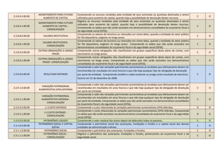 2.2.8.4.0.00.00
ADIANTAMENTO PARA FUTURO
AUMENTO DE CAPITAL
Compreende os recursos recebidos pela entidade de seus acionistas ou quotistas destinados a serem
utilizados para aumento de capital, quando haja a possibilidade de devolução destes recursos.
C O
2.2.8.4.1.00.00
ADIANTAMENTO PARA FUTURO
AUMENTO DE CAPITAL -
CONSOLIDAÇÃO
Registra os recursos recebidos pela entidade de seus acionistas ou quotistas destinados a serem
utilizados para aumento de capital, quando haja a possibilidade de devolução destes recursos.
Compreende os saldos que não serão excluídos nos demonstrativos consolidados do orçamento fiscal e
da seguridade social (OFSS).
C O
2.2.8.8.0.00.00 VALORES RESTITUÍVEIS
Compreende os valores de terceiros ou retenções em nome deles, quando a entidade do setor público
for fiel depositária, exigíveis no longo prazo.
C O
2.2.8.8.1.00.00
VALORES RESTITUÍVEIS -
CONSOLIDAÇÃO
Compreende os valores de terceiros ou retenções em nome deles, quando a entidade do setor público
for fiel depositaria, exigíveis no longo prazo. Compreende os saldos que não serão excluídos nos
demonstrativos consolidados do orçamento fiscal e da seguridade social (OFSS).
C O
2.2.8.9.0.00.00
OUTRAS OBRIGAÇÕES A LONGO
PRAZO
Compreende outras obrigações não classificáveis em grupos específicos deste plano de contas, com
vencimento no longo prazo.
C O
2.2.8.9.1.00.00
OUTRAS OBRIGAÇÕES A LONGO
PRAZO- CONSOLIDAÇÃO
Compreende outras obrigações não classificáveis em grupos específicos deste plano de contas, com
vencimento no longo prazo. Compreende os saldos que não serão excluídos nos demonstrativos
consolidados do orçamento fiscal e da seguridade social (OFSS).
C O
2.2.9.0.0.00.00 RESULTADO DIFERIDO
Compreende o valor das variações patrimoniais aumentativas já recebidas que efetivamente devem ser
reconhecidas em resultados em anos futuros e que não haja qualquer tipo de obrigação de devolução
por parte da entidade. Compreende também o saldo existente na antiga conta resultado de exercícios
futuros em 31 de dezembro de 2008.
C O
2.2.9.1.0.00.00
VARIAÇÃO PATRIMONIAL
AUMENTATIVA (VPA) DIFERIDA
Compreende o valor das variações patrimoniais aumentativas já recebidas que efetivamente devem ser
reconhecidas em resultados em anos futuros e que não haja qualquer tipo de obrigação de devolução
por parte da entidade.
C O
2.2.9.1.1.00.00
VARIAÇÃO PATRIMONIAL
AUMENTATIVA DIFERIDA -
CONSOLIDAÇÃO
Compreende o valor das variações patrimoniais aumentativas já recebidas que efetivamente devem ser
reconhecidas em resultados em anos futuros e que não haja qualquer tipo de obrigação de devolução
por parte da entidade. Compreende os saldos que não serão excluídos nos demonstrativos consolidados
do orçamento fiscal e da seguridade social (OFSS).
C O
2.2.9.2.0.00.00 (-) CUSTO DIFERIDO Compreende o custo relacionado às variações patrimoniais aumentativas (VPA) diferidas. D O
2.2.9.2.1.00.00
(-) CUSTO DIFERIDO -
CONSOLIDAÇÃO
Compreende o custo relacionado às variações patrimoniais aumentativas (VPA) diferidas. Compreende
os saldos que não serão excluídos nos demonstrativos consolidados do orçamento fiscal e da seguridade
social (OFSS).
D O
2.3.0.0.0.00.00 PATRIMÔNIO LIQUIDO Compreende o valor residual dos ativos depois de deduzidos todos os passivos. C O
2.3.1.0.0.00.00
PATRIMÔNIO SOCIAL E CAPITAL
SOCIAL
Compreende o patrimônio social das autarquias, fundações e fundos e o capital social das demais
entidades da administração indireta.
C O
2.3.1.1.0.00.00 PATRIMÔNIO SOCIAL Compreende o patrimônio das autarquias, fundações e fundos. C O
2.3.1.1.1.00.00
PATRIMÔNIO SOCIAL -
CONSOLIDAÇÃO
Registra o patrimônio das autarquias, fundações e fundos, pertencentes ao orçamento fiscal e da
seguridade social.
C O
 