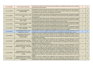 2.3.1.2.0.00.00 CAPITAL SOCIAL REALIZADO
Compreende o capital social subscrito das empresas públicas e sociedades de economia mista, deduzido
da parcela ainda não realizada.
C O
2.3.1.2.1.00.00
CAPITAL SOCIAL REALIZADO -
CONSOLIDAÇÃO
Compreende o capital social subscrito das empresas públicas e sociedades de economia mista, deduzido
da parcela ainda não realizada. Compreende os saldos que não serão excluídos nos demonstrativos
consolidados do orçamento fiscal e da seguridade social (OFSS).
C O
2.3.1.2.2.00.00
CAPITAL SOCIAL REALIZADO - INTRA
OFSS
Compreende o capital social subscrito, deduzido da parcela ainda não realizada. Compreende os saldos
que serão excluídos nos demonstrativos consolidados do orçamento fiscal e da seguridade social (OFSS)
do mesmo ente.
C O
2.3.1.2.3.00.00
CAPITAL SOCIAL REALIZADO - INTER
OFSS - UNIÃO
Compreende o capital social subscrito, deduzido da parcela ainda não realizada. Compreende os saldos
que serão excluídos nos demonstrativos consolidados do Orçamento Fiscal e da Seguridade Social (OFSS)
de entes públicos distintos, resultantes das transações entre o ente e a União.
C O
2.3.1.2.4.00.00
CAPITAL SOCIAL REALIZADO - INTER
OFSS - ESTADO
Compreende o capital social subscrito, deduzido da parcela ainda não realizada. Compreende os saldos
que serão excluídos nos demonstrativos consolidados do Orçamento Fiscal e da Seguridade Social (OFSS)
de entes públicos distintos, resultantes das transações entre o ente e um estado.
C O
2.3.1.2.5.00.00
CAPITAL SOCIAL REALIZADO - INTER
OFSS - MUNICÍPIO
Compreende o capital social subscrito, deduzido da parcela ainda não realizada. Compreende os saldos
que serão excluídos nos demonstrativos consolidados do Orçamento Fiscal e da Seguridade Social (OFSS)
de entes públicos distintos, resultantes das transações entre o ente e um município.
C O
2.3.2.0.0.00.00
ADIANTAMENTO PARA FUTURO
AUMENTO DE CAPITAL
Compreende os recursos recebidos pela entidade de seus acionistas ou quotistas destinados a serem
utilizados para aumento de capital, quando não haja a possibilidade de devolução destes recursos.
C O
2.3.2.0.1.00.00
ADIANTAMENTO PARA FUTURO
AUMENTO DE CAPITAL -
CONSOLIDAÇÃO
Registra os recursos recebidos pela entidade de seus acionistas ou quotistas destinados a serem
utilizados para aumento de capital, quando não haja a possibilidade de devolução destes recursos.
Compreende os saldos que não serão excluídos nos demonstrativos consolidados do orçamento fiscal e
da seguridade social (OFSS).
C O
2.3.2.0.2.00.00
ADIANTAMENTO PARA FUTURO
AUMENTO DE CAPITAL - INTRA OFSS
Registra os recursos recebidos pela entidade de seus acionistas ou quotistas destinados a serem
utilizados para aumento de capital, quando não haja a possibilidade de devolução destes recursos.
Compreende os saldos que serão excluídos nos demonstrativos consolidados do orçamento fiscal e da
seguridade social (OFSS) do mesmo ente.
C O
2.3.2.0.3.00.00
ADIANTAMENTO PARA FUTURO
AUMENTO DE CAPITAL - INTER OFSS
- UNIÃO
Registra os recursos recebidos pela entidade de seus acionistas ou quotistas destinados a serem
utilizados para aumento de capital, quando não haja a possibilidade de devolução destes recursos.
Compreende os saldos que serão excluídos nos demonstrativos consolidados do Orçamento Fiscal e da
Seguridade Social (OFSS) de entes públicos distintos, resultantes das transações entre o ente e a União.
C O
2.3.2.0.4.00.00
ADIANTAMENTO PARA FUTURO
AUMENTO DE CAPITAL - INTER OFSS
- ESTADO
Registra os recursos recebidos pela entidade de seus acionistas ou quotistas destinados a serem
utilizados para aumento de capital, quando não haja a possibilidade de devolução destes recursos.
Compreende os saldos que serão excluídos nos demonstrativos consolidados do Orçamento Fiscal e da
Seguridade Social (OFSS) de entes públicos distintos, resultantes das transações entre o ente e um
estado.
C O
2.3.2.0.5.00.00
ADIANTAMENTO PARA FUTURO
AUMENTO DE CAPITAL - INTER OFSS
– MUNICÍPIO.
Registra os recursos recebidos pela entidade de seus acionistas ou quotistas destinados a serem
utilizados para aumento de capital, quando não haja a possibilidade de devolução destes recursos.
Compreende os saldos que serão excluídos nos demonstrativos consolidados do Orçamento Fiscal e da
C O
 