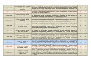 2.3.3.4.5.00.00
CORREÇÃO MONETÁRIA DO CAPITAL
REALIZADO - INTER OFSS -
MUNICÍPIO
Registra o resultado da correção monetária do capital realizado, enquanto não capitalizado.
Compreende os saldos que serão excluídos nos demonstrativos consolidados do Orçamento Fiscal e da
Seguridade Social (OFSS) de entes públicos distintos, resultantes das transações entre o ente e um
município.
C O
2.3.3.9.0.00.00 OUTRAS RESERVAS DE CAPITAL
Compreende os valores das demais reservas de capital, inclusive aquelas que terão seus saldos realizados
por haverem sido extintas pela legislação.
C O
2.3.3.9.1.00.00
OUTRAS RESERVAS DE CAPITAL -
CONSOLIDAÇÃO
Compreende os valores das demais reservas de capital, inclusive aquelas que terão seus saldos realizados
por haverem sido extintas pela legislação. Compreende os saldos que não serão excluídos nos
demonstrativos consolidados do orçamento fiscal e da seguridade social (OFSS).
C O
2.3.3.9.2.00.00
OUTRAS RESERVAS DE CAPITAL -
INTRA OFSS
Compreende os valores das demais reservas de capital, inclusive aquelas que terão seus saldos
realizados por haverem sido extintas pela legislação. Compreende os saldos que serão excluídos nos
demonstrativos consolidados do orçamento fiscal e da seguridade social (OFSS) do mesmo ente.
C O
2.3.3.9.3.00.00
OUTRAS RESERVAS DE CAPITAL -
INTER OFSS - UNIÃO
Compreende os valores das demais reservas de capital, inclusive aquelas que terão seus saldos realizados
por haverem sido extintas pela legislação. Compreende os saldos que serão excluídos nos
demonstrativos consolidados do Orçamento Fiscal e da Seguridade Social (OFSS) de entes públicos
distintos, resultantes das transações entre o ente e a União.
C O
2.3.3.9.4.00.00
OUTRAS RESERVAS DE CAPITAL -
INTER OFSS - ESTADO
Compreende os valores das demais reservas de capital, inclusive aquelas que terão seus saldos realizados
por haverem sido extintas pela legislação. Compreende os saldos que serão excluídos nos
demonstrativos consolidados do Orçamento Fiscal e da Seguridade Social (OFSS) de entes públicos
distintos, resultantes das transações entre o ente e um estado.
C O
2.3.3.9.5.00.00
OUTRAS RESERVAS DE CAPITAL -
INTER OFSS - MUNICÍPIO
Compreende os valores das demais reservas de capital, inclusive aquelas que terão seus saldos realizados
por haverem sido extintas pela legislação. Compreende os saldos que serão excluídos nos
demonstrativos consolidados do Orçamento Fiscal e da Seguridade Social (OFSS) de entes públicos
distintos, resultantes das transações entre o ente e um município.
C O
2.3.4.0.0.00.00
AJUSTES DE AVALIAÇÃO
PATRIMONIAL
Compreende as contrapartidas de aumentos ou diminuições de valor atribuídos a elementos do ativo e
do passivo em decorrência da sua avaliação a valor justo, nos casos previstos pela lei 6.404/76 ou em
normas expedidas pela comissão de valores mobiliários, enquanto não computadas no resultado do
exercício em obediência ao regime de competência.
D/C O
2.3.4.1.0.00.00
AJUSTES DE AVALIAÇÃO
PATRIMONIAL DE ATIVOS
Compreende as contrapartidas de aumentos ou diminuições de valor atribuídos a elementos do ativo
em decorrência da sua avaliação a valor justo, nos casos previstos pela lei 6.404/76 ou em normas
expedidas pela comissão de valores mobiliários, enquanto não computadas no resultado do exercício.
D/C O
2.3.4.1.1.00.00
AJUSTES DE AVALIAÇÃO
PATRIMONIAL DE ATIVOS -
CONSOLIDAÇÃO
Registra as contrapartidas de aumentos ou diminuições de valor atribuídos a elementos do ativo em
decorrência da sua avaliação a valor justo, nos casos previstos pela lei 6.404/76 ou em normas expedidas
pela comissão de valores mobiliários, enquanto não computadas no resultado do exercício. Compreende
os saldos que não serão excluídos nos demonstrativos consolidados do orçamento fiscal e da seguridade
social (OFSS).
D/C O
 