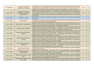 2.3.4.2.0.00.00
AJUSTES DE AVALIAÇÃO
PATRIMONIAL DE PASSIVOS
Compreende as contrapartidas de aumentos ou diminuições de valor atribuídos a elementos do passivo
em decorrência da sua avaliação a valor justo, nos casos previstos pela lei 6.404/76 ou em normas
expedidas pela comissão de valores mobiliários, enquanto não computadas no resultado do exercício.
D/C O
2.3.4.2.1.00.00
AJUSTES DE AVALIAÇÃO
PATRIMONIAL DE PASSIVOS -
CONSOLIDAÇÃO
Registra as contrapartidas de aumentos ou diminuições de valor atribuídos a elementos do passivo em
decorrência da sua avaliação a valor justo, nos casos previstos pela lei 6.404/76 ou em normas expedidas
pela comissão de valores mobiliários, enquanto não computadas no resultado do exercício. Compreende
os saldos que não serão excluídos nos demonstrativos consolidados do orçamento fiscal e da seguridade
social (OFSS).
D/C O
2.3.5.0.0.00.00 RESERVAS DE LUCROS
Compreende as reservas constituídas com parcelas do lucro liquido das entidades para finalidades
especificas.
C O
2.3.5.1.0.00.00 RESERVA LEGAL
Compreende os valores das reservas obrigatoriamente constituídas com 5% do lucro liquido do exercício,
até atingir o limite de 20% do capital social realizado.
C O
2.3.5.1.1.00.00 RESERVA LEGAL- CONSOLIDAÇÃO
Registra os valores das reservas obrigatoriamente constituídas com 5% do lucro liquido do exercício, até
atingir o limite de 20% do capital social realizado. Compreende os saldos que não serão excluídos nos
demonstrativos consolidados do orçamento fiscal e da seguridade social (OFSS).
C O
2.3.5.1.2.00.00 RESERVA LEGAL- INTRA OFSS
Registra os valores das reservas obrigatoriamente constituídas com 5% do lucro liquido do exercício, até
atingir o limite de 20% do capital social realizado. Compreende os saldos que serão excluídos nos
demonstrativos consolidados do orçamento fiscal e da seguridade social (OFSS) do ente.
C O
2.3.5.1.3.00.00
RESERVA LEGAL- INTER OFSS -
UNIÃO
Registra os valores das reservas obrigatoriamente constituídas com 5% do lucro liquido do exercício, até
atingir o limite de 20% do capital social realizado. Compreende os saldos que serão excluídos nos
demonstrativos consolidados do Orçamento Fiscal e da Seguridade Social (OFSS) de entes públicos
distintos, resultantes das transações entre o ente e a União.
C O
2.3.5.1.4.00.00
RESERVA LEGAL- INTER OFSS -
ESTADO
Registra os valores das reservas obrigatoriamente constituídas com 5% do lucro liquido do exercício, até
atingir o limite de 20% do capital social realizado. Compreende os saldos que serão excluídos nos
demonstrativos consolidados do Orçamento Fiscal e da Seguridade Social (OFSS) de entes públicos
distintos, resultantes das transações entre o ente e um estado.
C O
2.3.5.1.5.00.00
RESERVA LEGAL- INTER OFSS -
MUNICÍPIO
Registra os valores das reservas obrigatoriamente constituídas com 5% do lucro liquido do exercício, até
atingir o limite de 20% do capital social realizado. Compreende os saldos que serão excluídos nos
demonstrativos consolidados do Orçamento Fiscal e da Seguridade Social (OFSS) de entes públicos
distintos, resultantes das transações entre o ente e um município.
C O
2.3.5.2.0.00.00 RESERVAS ESTATUTÁRIAS
Compreende as reservas constituídas com parcelas do lucro liquido destinadas a atender finalidades
determinadas no estatuto.
C O
2.3.5.2.1.00.00
RESERVAS ESTATUTÁRIAS -
CONSOLIDAÇÃO
Registra as reservas constituídas com parcelas do lucro liquido destinadas a atender finalidades
determinadas no estatuto. Compreende os saldos que não serão excluídos nos demonstrativos
consolidados do orçamento fiscal e da seguridade social (OFSS).
C O
2.3.5.2.2.00.00
RESERVAS ESTATUTÁRIAS - INTRA
OFSS
Registra as reservas constituídas com parcelas do lucro liquido destinadas a atender finalidades
determinadas no estatuto. Compreende os saldos que serão excluídos nos demonstrativos consolidados
do orçamento fiscal e da seguridade social (OFSS) do ente.
C O
2.3.5.2.3.00.00
RESERVAS ESTATUTÁRIAS - INTER
OFSS - UNIÃO
Registra as reservas constituídas com parcelas do lucro liquido destinadas a atender finalidades
determinadas no estatuto. Compreende os saldos que serão excluídos nos demonstrativos consolidados
C O
 