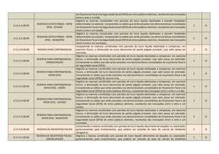 do Orçamento Fiscal e da Seguridade Social (OFSS) de entes públicos distintos, resultantes das transações
entre o ente e a União.
2.3.5.2.4.00.00
RESERVAS ESTATUTÁRIAS - INTER
OFSS - ESTADO
Registra as reservas constituídas com parcelas do lucro liquido destinadas a atender finalidades
determinadas no estatuto. Compreende os saldos que serão excluídos nos demonstrativos consolidados
do Orçamento Fiscal e da Seguridade Social (OFSS) de entes públicos distintos, resultantes das transações
entre o ente e um estado.
C O
2.3.5.2.5.00.00
RESERVAS ESTATUTÁRIAS - INTER
OFSS - MUNICÍPIO
Registra as reservas constituídas com parcelas do lucro liquido destinadas a atender finalidades
determinadas no estatuto. Compreende os saldos que serão excluídos nos demonstrativos consolidados
do Orçamento Fiscal e da Seguridade Social (OFSS) de entes públicos distintos, resultantes das transações
entre o ente e um município.
C O
2.3.5.3.0.00.00 RESERVA PARA CONTINGENCIAS
Compreende as reservas constituídas com parcelas do lucro liquido destinadas a compensar, em
exercício futuro, a diminuição do lucro decorrente de perda julgada provável, cujo valor possa ser
estimado.
C O
2.3.5.3.1.00.00
RESERVA PARA CONTINGENCIAS -
CONSOLIDAÇÃO
Registra as reservas constituídas com parcelas do lucro liquido destinadas a compensar, em exercício
futuro, a diminuição do lucro decorrente de perda julgada provável, cujo valor possa ser estimado.
Compreende os saldos que não serão excluídos nos demonstrativos consolidados do orçamento fiscal e
da seguridade social (OFSS).
C O
2.3.5.3.2.00.00
RESERVA PARA CONTINGENCIAS -
INTRA OFSS
Registra as reservas constituídas com parcelas do lucro liquido destinadas a compensar, em exercício
futuro, a diminuição do lucro decorrente de perda julgada provável, cujo valor possa ser estimado.
Compreende os saldos que serão excluídos nos demonstrativos consolidados do orçamento fiscal e da
seguridade social (OFSS) do mesmo ente.
C O
2.3.5.3.3.00.00
RESERVA PARA CONTINGENCIAS -
INTER OFSS - UNIÃO
Registra as reservas constituídas com parcelas do lucro liquido destinadas a compensar, em exercício
futuro, a diminuição do lucro decorrente de perda julgada provável, cujo valor possa ser estimado.
Compreende os saldos que serão excluídos nos demonstrativos consolidados do Orçamento Fiscal e da
Seguridade Social (OFSS) de entes públicos distintos, resultantes das transações entre o ente e a União.
C O
2.3.5.3.4.00.00
RESERVA PARA CONTINGENCIAS -
INTER OFSS - ESTADO
Registra as reservas constituídas com parcelas do lucro liquido destinadas a compensar, em exercício
futuro, a diminuição do lucro decorrente de perda julgada provável, cujo valor possa ser estimado.
Compreende os saldos que serão excluídos nos demonstrativos consolidados do Orçamento Fiscal e da
Seguridade Social (OFSS) de entes públicos distintos, resultantes das transações entre o ente e um
estado.
C O
2.3.5.3.5.00.00
RESERVA PARA CONTINGENCIAS -
INTER OFSS - MUNICÍPIO
Registra as reservas constituídas com parcelas do lucro liquido destinadas a compensar, em exercício
futuro, a diminuição do lucro decorrente de perda julgada provável, cujo valor possa ser estimado.
Compreende os saldos que serão excluídos nos demonstrativos consolidados do Orçamento Fiscal e da
Seguridade Social (OFSS) de entes públicos distintos, resultantes das transações entre o ente e um
município.
C O
2.3.5.4.0.00.00 RESERVA DE INCENTIVOS FISCAIS
Compreende a reserva constituída com parcela do lucro liquido decorrente de doações ou subvenções
governamentais para investimentos, que poderá ser excluída da base de calculo do dividendo
obrigatório.
C O
2.3.5.4.1.00.00
RESERVA DE INCENTIVOS FISCAIS -
CONSOLIDAÇÃO
Registra a reserva constituída com parcela do lucro liquido decorrente de doações ou subvenções
governamentais para investimentos, que poderá ser excluída da base de calculo do dividendo
C O
 