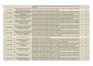 Seguridade Social (OFSS) de entes públicos distintos, resultantes das transações entre o ente e um
município.
2.3.5.8.0.00.00
RESERVA ESPECIAL PARA DIVIDENDO
OBRIGATÓRIO NÃO DISTRIBUÍDO
Compreende os valores referentes ao dividendo obrigatório que deixar de ser distribuído no exercício
por ser incompatível com a situação financeira da entidade.
C O
2.3.5.8.1.00.00
RESERVA ESPECIAL PARA DIVIDENDO
OBRIGATÓRIO NÃO DISTRIBUÍDO -
CONSOLIDAÇÃO
Compreende os valores referentes ao dividendo obrigatório que deixar de ser distribuído no exercício
por ser incompatível com a situação financeira da entidade. Compreende os saldos que não serão
excluídos nos demonstrativos consolidados do orçamento fiscal e da seguridade social (OFSS).
C O
2.3.5.8.2.00.00
RESERVA ESPECIAL PARA DIVIDENDO
OBRIGATÓRIO NÃO DISTRIBUÍDO -
INTRA OFSS
Compreende os valores referentes ao dividendo obrigatório que deixar de ser distribuído no exercício
por ser incompatível com a situação financeira da entidade. Compreende os saldos que serão excluídos
nos demonstrativos consolidados do orçamento fiscal e da seguridade social (OFSS) do ente.
C O
2.3.5.8.3.00.00
RESERVA ESPECIAL PARA DIVIDENDO
OBRIGATÓRIO NÃO DISTRIBUÍDO -
INTER OFSS - UNIÃO
Compreende os valores referentes ao dividendo obrigatório que deixar de ser distribuído no exercício
por ser incompatível com a situação financeira da entidade. Compreende os saldos que serão excluídos
nos demonstrativos consolidados do Orçamento Fiscal e da Seguridade Social (OFSS) de entes públicos
distintos, resultantes das transações entre o ente e a União.
C O
2.3.5.8.4.00.00
RESERVA ESPECIAL PARA DIVIDENDO
OBRIGATÓRIO NÃO DISTRIBUÍDO -
INTER OFSS - ESTADO
Compreende os valores referentes ao dividendo obrigatório que deixar de ser distribuído no exercício
por ser incompatível com a situação financeira da entidade. Compreende os saldos que serão excluídos
nos demonstrativos consolidados do Orçamento Fiscal e da Seguridade Social (OFSS) de entes públicos
distintos, resultantes das transações entre o ente e um estado.
C O
2.3.5.8.5.00.00
RESERVA ESPECIAL PARA DIVIDENDO
OBRIGATÓRIO NÃO DISTRIBUÍDO -
INTER OFSS - MUNICÍPIO
Compreende os valores referentes ao dividendo obrigatório que deixar de ser distribuído no exercício
por ser incompatível com a situação financeira da entidade. Compreende os saldos que serão excluídos
nos demonstrativos consolidados do Orçamento Fiscal e da Seguridade Social (OFSS) de entes públicos
distintos, resultantes das transações entre o ente e um município.
C O
2.3.5.9.0.00.00 OUTRAS RESERVAS DE LUCRO
Compreende os valores das demais reservas de lucro, inclusive aquelas que terão seus saldos realizados
por haverem sido extintas pela legislação.
C O
2.3.5.9.1.00.00
OUTRAS RESERVAS DE LUCRO -
CONSOLIDAÇÃO
Compreende os valores das demais reservas de lucro, inclusive aquelas que terão seus saldos realizados
por haverem sido extintas pela legislação Compreende os saldos que não serão excluídos nos
demonstrativos consolidados do orçamento fiscal e da seguridade social (OFSS).
C O
2.3.5.9.2.00.00
OUTRAS RESERVAS DE LUCRO -
INTRA OFSS
Compreende os valores das demais reservas de lucro, inclusive aquelas que terão seus saldos realizados
por haverem sido extintas pela legislação. Compreende os saldos que serão excluídos nos
demonstrativos consolidados do orçamento fiscal e da seguridade social (OFSS) do mesmo ente.
C O
2.3.5.9.3.00.00
OUTRAS RESERVAS DE LUCRO -
INTER OFSS - UNIÃO
Compreende os valores das demais reservas de lucro, inclusive aquelas que terão seus saldos realizados
por haverem sido extintas pela legislação. Compreende os saldos que serão excluídos nos
demonstrativos consolidados do Orçamento Fiscal e da Seguridade Social (OFSS) de entes públicos
distintos, resultantes das transações entre o ente e a União.
C O
2.3.5.9.4.00.00
OUTRAS RESERVAS DE LUCRO -
INTER OFSS - ESTADO
Compreende os valores das demais reservas de lucro, inclusive aquelas que terão seus saldos realizados
por haverem sido extintas pela legislação. Compreende os saldos que serão excluídos nos
demonstrativos consolidados do Orçamento Fiscal e da Seguridade Social (OFSS) de entes públicos
distintos, resultantes das transações entre o ente e um estado.
C O
2.3.5.9.5.00.00
OUTRAS RESERVAS DE LUCRO -
INTER OFSS - MUNICÍPIO
Compreende os valores das demais reservas de lucro, inclusive aquelas que terão seus saldos realizados
por haverem sido extintas pela legislação. Compreende os saldos que serão excluídos nos
C O
 
