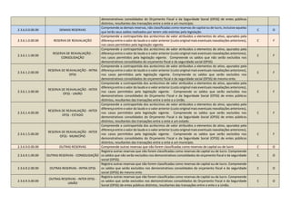 demonstrativos consolidados do Orçamento Fiscal e da Seguridade Social (OFSS) de entes públicos
distintos, resultantes das transações entre o ente e um município.
2.3.6.0.0.00.00 DEMAIS RESERVAS
Compreende as demais reservas, não classificadas como reservas de capital ou de lucro, inclusive aquelas
que terão seus saldos realizados por terem sido extintas pela legislação.
C O
2.3.6.1.0.00.00 RESERVA DE REAVALIAÇÃO
Compreende a contrapartida dos acréscimos de valor atribuídos a elementos do ativo, apurados pela
diferença entre o valor do laudo e o valor anterior (custo original mais eventuais reavaliações anteriores),
nos casos permitidos pela legislação vigente.
C F
2.3.6.1.1.00.00
RESERVA DE REAVALIAÇÃO -
CONSOLIDAÇÃO
Compreende a contrapartida dos acréscimos de valor atribuídos a elementos do ativo, apurados pela
diferença entre o valor do laudo e o valor anterior (custo original mais eventuais reavaliações anteriores),
nos casos permitidos pela legislação vigente. Compreende os saldos que não serão excluídos nos
demonstrativos consolidados do orçamento fiscal e da seguridade social (OFSS).
C F
2.3.6.1.2.00.00
RESERVA DE REAVALIAÇÃO - INTRA
OFSS
Compreende a contrapartida dos acréscimos de valor atribuídos a elementos do ativo, apurados pela
diferença entre o valor do laudo e o valor anterior (custo original mais eventuais reavaliações anteriores),
nos casos permitidos pela legislação vigente. Compreende os saldos que serão excluídos nos
demonstrativos consolidados do orçamento fiscal e da seguridade social (OFSS) do mesmo ente.
C F
2.3.6.1.3.00.00
RESERVA DE REAVALIAÇÃO - INTER
OFSS - UNIÃO
Compreende a contrapartida dos acréscimos de valor atribuídos a elementos do ativo, apurados pela
diferença entre o valor do laudo e o valor anterior (custo original mais eventuais reavaliações anteriores),
nos casos permitidos pela legislação vigente. Compreende os saldos que serão excluídos nos
demonstrativos consolidados do Orçamento Fiscal e da Seguridade Social (OFSS) de entes públicos
distintos, resultantes das transações entre o ente e a União.
C F
2.3.6.1.4.00.00
RESERVA DE REAVALIAÇÃO - INTER
OFSS - ESTADO
Compreende a contrapartida dos acréscimos de valor atribuídos a elementos do ativo, apurados pela
diferença entre o valor do laudo e o valor anterior (custo original mais eventuais reavaliações anteriores),
nos casos permitidos pela legislação vigente. Compreende os saldos que serão excluídos nos
demonstrativos consolidados do Orçamento Fiscal e da Seguridade Social (OFSS) de entes públicos
distintos, resultantes das transações entre o ente e um estado.
C F
2.3.6.1.5.00.00
RESERVA DE REAVALIAÇÃO - INTER
OFSS - MUNICÍPIO
Compreende a contrapartida dos acréscimos de valor atribuídos a elementos do ativo, apurados pela
diferença entre o valor do laudo e o valor anterior (custo original mais eventuais reavaliações anteriores),
nos casos permitidos pela legislação vigente. Compreende os saldos que serão excluídos nos
demonstrativos consolidados do Orçamento Fiscal e da Seguridade Social (OFSS) de entes públicos
distintos, resultantes das transações entre o ente e um município.
C F
2.3.6.9.0.00.00 OUTRAS RESERVAS Compreende outras reservas que não forem classificadas como reservas de capital ou de lucro C O
2.3.6.9.1.00.00 OUTRAS RESERVAS - CONSOLIDAÇÃO
Registra outras reservas que não forem classificadas como reservas de capital ou de lucro. Compreende
os saldos que não serão excluídos nos demonstrativos consolidados do orçamento fiscal e da seguridade
social (OFSS).
C O
2.3.6.9.2.00.00 OUTRAS RESERVAS - INTRA OFSS
Registra outras reservas que não forem classificadas como reservas de capital ou de lucro. Compreende
os saldos que serão excluídos nos demonstrativos consolidados do orçamento fiscal e da seguridade
social (OFSS) do mesmo ente.
C O
2.3.6.9.3.00.00
OUTRAS RESERVAS - INTER OFSS -
UNIÃO
Registra outras reservas que não forem classificadas como reservas de capital ou de lucro. Compreende
os saldos que serão excluídos nos demonstrativos consolidados do Orçamento Fiscal e da Seguridade
Social (OFSS) de entes públicos distintos, resultantes das transações entre o ente e a União.
C O
 