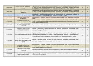 2.3.6.9.4.00.00
OUTRAS RESERVAS - INTER OFSS -
ESTADO
Registra outras reservas que não forem classificadas como reservas de capital ou de lucro. Compreende
os saldos que serão excluídos nos demonstrativos consolidados do Orçamento Fiscal e da Seguridade
Social (OFSS) de entes públicos distintos, resultantes das transações entre o ente e um estado.
C O
2.3.6.9.5.00.00
OUTRAS RESERVAS - INTER OFSS -
MUNICÍPIO
Registra outras reservas que não forem classificadas como reservas de capital ou de lucro. Compreende
os saldos que serão excluídos nos demonstrativos consolidados do Orçamento Fiscal e da Seguridade
Social (OFSS) de entes públicos distintos, resultantes das transações entre o ente e um município.
C O
2.3.7.0.0.00.00 RESULTADOS ACUMULADOS
Compreende o saldo remanescente dos lucros ou prejuízos líquidos das empresas e os superávits ou
déficits acumulados da administração direta, autarquias, fundações e fundos.
D/C O
2.3.7.1.0.00.00
SUPERÁVITS OU DÉFICITS
ACUMULADOS
Compreendem os superávits ou déficits acumulados da administração direta, autarquias, fundações e
fundos.
D/C O
2.3.7.1.1.00.00
SUPERÁVITS OU DÉFICITS
ACUMULADOS - CONSOLIDAÇÃO
Compreendem os superávits ou déficits acumulados da administração direta, autarquias, fundações e
fundos. Compreende os saldos que não serão excluídos nos demonstrativos consolidados do orçamento
fiscal e da seguridade social (OFSS).
D/C O
2.3.7.1.1.01.00
SUPERÁVITS OU DÉFICITS DO
EXERCÍCIO
Registra os superávits ou déficits do exercício da administração direta, autarquias, fundações e fundos.
D/C O
2.3.7.1.1.02.00
SUPERAVITS OU DEFICITS DE
EXERCICIOS ANTERIORES
Registra os superávits ou déficits acumulados de exercícios anteriores da administração direta,
autarquias, fundações e fundos. D/C O
2.3.7.1.1.03.00 AJUSTES DE EXERCICIOS ANTERIORES
Registra o saldo decorrente de efeitos da mudança de critério contábil ou da retificação de erro
imputável a determinado exercício anterior, e que não possam ser atribuídos a fatos subsequentes.
Serão registrados nesta conta os ajustes da administração direta, autarquias, fundações e fundos.
D/C O
2.3.7.1.1.04.00
SUPERÁVITS OU DÉFICITS
RESULTANTES DE EXTINÇÃO, FUSÃO
E CISÃO
Registra o resultado apurado por extinção, cisão ou fusão de unidade da administração direta,
autarquias, fundações e fundos, ocorrida durante o exercício. D/C O
2.3.7.1.2.00.00
SUPERÁVITS OU DÉFICITS
ACUMULADOS - INTRA OFSS
Compreendem os superávits ou déficits acumulados da administração direta, autarquias, fundações e
fundos. Compreende os saldos que serão excluídos nos demonstrativos consolidados do orçamento
fiscal e da seguridade social (OFSS) do ente.
D/C O
2.3.7.1.2.01.00
SUPERÁVITS OU DÉFICITS DO
EXERCÍCIO
Registra os superávits ou déficits do exercício da administração direta, autarquias, fundações e fundos.
D/C O
2.3.7.1.2.02.00
SUPERAVITS OU DEFICITS DE
EXERCICIOS ANTERIORES
Registra os superávits ou déficits acumulados de exercícios anteriores da administração direta,
autarquias, fundações e fundos. D/C O
 