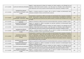 2.3.7.1.2.03.00 AJUSTES DE EXERCICIOS ANTERIORES
Registra o saldo decorrente de efeitos da mudança de critério contábil ou da retificação de erro
imputável a determinado exercício anterior, e que não possam ser atribuídos a fatos subsequentes.
Serão registrados nesta conta os ajustes da administração direta, autarquias, fundações e fundos.
D/C O
2.3.7.1.2.04.00
SUPERÁVITS OU DÉFICITS
RESULTANTES DE EXTINÇÃO, FUSÃO
E CISÃO
Registra o resultado apurado por extinção, cisão ou fusão de unidade da administração direta,
autarquias, fundações e fundos, ocorrida durante o exercício. D/C O
2.3.7.1.3.00.00
SUPERÁVITS OU DÉFICITS
ACUMULADOS - INTER OFSS - UNIÃO
Compreendem os superávits ou déficits acumulados da administração direta, autarquias, fundações e
fundos. Compreende os saldos que serão excluídos nos demonstrativos consolidados do Orçamento
Fiscal e da Seguridade Social (OFSS) de entes públicos distintos, resultantes das transações entre o ente
e a União.
D/C O
2.3.7.1.3.01.00
SUPERÁVITS OU DÉFICITS DO
EXERCÍCIO
Registra os superávits ou déficits do exercício da administração direta, autarquias, fundações e fundos. D/C O
2.3.7.1.3.02.00
SUPERAVITS OU DEFICITS DE
EXERCICIOS ANTERIORES
Registra os superávits ou déficits acumulados de exercícios anteriores da administração direta,
autarquias, fundações e fundos.
D/C O
2.3.7.1.3.03.00 AJUSTES DE EXERCICIOS ANTERIORES
Registra o saldo decorrente de efeitos da mudança de critério contábil ou da retificação de erro
imputável a determinado exercício anterior, e que não possam ser atribuídos a fatos subsequentes.
Serão registrados nesta conta os ajustes da administração direta, autarquias, fundações e fundos.
D/C O
2.3.7.1.3.04.00
SUPERÁVITS OU DÉFICITS
RESULTANTES DE EXTINÇÃO, FUSÃO
E CISÃO
Registra o resultado apurado por extinção, cisão ou fusão de unidade da administração direta,
autarquias, fundações e fundos, ocorrida durante o exercício.
D/C O
2.3.7.1.4.00.00
SUPERÁVITS OU DÉFICITS
ACUMULADOS - INTER OFSS -
ESTADO
Compreendem os superávits ou déficits acumulados da administração direta, autarquias, fundações e
fundos. Compreende os saldos que serão excluídos nos demonstrativos consolidados do orçamento
fiscal e da seguridade social (OFSS) de entes públicos distintos, para permitir a consolidação nacional
realizada pelo Poder Executivo da União. Compreende os saldos que serão excluídos nos demonstrativos
consolidados do Orçamento Fiscal e da Seguridade Social (OFSS) de entes públicos distintos, resultantes
das transações entre o ente e um estado.
D/C O
2.3.7.1.4.01.00
SUPERÁVITS OU DÉFICITS DO
EXERCÍCIO
Registra os superávits ou déficits do exercício da administração direta, autarquias, fundações e fundos. D/C O
2.3.7.1.4.02.00
SUPERAVITS OU DEFICITS DE
EXERCICIOS ANTERIORES
Registra os superávits ou déficits acumulados de exercícios anteriores da administração direta,
autarquias, fundações e fundos.
D/C O
2.3.7.1.4.03.00 AJUSTES DE EXERCICIOS ANTERIORES
Registra o saldo decorrente de efeitos da mudança de critério contábil ou da retificação de erro
imputável a determinado exercício anterior, e que não possam ser atribuídos a fatos subsequentes.
Serão registrados nesta conta os ajustes da administração direta, autarquias, fundações e fundos.
D/C O
2.3.7.1.4.04.00
SUPERÁVITS OU DÉFICITS
RESULTANTES DE EXTINÇÃO, FUSÃO
E CISÃO
Registra o resultado apurado por extinção, cisão ou fusão de unidade da administração direta,
autarquias, fundações e fundos, ocorrida durante o exercício.
D/C O
 