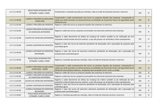 2.3.7.2.1.06.00
RESULTADOS APURADOS POR
EXTINÇÃO, FUSÃO E CISÃO
Compreende o resultado apurado por extinção, cisão ou fusão de empresas durante o exercício.
D/C O
2.3.7.2.2.00.00
LUCROS E PREJUÍZOS ACUMULADOS
- INTRA OFSS
Compreende o saldo remanescente dos lucros ou prejuízos líquidos das empresas. Compreende os
saldos que serão excluídos nos demonstrativos consolidados do orçamento fiscal e da seguridade social
(OFSS) do ente.
D/C O
2.3.7.2.2.01.00 LUCROS E PREJUÍZOS DO EXERCÍCIO Registra o saldo dos lucros ou prejuízos líquidos das empresas no exercício.
D/C O
2.3.7.2.2.02.00
LUCROS EPREJUIZOS ACUMULADOS
DE EXERCICIOS ANTERIORES
Registra o saldo dos lucros e prejuízos acumulados nos exercícios anteriores das empresas.
D/C O
2.3.7.2.2.03.00 AJUSTES DE EXERCICIOS ANTERIORES
Registra o saldo decorrente de efeitos da mudança de critério contábil ou da retificação de erro
imputável a determinado exercício anterior, e que não possam ser atribuídos a fatos subsequentes. D/C O
2.3.7.2.2.04.00 LUCROS A DESTINAR DO EXERCÍCIO
Registra o valor dos lucros do exercício pendentes de destinação, até a aprovação da proposta pela
assembleia geral. D/C O
2.3.7.2.2.05.00
LUCROS A DESTINAR DE EXERCÍCIOS
ANTERIORES
Registra o valor dos lucros de exercícios anteriores pendentes de destinação, até a aprovação da
proposta pela assembleia geral. D/C O
2.3.7.2.2.06.00
RESULTADOS APURADOS POR
EXTINÇÃO, FUSÃO E CISÃO
Registra o resultado apurado por extinção, cisão ou fusão de empresas durante o exercício.
D/C O
2.3.7.2.3.00.00
LUCROS E PREJUÍZOS ACUMULADOS
- INTER OFSS - UNIÃO
Compreende o saldo remanescente dos lucros ou prejuízos líquidos das empresas. Compreende os
saldos que serão excluídos nos demonstrativos consolidados do Orçamento Fiscal e da Seguridade Social
(OFSS) de entes públicos distintos, resultantes das transações entre o ente e a União.
D/C O
2.3.7.2.3.01.00 LUCROS E PREJUÍZOS DO EXERCÍCIO Registra o saldo dos lucros ou prejuízos líquidos das empresas no exercício. D/C O
2.3.7.2.3.02.00
LUCROS E PREJUIZOS ACUMULADOS
DE EXERCICIOS ANTERIORES
Registra o saldo dos lucros e prejuízos acumulados nos exercícios anteriores das empresas. D/C O
2.3.7.2.3.03.00 AJUSTES DE EXERCICIOS ANTERIORES
Registra o saldo decorrente de efeitos da mudança de critério contábil ou da retificação de erro
imputável a determinado exercício anterior, e que não possam ser atribuídos a fatos subsequentes.
D/C O
2.3.7.2.3.04.00 LUCROS A DESTINAR DO EXERCÍCIO
Registra o valor dos lucros do exercício pendentes de destinação, até a aprovação da proposta pela
assembleia geral.
D/C O
2.3.7.2.3.05.00
LUCROS A DESTINAR DE EXERCÍCIOS
ANTERIORES
Registra o valor dos lucros de exercícios anteriores pendentes de destinação, até a aprovação da
proposta pela assembleia geral.
D/C O
2.3.7.2.3.06.00
RESULTADOS APURADOS POR
EXTINÇÃO, FUSÃO E CISÃO
Registra o resultado apurado por extinção, cisão ou fusão de empresas durante o exercício. D/C O
 