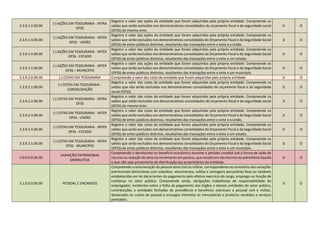 2.3.9.1.2.00.00
(-) AÇÕES EM TESOURARIA - INTRA
OFSS
Registra o valor das ações da entidade que foram adquiridas pela própria entidade. Compreende os
saldos que serão excluídos nos demonstrativos consolidados do orçamento fiscal e da seguridade social
(OFSS) do mesmo ente.
D O
2.3.9.1.3.00.00
(-) AÇÕES EM TESOURARIA - INTER
OFSS - UNIÃO
Registra o valor das ações da entidade que foram adquiridas pela própria entidade. Compreende os
saldos que serão excluídos nos demonstrativos consolidados do Orçamento Fiscal e da Seguridade Social
(OFSS) de entes públicos distintos, resultantes das transações entre o ente e a União.
D O
2.3.9.1.4.00.00
(-) AÇÕES EM TESOURARIA - INTER
OFSS - ESTADO
Registra o valor das ações da entidade que foram adquiridas pela própria entidade. Compreende os
saldos que serão excluídos nos demonstrativos consolidados do Orçamento Fiscal e da Seguridade Social
(OFSS) de entes públicos distintos, resultantes das transações entre o ente e um estado.
D O
2.3.9.1.5.00.00
(-) AÇÕES EM TESOURARIA - INTER
OFSS – MUNICÍPIO
Registra o valor das ações da entidade que foram adquiridas pela própria entidade. Compreende os
saldos que serão excluídos nos demonstrativos consolidados do Orçamento Fiscal e da Seguridade Social
(OFSS) de entes públicos distintos, resultantes das transações entre o ente e um município.
D O
2.3.9.2.0.00.00 (-) COTAS EM TESOURARIA Compreende o valor das cotas da entidade que foram adquiridas pela própria entidade. D O
2.3.9.2.1.00.00
(-) COTAS EM TESOURARIA -
CONSOLIDAÇÃO
Registra o valor das cotas da entidade que foram adquiridas pela própria entidade. Compreende os
saldos que não serão excluídos nos demonstrativos consolidados do orçamento fiscal e da seguridade
social (OFSS).
D O
2.3.9.2.2.00.00
(-) COTAS EM TESOURARIA - INTRA
OFSS
Registra o valor das cotas da entidade que foram adquiridas pela própria entidade. Compreende os
saldos que serão excluídos nos demonstrativos consolidados do orçamento fiscal e da seguridade social
(OFSS) do mesmo ente.
D O
2.3.9.2.3.00.00
(-) COTAS EM TESOURARIA - INTER
OFSS - UNIÃO
Registra o valor das cotas da entidade que foram adquiridas pela própria entidade. Compreende os
saldos que serão excluídos nos demonstrativos consolidados do Orçamento Fiscal e da Seguridade Social
(OFSS) de entes públicos distintos, resultantes das transações entre o ente e a União.
D O
2.3.9.2.4.00.00
(-) COTAS EM TESOURARIA - INTER
OFSS - ESTADO
Registra o valor das cotas da entidade que foram adquiridas pela própria entidade. Compreende os
saldos que serão excluídos nos demonstrativos consolidados do Orçamento Fiscal e da Seguridade Social
(OFSS) de entes públicos distintos, resultantes das transações entre o ente e um estado.
D O
2.3.9.2.5.00.00
(-) COTAS EM TESOURARIA - INTER
OFSS - MUNICÍPIO
Registra o valor das cotas da entidade que foram adquiridas pela própria entidade. Compreende os
saldos que serão excluídos nos demonstrativos consolidados do Orçamento Fiscal e da Seguridade Social
(OFSS) de entes públicos distintos, resultantes das transações entre o ente e um município.
D O
3.0.0.0.0.00.00
VARIAÇÃO PATRIMONIAL
DIMINUTIVA
Compreende o decréscimo no beneficio econômico durante o período contábil sob a forma de saída de
recurso ou redução de ativo ou incremento em passivo, que resulte em decréscimo do patrimônio liquido
e que não seja proveniente de distribuição aos proprietários da entidade.
D O
3.1.0.0.0.00.00 PESSOAL E ENCARGOS
Compreende a remuneração do pessoal ativo civil ou militar, correspondente ao somatório das variações
patrimoniais diminutivas com subsídios, vencimentos, soldos e vantagens pecuniárias fixas ou variáveis
estabelecidas em lei decorrentes do pagamento pelo efetivo exercício do cargo, emprego ou função de
confiança no setor público. Compreende ainda, obrigações trabalhistas de responsabilidade do
empregador, incidentes sobre a folha de pagamento dos órgãos e demais entidades do setor público,
contribuições a entidades fechadas de previdência e benefícios eventuais a pessoal civil e militar,
destacados os custos de pessoal e encargos inerentes as mercadorias e produtos vendidos e serviços
prestados.
D O
 