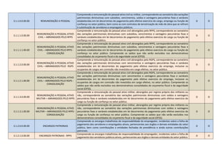 3.1.1.0.0.00.00 REMUNERAÇÃO A PESSOAL
Compreende a remuneração do pessoal ativo civil ou militar, correspondente ao somatório das variações
patrimoniais diminutivas com subsídios, vencimentos, soldos e vantagens pecuniárias fixas e variáveis
estabelecidas em lei decorrentes do pagamento pelo efetivo exercício do cargo, emprego ou função de
confiança no setor público, bem como as com contratos de terceirização de mão de obra que se refiram
à substituição de servidores e empregados públicos.
D O
3.1.1.1.0.00.00
REMUNERAÇÃO A PESSOAL ATIVO
CIVIL – ABRANGIDOS PELO RPPS
Compreende a remuneração do pessoal ativo civil abrangidos pelo RPPS, correspondente ao somatório
das variações patrimoniais diminutivas com subsídios, vencimentos e vantagens pecuniárias fixas e
variáveis estabelecidas em lei decorrentes do pagamento pelo efetivo exercício do cargo ou função de
confiança no setor público.
D O
3.1.1.1.1.00.00
REMUNERAÇÃO A PESSOAL ATIVO
CIVIL – ABRANGIDOS PELO RPPS -
CONSOLIDAÇÃO
Compreende a remuneração do pessoal ativo civil abrangidos pelo RPPS, correspondente ao somatório
das variações patrimoniais diminutivas com subsídios, vencimentos e vantagens pecuniárias fixas e
variáveis estabelecidas em lei decorrentes do pagamento pelo efetivo exercício do cargo ou função de
confiança no setor público. Compreende os saldos que não serão excluídos nos demonstrativos
consolidados do orçamento fiscal e da seguridade social (OFSS).
D O
3.1.1.2.0.00.00
REMUNERAÇÃO A PESSOAL ATIVO
CIVIL – ABRANGIDOS PELO RGPS
Compreende a remuneração do pessoal ativo civil abrangidos pelo RGPS, correspondente ao somatório
das variações patrimoniais diminutivas com vencimentos e vantagens pecuniárias fixas e variáveis
estabelecidas em lei decorrentes do pagamento pelo efetivo exercício do emprego, inclusive os
ocupantes de cargos em comissão não investidos em cargo efetivo, no setor público.
D O
3.1.1.2.1.00.00
REMUNERAÇÃO A PESSOAL ATIVO
CIVIL – ABRANGIDOS PELO RGPS -
CONSOLIDAÇÃO
Compreende a remuneração do pessoal ativo civil abrangidos pelo RGPS, correspondente ao somatório
das variações patrimoniais diminutivas com vencimentos e vantagens pecuniárias fixas e variáveis
estabelecidas em lei decorrentes do pagamento pelo efetivo exercício do emprego, inclusive os
ocupantes de cargos em comissão não investidos em cargo efetivo, no setor público. Compreende os
saldos que não serão excluídos nos demonstrativos consolidados do orçamento fiscal e da seguridade
social (OFSS).
D O
3.1.1.3.0.00.00
REMUNERAÇÃO A PESSOAL ATIVO
MILITAR – ABRANGIDOS PELO RPPS
Compreende a remuneração do pessoal ativo militar, abrangidos por regime próprio dos militares ou
não, correspondente ao somatório das variações patrimoniais diminutivas com soldos e vantagens
pecuniárias fixas e variáveis estabelecidas em lei decorrentes do pagamento pelo efetivo exercício do
cargo ou função de confiança no setor público.
D O
3.1.1.3.1.00.00
REMUNERAÇÃO A PESSOAL ATIVO
MILITAR – ABRANGIDOS PELO RPPS -
CONSOLIDAÇÃO
Compreende a remuneração do pessoal ativo militar, abrangidos por regime próprio dos militares ou
não, correspondente ao somatório das variações patrimoniais diminutivas com soldos e vantagens
pecuniárias fixas e variáveis estabelecidas em lei decorrentes do pagamento pelo efetivo exercício do
cargo ou função de confiança no setor público. Compreende os saldos que não serão excluídos nos
demonstrativos consolidados do orçamento fiscal e da seguridade social (OFSS).
D O
3.1.2.0.0.00.00 ENCARGOS PATRONAIS
Compreende os encargos trabalhistas de responsabilidade do empregador, incidentes sobre a folha de
pagamento dos servidores e empregados ativos, pertencentes aos órgãos e demais entidades do setor
público, bem como contribuições a entidades fechadas de previdência e ainda outras contribuições
patronais.
D O
3.1.2.1.0.00.00 ENCARGOS PATRONAIS - RPPS
Compreende os encargos trabalhistas de responsabilidade do empregador, incidentes sobre a folha de
pagamento dos servidores públicos ativos, pertencentes aos órgãos e demais entidades do setor público.
D O
 