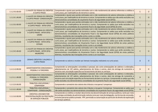 1.1.2.9.0.00.00
(-) AJUSTE DE PERDAS DE CRÉDITOS
A CURTO PRAZO
Compreende o ajuste para perdas estimadas com o não recebimento de valores referentes a créditos a
curto prazo, por inadimplência de terceiros e outras.
C O
1.1.2.9.1.00.00
(-) AJUSTE DE PERDAS DE CRÉDITOS
A CURTO PRAZO- CONSOLIDAÇÃO
Compreende o ajuste para perdas estimadas com o não recebimento de valores referentes a créditos a
curto prazo, por inadimplência de terceiros e outras. Compreende os saldos que não serão excluídos nos
demonstrativos consolidados do orçamento fiscal e da seguridade social (OFSS).
C O
1.1.2.9.2.00.00
(-) AJUSTE DE PERDAS DE CRÉDITOS
A CURTO PRAZO - INTRA OFSS
Compreende o ajuste para perdas estimadas com o não recebimento de valores referentes a créditos a
curto prazo, por inadimplência de terceiros e outras. Compreende os saldos que serão excluídos nos
demonstrativos consolidados do orçamento fiscal e da seguridade social (OFSS) do ente.
C O
1.1.2.9.3.00.00
(-) AJUSTE DE PERDAS DE CRÉDITOS
A CURTO PRAZO - INTER OFSS –
UNIÃO
Compreende o ajuste para perdas estimadas com o não recebimento de valores referentes a créditos a
curto prazo, por inadimplência de terceiros e outras. Compreende os saldos que serão excluídos nos
demonstrativos consolidados do Orçamento Fiscal e da Seguridade Social (OFSS) de entes públicos
distintos, resultantes das transações entre o ente e a União.
C O
1.1.2.9.4.00.00
(-) AJUSTE DE PERDAS DE CRÉDITOS
A CURTO PRAZO - INTER OFSS –
ESTADO
Compreende o ajuste para perdas estimadas com o não recebimento de valores referentes a créditos a
curto prazo, por inadimplência de terceiros e outras. Compreende os saldos que serão excluídos nos
demonstrativos consolidados do Orçamento Fiscal e da Seguridade Social (OFSS) de entes públicos
distintos, resultantes das transações entre o ente e um estado.
C O
1.1.2.9.5.00.00
(-) AJUSTE DE PERDAS DE CRÉDITOS
A CURTO PRAZO - INTER OFSS -
MUNICÍPIO
Compreende o ajuste para perdas estimadas com o não recebimento de valores referentes a créditos a
curto prazo, por inadimplência de terceiros e outras. Compreende os saldos que serão excluídos nos
demonstrativos consolidados do Orçamento Fiscal e da Seguridade Social (OFSS) de entes públicos
distintos, resultantes das transações entre o ente e um município.
C O
1.1.3.0.0.00.00
DEMAIS CRÉDITOS E VALORES A
CURTO PRAZO
Compreende os valores a receber por demais transações realizáveis no curto prazo. D O
1.1.3.1.0.00.00
ADIANTAMENTOS CONCEDIDOS A
PESSOAL E A TERCEIROS
Compreende as antecipações concedidas à pessoal, tais como antecipações de salários e ordenados,
adiantamentos de 13º salário, adiantamentos de ferias e outros, alem da entrega de numerário a
terceiros sem vinculação especifica ao fornecimento de bens ou serviços.
D O
1.1.3.1.1.00.00
ADIANTAMENTOS CONCEDIDOS A
PESSOAL E A TERCEIROS -
CONSOLIDAÇÃO
Compreende as antecipações concedidas à pessoal, tais como antecipações de salários e ordenados,
adiantamentos de 13º salário, adiantamentos de ferias e outros, alem da entrega de numerário a
terceiros sem vinculação especifica ao fornecimento de bens ou serviços. Compreende os saldos que não
serão excluídos nos demonstrativos consolidados do orçamento fiscal e da seguridade social (OFSS).
D O
1.1.3.2.0.00.00
TRIBUTOS A RECUPERAR /
COMPENSAR
Compreende o somatório dos valores dos tributos a recuperar/ compensar. D O
1.1.3.2.1.00.00
TRIBUTOS A RECUPERAR /
COMPENSAR - CONSOLIDAÇÃO
Compreende o somatório dos valores dos tributos a recuperar /compensar. Compreende os saldos que
não serão excluídos nos demonstrativos consolidados do orçamento fiscal e da seguridade social (OFSS).
D O
1.1.3.3.0.00.00
CRÉDITOS A RECEBER POR
DESCENTRALIZAÇÃO DA PRESTAÇÃO
DE SERVIÇOS PÚBLICOS
Compreende os créditos a receber decorrentes da descentralização de serviços públicos, tanto por meio
de outorga a entidades da administração indireta como por meio de delegação, nas formas de concessão,
inclusive parcerias público-privada - PPP, permissão ou autorização ao particular do direito de exploração
de serviços públicos.
D O
 