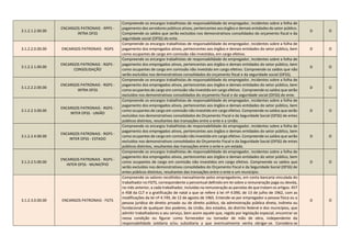 3.1.2.1.2.00.00
ENCARGOS PATRONAIS - RPPS -
INTRA OFSS
Compreende os encargos trabalhistas de responsabilidade do empregador, incidentes sobre a folha de
pagamento dos servidores públicos ativos, pertencentes aos órgãos e demais entidades do setor público.
Compreende os saldos que serão excluídos nos demonstrativos consolidados do orçamento fiscal e da
seguridade social (OFSS) do ente.
D O
3.1.2.2.0.00.00 ENCARGOS PATRONAIS - RGPS
Compreende os encargos trabalhistas de responsabilidade do empregador, incidentes sobre a folha de
pagamento dos empregados ativos, pertencentes aos órgãos e demais entidades do setor público, bem
como ocupantes de cargo em comissão não investidos, em cargo efetivo.
D O
3.1.2.2.1.00.00
ENCARGOS PATRONAIS - RGPS -
CONSOLIDAÇÃO
Compreende os encargos trabalhistas de responsabilidade do empregador, incidentes sobre a folha de
pagamento dos empregados ativos, pertencentes aos órgãos e demais entidades do setor público, bem
como ocupantes de cargo em comissão não investido em cargo efetivo. Compreende os saldos que não
serão excluídos nos demonstrativos consolidados do orçamento fiscal e da seguridade social (OFSS).
D O
3.1.2.2.2.00.00
ENCARGOS PATRONAIS - RGPS -
INTRA OFSS
Compreende os encargos trabalhistas de responsabilidade do empregador, incidentes sobre a folha de
pagamento dos empregados ativos, pertencentes aos órgãos e demais entidades do setor público, bem
como ocupantes de cargo em comissão não investido em cargo efetivo. Compreende os saldos que serão
excluídos nos demonstrativos consolidados do orçamento fiscal e da seguridade social (OFSS) do ente.
D O
3.1.2.2.3.00.00
ENCARGOS PATRONAIS - RGPS -
INTER OFSS - UNIÃO
Compreende os encargos trabalhistas de responsabilidade do empregador, incidentes sobre a folha de
pagamento dos empregados ativos, pertencentes aos órgãos e demais entidades do setor público, bem
como ocupantes de cargo em comissão não investido em cargo efetivo. Compreende os saldos que serão
excluídos nos demonstrativos consolidados do Orçamento Fiscal e da Seguridade Social (OFSS) de entes
públicos distintos, resultantes das transações entre o ente e a União.
D O
3.1.2.2.4.00.00
ENCARGOS PATRONAIS - RGPS -
INTER OFSS - ESTADO
Compreende os encargos trabalhistas de responsabilidade do empregador, incidentes sobre a folha de
pagamento dos empregados ativos, pertencentes aos órgãos e demais entidades do setor público, bem
como ocupantes de cargo em comissão não investido em cargo efetivo. Compreende os saldos que serão
excluídos nos demonstrativos consolidados do Orçamento Fiscal e da Seguridade Social (OFSS) de entes
públicos distintos, resultantes das transações entre o ente e um estado.
D O
3.1.2.2.5.00.00
ENCARGOS PATRONAIS - RGPS -
INTER OFSS - MUNICÍPIO
Compreende os encargos trabalhistas de responsabilidade do empregador, incidentes sobre a folha de
pagamento dos empregados ativos, pertencentes aos órgãos e demais entidades do setor público, bem
como ocupantes de cargo em comissão não investidos em cargo efetivo. Compreende os saldos que
serão excluídos nos demonstrativos consolidados do Orçamento Fiscal e da Seguridade Social (OFSS) de
entes públicos distintos, resultantes das transações entre o ente e um município.
D O
3.1.2.3.0.00.00 ENCARGOS PATRONAIS - FGTS
Compreende os valores recolhidos mensalmente pelos empregadores, em conta bancaria vinculada do
trabalhador no FGTS, correspondente a percentual definido em lei sobre a remuneração paga ou devida,
no mês anterior, a cada trabalhador, incluídas na remuneração as parcelas de que tratam os artigos. 457
e 458 da CLT e a gratificação de natal a que se refere à lei nº 4.090, de 13 de julho de 1962, com as
modificações da lei nº 4.749, de 12 de agosto de 1965. Entende-se por empregador a pessoa física ou a
pessoa jurídica de direito privado ou de direito público, da administração pública direta, indireta ou
fundacional de qualquer dos poderes, da União, dos estados, do distrito federal e dos municípios, que
admitir trabalhadores a seu serviço, bem assim aquele que, regido por legislação especial, encontrar-se
nessa condição ou figurar como fornecedor ou tomador de mão de obra, independente da
responsabilidade solidaria e/ou subsidiaria a que eventualmente venha obrigar-se. Considera-se
D O
 
