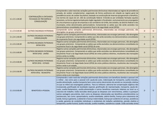 3.1.2.5.1.00.00
CONTRIBUIÇÕES A ENTIDADES
FECHADAS DE PREVIDÊNCIA -
CONSOLIDAÇÃO
Compreende o valor total das variações patrimoniais diminutivas relacionadas ao regime de previdência
privada, de caráter complementar, organizado de forma autônoma em relação ao regime geral de
previdência social, de caráter facultativo, baseado na constituição de reservas que garantam o benefício,
nos termos do caput do art. 202 da constituição federal. Entende-se por entidades fechadas aquelas
acessíveis, na forma regulamentada pelo órgão regulador e fiscalizador, exclusivamente aos empregados
de uma empresa ou grupo de empresas e aos servidores da União, dos estados, do distrito federal e dos
municípios, entes denominados patrocinadores. Compreende os saldos que não serão excluídos nos
demonstrativos consolidados do orçamento fiscal e da seguridade social (OFSS).
D O
3.1.2.9.0.00.00 OUTROS ENCARGOS PATRONAIS
Compreende outras variações patrimoniais diminutivas, relacionadas aos encargos patronais, não
abrangidas nos grupos anteriores.
D O
3.1.2.9.1.00.00
OUTROS ENCARGOS PATRONAIS -
CONSOLIDAÇÃO
Registra outras variações patrimoniais diminutivas, relacionadas aos encargos patronais, não abrangidas
nos grupos anteriores. Compreende os saldos que não serão excluídos nos demonstrativos consolidados
do orçamento fiscal e da seguridade social (OFSS).
D O
3.1.2.9.2.00.00
OUTROS ENCARGOS PATRONAIS -
INTRA OFSS
Registra outras variações patrimoniais diminutivas, relacionadas aos encargos patronais, não abrangidas
nos grupos anteriores. Compreende os saldos que serão excluídos nos demonstrativos consolidados do
orçamento fiscal e da seguridade social (OFSS) do ente.
D O
3.1.2.9.3.00.00
OUTROS ENCARGOS PATRONAIS -
INTER OFSS - UNIÃO
Registra outras variações patrimoniais diminutivas, relacionadas aos encargos patronais, não abrangidas
nos grupos anteriores. Compreende os saldos que serão excluídos nos demonstrativos consolidados do
Orçamento Fiscal e da Seguridade Social (OFSS) de entes públicos distintos, resultantes das transações
entre o ente e a União.
D O
3.1.2.9.4.00.00
OUTROS ENCARGOS PATRONAIS -
INTER OFSS - ESTADO
Registra outras variações patrimoniais diminutivas, relacionadas aos encargos patronais, não abrangidas
nos grupos anteriores. Compreende os saldos que serão excluídos nos demonstrativos consolidados do
Orçamento Fiscal e da Seguridade Social (OFSS) de entes públicos distintos, resultantes das transações
entre o ente e um estado.
D O
3.1.2.9.5.00.00
OUTROS ENCARGOS PATRONAIS -
INTER OFSS - MUNICÍPIO
Registra outras variações patrimoniais diminutivas, relacionadas aos encargos patronais, não abrangidas
nos grupos anteriores. Compreende os saldos que serão excluídos nos demonstrativos consolidados do
Orçamento Fiscal e da Seguridade Social (OFSS) de entes públicos distintos, resultantes das transações
entre o ente e um município.
D O
3.1.3.0.0.00.00 BENEFÍCIOS A PESSOAL
Compreende o valor total das variações patrimoniais diminutivas com benefícios devidos a pessoal civil
e militar , tais como para o pessoal civil: ajuda-de-custo, indenização de transporte, auxílio-moradia,
auxilia-alimentação, auxilia-transporte bem como outros decorrentes de acordo ou convenção coletiva
no que se refere aos empregados públicos. Para os militares: adicional de compensação orgânica não
incorporada, gratificação de localidade especial, gratificação de representação, transporte, ajuda–de-
custo, auxílio-fardamento, auxílio-alimentação e outros benefícios eventuais relativos ao local ou a
natureza do trabalho. Estão excluídas deste grupo as despesas com vencimentos, soldos e quaisquer
outras vantagens pecuniárias, bem como as despesas relacionadas aos benefícios previdenciários ou
assistenciais, tais como: aposentadoria, auxílio-natalidade, salário-família, licença para tratamento de
saúde, licença a gestante, a adotante e licença-maternidade, licença por acidente em serviço, assistência
a saúde, garantia de condições individuais e ambientais de trabalho satisfatórias, pensão vitalícia e
temporária, auxílio-funeral, auxílio-reclusão, auxílio-invalidez, assistência a saúde. Estão excluídas ainda
D O
 