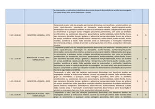 as indenizações e restituições trabalhistas decorrentes da perda da condição de servidor ou empregado,
tais como ferias, aviso prévio indenizado e outras.
3.1.3.1.0.00.00 BENEFÍCIOS A PESSOAL - RPPS
Compreende o valor total das variações patrimoniais diminutivas com benefícios a servidor público, tais
como: ajuda-de-custo, indenização de transporte, auxílio-moradia, auxílio-transporte,auxílio-
alimentação e outros benefícios relativos ao local ou a natureza do trabalho. Estão excluídas deste grupo
os vencimentos e quaisquer outras vantagens pecuniárias permanentes, bem como os benefícios
previdenciários ou assistenciais, tais como: aposentadoria, auxílio-natalidade, salário-família, licença
para tratamento de saúde, licença a gestante, a adotante e licença-maternidade, licença por acidente
em serviço, assistência a saúde, pensão vitalícia e temporária, auxílio-funeral, auxílio-reclusão, auxílio-
invalidez, assistência a saúde. Estão excluídas ainda as indenizações e restituições trabalhistas
decorrentes da perda da condição de servidor ou empregado, tais como ferias, aviso prévio indenizados
e outras.
D O
3.1.3.1.1.00.00
BENEFÍCIOS A PESSOAL - RPPS -
CONSOLIDAÇÃO
Compreende o valor total das variações patrimoniais diminutivas com benefícios a servidor público, tais
como: ajuda-de-custo, indenização de transporte, auxílio-moradia, auxílio-transporte,auxílio-
alimentação e outros benefícios relativos ao local ou a natureza do trabalho. Estão excluídas deste grupo
os vencimentos e quaisquer outras vantagens pecuniárias permanentes, bem como os benefícios
previdenciários ou assistenciais, tais como: aposentadoria, auxílio-natalidade, salário-família, licença
para tratamento de saúde, licença a gestante, a adotante e licença-maternidade, licença por acidente
em serviço, assistência a saúde, pensão vitalícia e temporária, auxílio-funeral, auxílio-reclusão, auxílio-
invalidez, assistência a saúde. Estão excluídas ainda as indenizações e restituições trabalhistas
decorrentes da perda da condição de servidor ou empregado, tais como ferias, aviso prévio indenizado
e outras. Compreende os saldos que não serão excluídos nos demonstrativos consolidados do orçamento
fiscal e da seguridade social (OFSS).
D O
3.1.3.2.0.00.00 BENEFÍCIOS A PESSOAL - RGPS
Compreende o valor total das variações patrimoniais diminutivas com benefícios devidos aos
empregados públicos, e ainda outros relativos a acordo ou convenção coletiva. Estão excluídos deste
grupo os vencimentos e quaisquer outras vantagens pecuniárias, bem como os benefícios
previdenciários ou assistenciais, tais como: aposentadoria, auxílio-natalidade, salário-família, licença
para tratamento de saúde, licença a gestante, a adotante e licença-maternidade, licença por acidente
em serviço, assistência a saúde, garantia de condições individuais e ambientais de trabalho satisfatórias,
pensão vitalícia e temporária, auxílio-funeral, auxílio-reclusão, auxílio-invalidez, assistência a saúde.
Estão excluídas ainda as indenizações e restituições trabalhistas decorrentes da perda da condição de
servidor ou empregado, tais como ferias, aviso prévio indenizado e outras.
D O
3.1.3.2.1.00.00
BENEFÍCIOS A PESSOAL - RGPS -
CONSOLIDAÇÃO
Compreende o valor total das variações patrimoniais diminutivas com benefícios devidos aos
empregados públicos, e ainda outros relativos a acordo ou convenção coletiva. Estão excluídas deste
grupo os vencimentos e quaisquer outras vantagens pecuniárias, bem como os benefícios
D O
 