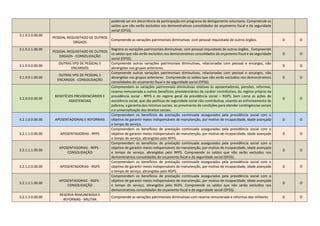 podendo ser em decorrência da participação em programa de desligamento voluntario. Compreende os
saldos que não serão excluídos nos demonstrativos consolidados do orçamento fiscal e da seguridade
social (OFSS).
3.1.9.2.0.00.00
PESSOAL REQUISITADO DE OUTROS
ORGAOS
Compreende as variações patrimoniais diminutivas com pessoal requisitado de outros órgãos. D O
3.1.9.2.1.00.00
PESSOAL REQUISITADO DE OUTROS
ORGAOS - CONSOLIDAÇÃO
Registra as variações patrimoniais diminutivas com pessoal requisitado de outros órgãos. Compreende
os saldos que não serão excluídos nos demonstrativos consolidados do orçamento fiscal e da seguridade
social (OFSS).
D O
3.1.9.9.0.00.00
OUTRAS VPD DE PESSOAL E
ENCARGOS
Compreende outras variações patrimoniais diminutivas, relacionadas com pessoal e encargos, não
abrangidas nos grupos anteriores.
D O
3.1.9.9.1.00.00
OUTRAS VPD DE PESSOAL E
ENCARGOS - CONSOLIDAÇÃO
Compreende outras variações patrimoniais diminutivas, relacionadas com pessoal e encargos, não
abrangidas nos grupos anteriores. Compreende os saldos que não serão excluídos nos demonstrativos
consolidados do orçamento fiscal e da seguridade social (OFSS).
D O
3.2.0.0.0.00.00
BENEFÍCIOS PREVIDENCIÁRIOS E
ASSISTENCIAIS
Compreendem as variações patrimoniais diminutivas relativas às aposentadorias, pensões, reformas,
reserva remunerada e outros benefícios previdenciários de caráter contributivo, do regime próprio da
previdência social - RPPS e do regime geral da previdência social – RGPS, bem como as ações de
assistência social, que são políticas de seguridade social não contributiva, visando ao enfrentamento da
pobreza, a garantia dos mínimos sociais, ao provimento de condições para atender contingencias sociais
e a universalização dos direitos sociais.
D O
3.2.1.0.0.00.00 APOSENTADORIAS E REFORMAS
Compreendem os benefícios de prestação continuada assegurados pela previdência social com o
objetivo de garantir meios indispensáveis de manutenção, por motivo de incapacidade, idade avançada
e tempo de serviço.
D O
3.2.1.1.0.00.00 APOSENTADORIAS - RPPS
Compreendem os benefícios de prestação continuada assegurados pela previdência social com o
objetivo de garantir meios indispensáveis de manutenção, por motivo de incapacidade, idade avançada
e tempo de serviço, abrangidas pelo RPPS.
D O
3.2.1.1.1.00.00
APOSENTADORIAS - RPPS -
CONSOLIDAÇÃO
Compreendem os benefícios de prestação continuada assegurados pela previdência social com o
objetivo de garantir meios indispensáveis de manutenção, por motivo de incapacidade, idade avançada
e tempo de serviço, abrangidas pelo RPPS. Compreende os saldos que não serão excluídos nos
demonstrativos consolidados do orçamento fiscal e da seguridade social (OFSS).
D O
3.2.1.2.0.00.00 APOSENTADORIAS - RGPS
Compreendem os benefícios de prestação continuada assegurados pela previdência social com o
objetivo de garantir meios indispensáveis de manutenção, por motivo de incapacidade, idade avançada
e tempo de serviço, abrangidas pelo RGPS.
D O
3.2.1.2.1.00.00
APOSENTADORIAS - RGPS -
CONSOLIDAÇÃO
Compreendem os benefícios de prestação continuada assegurados pela previdência social com o
objetivo de garantir meios indispensáveis de manutenção, por motivo de incapacidade, idade avançada
e tempo de serviço, abrangidos pelo RGPS. Compreende os saldos que não serão excluídos nos
demonstrativos consolidados do orçamento fiscal e da seguridade social (OFSS).
D O
3.2.1.3.0.00.00
RESERVA REMUNERADA E
REFORMAS - MILITAR
Compreende as variações patrimoniais diminutivas com reserva remunerada e reformas dos militares D O
 