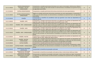 3.2.1.3.1.00.00
RESERVA REMUNERADA E
REFORMAS - MILITAR -
CONSOLIDAÇÃO
Compreende as variações patrimoniais diminutivas com reserva remunerada e reformas dos militares.
Compreende os saldos que não serão excluídos nos demonstrativos consolidados do orçamento fiscal e
da seguridade social (OFSS).
D O
3.2.1.9.0.00.00 OUTRAS APOSENTADORIAS Compreende as variações patrimoniais diminutivas provenientes de outras aposentadorias D O
3.2.1.9.1.00.00
OUTRAS APOSENTADORIAS -
CONSOLIDAÇÃO
Registra as variações patrimoniais diminutivas provenientes de outras aposentadorias. Compreende os
saldos que não serão excluídos nos demonstrativos consolidados do orçamento fiscal e da seguridade
social (OFSS).
D O
3.2.2.0.0.00.00 PENSÕES
Compreendem os benefícios da previdência social que garantem uma renda aos dependentes do
segurado falecido.
D O
3.2.2.1.0.00.00 PENSÕES - RPPS
Compreende as variações patrimoniais diminutivas com pagamento de pensões aos dependentes dos
segurados, após seu óbito, pelo regime próprio da previdência social - RPPS
D O
3.2.2.1.1.00.00 PENSÕES - RPPS - CONSOLIDAÇÃO
Compreende as variações patrimoniais diminutivas com pagamento de pensões aos dependentes dos
segurados, após seu óbito, pelo regime próprio da previdência social - RPPS. Compreende os saldos que
não serão excluídos nos demonstrativos consolidados do orçamento fiscal e da seguridade social (OFSS).
D O
3.2.2.2.0.00.00 PENSÕES - RGPS
Compreende as variações patrimoniais diminutivas com pagamento de pensões aos dependentes dos
segurados, após seu óbito, regidos pelo regime geral da previdência social –RGPS.
D O
3.2.2.2.1.00.00 PENSÕES - RGPS - CONSOLIDAÇÃO
Compreende as variações patrimoniais diminutivas com pagamento de pensões aos dependentes dos
segurados, após seu óbito, regidos pelo regime geral da previdência social - RGPS. Compreende os saldos
que não serão excluídos nos demonstrativos consolidados do orçamento fiscal e da seguridade social
(OFSS).
D O
3.2.2.3.0.00.00 PENSÕES - MILITAR
Compreende as variações patrimoniais diminutivas com pagamento de pensões aos dependentes dos
militares, após seu óbito, regidos pelo regime próprio.
D O
3.2.2.3.1.00.00
PENSÕES - MILITAR -
CONSOLIDAÇÃO
Compreende as variações patrimoniais diminutivas com pagamento de pensões aos dependentes dos
militares, após seu óbito, regidos pelo regime próprio. Compreende os saldos que não serão excluídos
nos demonstrativos consolidados do orçamento fiscal e da seguridade social (OFSS).
D O
3.2.2.9.0.00.00 OUTRAS PENSÕES Compreende as variações patrimoniais diminutivas provenientes de outras pensões. D O
3.2.2.9.1.00.00 OUTRAS PENSÕES - CONSOLIDAÇÃO
Registra as variações patrimoniais diminutivas provenientes de outras pensões. Compreende os saldos
que não serão excluídos nos demonstrativos consolidados do orçamento fiscal e da seguridade social
(OFSS).
D O
3.2.3.0.0.00.00
BENEFÍCIOS DE PRESTAÇÃO
CONTINUADA
Compreendem os benefícios de prestação continuada D O
3.2.3.1.0.00.00
BENEFÍCIOS DE PRESTAÇÃO
CONTINUADA AO IDOSO
Compreendem os benefícios de prestação continuada ao idoso e renda mensal vitalícia por idade. D O
3.2.3.1.1.00.00
BENEFÍCIOS DE PRESTAÇÃO
CONTINUADA AO IDOSO -
CONSOLIDAÇÃO
Compreendem os benefícios de prestação continuada e renda mensal vitalícia por idade. Compreende
os saldos que não serão excluídos nos demonstrativos consolidados do orçamento fiscal e da seguridade
social (OFSS).
D O
 