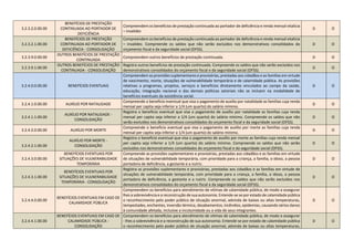 3.2.3.2.0.00.00
BENEFÍCIOS DE PRESTAÇÃO
CONTINUADA AO PORTADOR DE
DEFICIÊNCIA
Compreendem os benefícios de prestação continuada ao portador de deficiência e renda mensal vitalícia
– invalidez
D O
3.2.3.2.1.00.00
BENEFÍCIOS DE PRESTAÇÃO
CONTINUADA AO PORTADOR DE
DEFICIÊNCIA - CONSOLIDAÇÃO
Compreendem os benefícios de prestação continuada ao portador de deficiência e renda mensal vitalícia
– invalidez. Compreende os saldos que não serão excluídos nos demonstrativos consolidados do
orçamento fiscal e da seguridade social (OFSS).
D O
3.2.3.9.0.00.00
OUTROS BENEFÍCIOS DE PRESTAÇÃO
CONTINUADA
Compreendem outros benefícios de prestação continuada. D O
3.2.3.9.1.00.00
OUTROS BENEFÍCIOS DE PRESTAÇÃO
CONTINUADA - CONSOLIDAÇÃO
Registra outros benefícios de prestação continuada. Compreende os saldos que não serão excluídos nos
demonstrativos consolidados do orçamento fiscal e da seguridade social (OFSS).
D O
3.2.4.0.0.00.00 BENEFÍCIOS EVENTUAIS
Compreendem as provisões suplementares e provisórias, prestadas aos cidadãos e as famílias em virtude
de nascimento, morte, situações de vulnerabilidade temporária e de calamidade pública. As provisões
relativas a programas, projetos, serviços e benefícios diretamente vinculados ao campo da saúde,
educação, integração nacional e das demais políticas setoriais não se incluem na modalidade de
benefícios eventuais da assistência social.
D O
3.2.4.1.0.00.00 AUXÍLIO POR NATALIDADE
Compreende o beneficio eventual que visa o pagamento de auxílio por natalidade as famílias cuja renda
mensal per capita seja inferior a 1/4 (um quarto) do salário mínimo.
D O
3.2.4.1.1.00.00
AUXÍLIO POR NATALIDADE -
CONSOLIDAÇÃO
Registra o beneficio eventual que visa o pagamento de auxílio por natalidade as famílias cuja renda
mensal per capita seja inferior a 1/4 (um quarto) do salário mínimo. Compreende os saldos que não
serão excluídos nos demonstrativos consolidados do orçamento fiscal e da seguridade social (OFSS).
D O
3.2.4.2.0.00.00 AUXÍLIO POR MORTE
Compreende o beneficio eventual que visa o pagamento de auxílio por morte as famílias cuja renda
mensal per capita seja inferior a 1/4 (um quarto) do salário mínimo.
D O
3.2.4.2.1.00.00
AUXÍLIO POR MORTE -
CONSOLIDAÇÃO
Registra o beneficio eventual que visa o pagamento de auxílio por morte as famílias cuja renda mensal
per capita seja inferior a 1/4 (um quarto) do salário mínimo. Compreende os saldos que não serão
excluídos nos demonstrativos consolidados do orçamento fiscal e da seguridade social (OFSS).
D O
3.2.4.3.0.00.00
BENEFÍCIOS EVENTUAIS POR
SITUAÇÕES DE VULNERABILIDADE
TEMPORÁRIA
Compreende as provisões suplementares e provisórias, prestadas aos cidadãos e as famílias em virtude
de situações de vulnerabilidade temporária, com prioridade para a criança, a família, o idoso, a pessoa
portadora de deficiência, a gestante e a nutriz.
D O
3.2.4.3.1.00.00
BENEFÍCIOS EVENTUAIS POR
SITUAÇÕES DE VULNERABILIDADE
TEMPORÁRIA - CONSOLIDAÇÃO
Registra as provisões suplementares e provisórias, prestadas aos cidadãos e as famílias em virtude de
situações de vulnerabilidade temporária, com prioridade para a criança, a família, o idoso, a pessoa
portadora de deficiência, a gestante e a nutriz. Compreende os saldos que não serão excluídos nos
demonstrativos consolidados do orçamento fiscal e da seguridade social (OFSS).
D O
3.2.4.4.0.00.00
BENEFÍCIOS EVENTUAIS EM CASO DE
CALAMIDADE PÚBLICA
Compreendem os benefícios para atendimento de vitimas de calamidade pública, de modo a assegurar
lhes a sobrevivência e a reconstrução de sua autonomia. Entende-se se por estado de calamidade pública
o reconhecimento pelo poder público de situação anormal, advinda de baixas ou altas temperaturas,
tempestades, enchentes, inversão térmica, desabamentos, incêndios, epidemias, causando sérios danos
à comunidade afetada, inclusive a incolumidade ou a vida de seus integrantes.
D O
3.2.4.4.1.00.00
BENEFÍCIOS EVENTUAIS EM CASO DE
CALAMIDADE PÚBLICA -
CONSOLIDAÇÃO
Compreendem os benefícios para atendimento de vitimas de calamidade pública, de modo a assegurar
- lhes a sobrevivência e a reconstrução de sua autonomia. Entende-se por estado de calamidade pública
o reconhecimento pelo poder público de situação anormal, advinda de baixas ou altas temperaturas,
D O
 