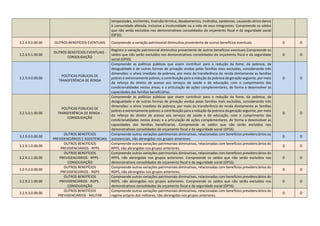 tempestades, enchentes, inversão térmica, desabamentos, incêndios, epidemias, causando sérios danos
à comunidade afetada, inclusive a incolumidade ou a vida de seus integrantes. Compreende os saldos
que não serão excluídos nos demonstrativos consolidados do orçamento fiscal e da seguridade social
(OFSS).
3.2.4.9.0.00.00 OUTROS BENEFÍCIOS EVENTUAIS Compreende a variação patrimonial diminutiva proveniente de outros benefícios eventuais D O
3.2.4.9.1.00.00
OUTROS BENEFÍCIOS EVENTUAIS -
CONSOLIDAÇÃO
Registra a variação patrimonial diminutiva proveniente de outros benefícios eventuais.Compreende os
saldos que não serão excluídos nos demonstrativos consolidados do orçamento fiscal e da seguridade
social (OFSS).
D O
3.2.5.0.0.00.00
POLÍTICAS PÚBLICAS DE
TRANSFERÊNCIA DE RENDA
Compreende as políticas públicas que visem contribuir para a redução da fome, da pobreza, da
desigualdade e de outras formas de privação vividas pelas famílias mais excluídas, considerando três
dimensões: o alivio imediato da pobreza, por meio da transferência de renda diretamente as famílias
pobres e extremamente pobres; a contribuição para a redução da pobreza da geração seguinte, por meio
do reforço do direito de acesso aos serviços de saúde e de educação, com o cumprimento das
condicionalidades nestas áreas; e a articulação de ações complementares, de forma a desenvolver as
capacidades das famílias beneficiárias.
D O
3.2.5.0.1.00.00
POLÍTICAS PÚBLICAS DE
TRANSFERÊNCIA DE RENDA -
CONSOLIDAÇÃO
Compreende as políticas públicas que visem contribuir para a redução da fome, da pobreza, da
desigualdade e de outras formas de privação vividas pelas famílias mais excluídas, considerando três
dimensões: o alivio imediato da pobreza, por meio da transferência de renda diretamente as famílias
pobres e extremamente pobres; a contribuição para a redução da pobreza da geração seguinte, por meio
do reforço do direito de acesso aos serviços de saúde e de educação, com o cumprimento das
condicionalidades nestas áreas; e a articulação de ações complementares, de forma a desenvolver as
capacidades das famílias beneficiarias. Compreende os saldos que não serão excluídos nos
demonstrativos consolidados do orçamento fiscal e da seguridade social (OFSS).
D O
3.2.9.0.0.00.00
OUTROS BENEFÍCIOS
PREVIDENCIÁRIOS E ASSISTENCIAIS
Compreende outras variações patrimoniais diminutivas, relacionadas com benefícios previdenciários ou
assistenciais, não abrangidas nos grupos anteriores.
D O
3.2.9.1.0.00.00
OUTROS BENEFÍCIOS
PREVIDENCIÁRIOS - RPPS
Compreende outras variações patrimoniais diminutivas, relacionadas com benefícios previdenciários do
RPPS, não abrangidas nos grupos anteriores.
D O
3.2.9.1.1.00.00
OUTROS BENEFÍCIOS
PREVIDENCIÁRIOS - RPPS -
CONSOLIDAÇÃO
Compreende outras variações patrimoniais diminutivas, relacionadas com benefícios previdenciários do
RPPS, não abrangidas nos grupos anteriores. Compreende os saldos que não serão excluídos nos
demonstrativos consolidados do orçamento fiscal e da seguridade social (OFSS).
D O
3.2.9.2.0.00.00
OUTROS BENEFÍCIOS
PREVIDENCIÁRIOS - RGPS
Compreende outras variações patrimoniais diminutivas, relacionadas com benefícios previdenciários do
RGPS, não abrangidas nos grupos anteriores.
D O
3.2.9.2.1.00.00
OUTROS BENEFÍCIOS
PREVIDENCIÁRIOS - RGPS -
CONSOLIDAÇÃO
Compreende outras variações patrimoniais diminutivas, relacionadas com benefícios previdenciários do
RGPS, não abrangidas nos grupos anteriores. Compreende os saldos que não serão excluídos nos
demonstrativos consolidados do orçamento fiscal e da seguridade social (OFSS).
D O
3.2.9.3.0.00.00
OUTROS BENEFÍCIOS
PREVIDENCIÁRIOS - MILITAR
Compreende outras variações patrimoniais diminutivas, relacionadas com benefícios previdenciários do
regime próprio dos militares, não abrangidas nos grupos anteriores.
D O
 