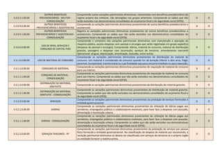 3.2.9.3.1.00.00
OUTROS BENEFÍCIOS
PREVIDENCIÁRIOS - MILITAR -
CONSOLIDAÇÃO
Compreende outras variações patrimoniais diminutivas, relacionadas com benefícios previdenciários do
regime próprio dos militares, não abrangidas nos grupos anteriores. Compreende os saldos que não
serão excluídos nos demonstrativos consolidados do orçamento fiscal e da seguridade social (OFSS).
D O
3.2.9.9.0.00.00
OUTROS BENEFÍCIOS
PREVIDENCIÁRIOS E ASSISTENCIAIS
Compreende as variações patrimoniais diminutivas provenientes de outros benefícios previdenciários e
assistenciais
D O
3.2.9.9.1.00.00
OUTROS BENEFÍCIOS
PREVIDENCIÁRIOS E ASSISTENCIAIS -
CONSOLIDAÇÃO
Registra as variações patrimoniais diminutivas provenientes de outros benefícios previdenciários e
assistenciais. Compreende os saldos que não serão excluídos nos demonstrativos consolidados do
orçamento fiscal e da seguridade social (OFSS).
D O
3.3.0.0.0.00.00
USO DE BENS, SERVIÇOS E
CONSUMO DE CAPITAL FIXO
Compreende o somatório das variações patrimoniais diminutivas com manutenção e operação da
maquina pública, exceto despesas com pessoal e encargos que serão registradas em grupo específico
(despesas de pessoal e encargos). Compreende: diárias, material de consumo, material de distribuição
gratuita, passagens e despesas com locomoção, serviços de terceiros, arrendamento mercantil
operacional, aluguel, depreciação, amortização, exaustão, entre outras.
D O
3.3.1.0.0.00.00 USO DE MATERIAL DE CONSUMO
Compreende as variações patrimoniais diminutivas provenientes da distribuição do material de
consumo. Um material é considerado de consumo quando for de duração inferior a dois anos, frágil,
perecível, incorporável, transformável ou cuja finalidade seja para consumo imediato ou para reposição.
D O
3.3.1.1.0.00.00 CONSUMO DE MATERIAL
Compreende as variações patrimoniais diminutivas provenientes de requisição de material de consumo
para uso interno.
D O
3.3.1.1.1.00.00
CONSUMO DE MATERIAL -
CONSOLIDAÇÃO
Compreende as variações patrimoniais diminutivas provenientes de requisição de material de consumo
para uso interno. Compreende os saldos que não serão excluídos nos demonstrativos consolidados do
orçamento fiscal e da seguridade social (OFSS).
D O
3.3.1.2.0.00.00
DISTRIBUIÇÃO DE MATERIAL
GRATUITO
Compreende as variações patrimoniais diminutivas provenientes da distribuição de material gratuito. D O
3.3.1.2.1.00.00
DISTRIBUIÇÃO DE MATERIAL
GRATUITO - CONSOLIDAÇÃO
Compreende as variações patrimoniais diminutivas provenientes da distribuição de material gratuito.
Compreende os saldos que não serão excluídos nos demonstrativos consolidados do orçamento fiscal e
da seguridade social (OFSS).
D O
3.3.2.0.0.00.00 SERVIÇOS
Compreende as variações patrimoniais diminutivas provenientes da prestação de serviços fornecidas à
entidade governamental.
D O
3.3.2.1.0.00.00 DIÁRIAS
Compreende as variações patrimoniais diminutivas provenientes da utilização de diárias pagas aos
servidores, empregados públicos e colaboradores eventuais, para fazer face a despesas com pousada,
alimentação e locomoção urbana.
D O
3.3.2.1.1.00.00 DIÁRIAS - CONSOLIDAÇÃO
Compreende as variações patrimoniais diminutivas provenientes da utilização de diárias pagas aos
servidores, empregados públicos e colaboradores eventuais, para fazer face a despesas com pousada,
alimentação e locomoção urbana. Compreende os saldos que não serão excluídos nos demonstrativos
consolidados do orçamento fiscal e da seguridade social (OFSS).
D O
3.3.2.2.0.00.00 SERVIÇOS TERCEIROS - PF
Compreende as variações patrimoniais diminutivas provenientes da prestação de serviços por pessoa
física fornecida a entidade governamental. Na classificação da despesa de material por encomenda, a
variação patrimonial diminutiva só devera ser classificada com serviços de terceiros se o próprio órgão
ou entidade fornecer a matéria-prima.
D O
 