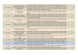 1.1.3.3.1.00.00
CRÉDITOS A RECEBER POR
DESCENTRALIZAÇÃO DA PRESTAÇÃO
DE SERVIÇOS PÚBLICOS -
CONSOLIDAÇÃO
Compreende os créditos a receber decorrentes da descentralização de serviços públicos, tanto por meio
de outorga a entidades da administração indireta, como por meio de delegação, nas formas de
concessão, inclusive parcerias público-privada - PPP, permissão ou autorização ao particular do direito
de exploração de serviços públicos. Compreende os saldos que não serão excluídos nos demonstrativos
consolidados do orçamento fiscal e da seguridade social (OFSS).
D O
1.1.3.4.0.00.00
CRÉDITOS POR DANOS AO
PATRIMÔNIO
Compreende os valores realizáveis no curto prazo, provenientes de direitos oriundos de danos ao
patrimônio, apurados em sindicância, prestação de contas, tomada de contas, processos judiciais e
outros.
D O
1.1.3.4.1.00.00
CRÉDITOS POR DANOS AO
PATRIMONIO- CONSOLIDAÇÃO
Compreende os valores realizáveis no curto prazo, provenientes de direitos oriundos de danos ao
patrimônio, apurados em sindicância, prestação de contas, tomada de contas, processos judiciais e
outros. Compreende os saldos que não serão excluídos nos demonstrativos consolidados do orçamento
fiscal e da seguridade social (OFSS).
D O
1.1.3.5.0.00.00
DEPÓSITOS RESTITUÍVEIS E VALORES
VINCULADOS
Compreende os valores de depósitos e cauções efetuados e recebidos pela entidade para garantia de
contratos, bem como para direito de uso, exploração temporária de bens ou de natureza judicial,
depósitos compulsórios e demais recursos vinculados, realizáveis no curto prazo.
D O
1.1.3.5.1.00.00
DEPÓSITOS RESTITUÍVEIS E VALORES
VINCULADOS- CONSOLIDAÇÃO
Compreende os valores de depósitos e cauções efetuados e recebidos pela entidade para garantia de
contratos, bem como para direito de uso, exploração temporária de bens ou de natureza judicial,
depósitos compulsórios e demais recursos vinculados, realizáveis no curto prazo. Compreende os saldos
que não serão excluídos nos demonstrativos consolidados do orçamento fiscal e da seguridade social
(OFSS).
D O
1.1.3.8.0.00.00
OUTROS CRÉDITOS A RECEBER E
VALORES A CURTO PRAZO
Compreende os outros créditos e valores realizáveis no curto prazo, provenientes de direitos obtidos
junto a diversos devedores.
D O
1.1.3.8.1.00.00
OUTROS CRÉDITOS A RECEBER E
VALORES A CURTO PRAZO -
CONSOLIDAÇÃO
Compreende os outros créditos e valores realizáveis no curto prazo, provenientes de direitos obtidos
junto a diversos devedores. Compreende os saldos que não serão excluídos nos demonstrativos
consolidados do orçamento fiscal e da seguridade social (OFSS).
D O
1.1.3.9.0.00.00
(-) AJUSTE DE PERDAS DE DEMAIS
CRÉDITOS E VALORES A CURTO
PRAZO
Compreende o ajuste de perdas estimadas com o não recebimento de valores referentes a demais
créditos e valores a curto prazo, por inadimplência de terceiros e outras.
C O
1.1.3.9.1.00.00
(-) AJUSTE DE PERDAS DE DEMAIS
CRÉDITOS E VALORES A CURTO
PRAZO - CONSOLIDAÇÃO
Compreende o ajuste de perdas estimadas com o não recebimento de valores referentes a demais
créditos e valores a curto prazo, por inadimplência de terceiros e outras. Compreende os saldos que não
serão excluídos nos demonstrativos consolidados do orçamento fiscal e da seguridade social (OFSS).
C O
1.1.4.0.0.00.00
INVESTIMENTOS E APLICAÇÕES
TEMPORÁRIAS A CURTO PRAZO
Compreendem as aplicações de recursos em títulos e valores mobiliários, não destinadas à negociação e
que não façam parte das atividades operacionais da entidade, resgatáveis no curto prazo, alem das
aplicações temporárias em metais preciosos.
D O
1.1.4.1.0.00.00 TÍTULOS E VALORES MOBILIÁRIOS
Compreendem as aplicações de recursos em títulos e valores mobiliários, não destinadas à negociação e
que não façam parte das atividades operacionais da entidade, resgatáveis no curto prazo.
D O
1.1.4.1.1.00.00
TÍTULOS E VALORES MOBILIARIOS-
CONSOLIDAÇÃO
Compreendem as aplicações de recursos em títulos e valores mobiliários, não destinadas à negociação e
que não façam parte das atividades operacionais da entidade, resgatáveis até o final do exercício
D O
 