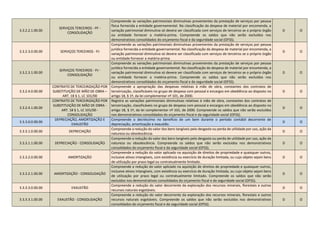 3.3.2.2.1.00.00
SERVIÇOS TERCEIROS - PF -
CONSOLIDAÇÃO
Compreende as variações patrimoniais diminutivas provenientes da prestação de serviços por pessoa
física fornecida a entidade governamental. Na classificação da despesa de material por encomenda, a
variação patrimonial diminutiva só devera ser classificada com serviços de terceiros se o próprio órgão
ou entidade fornecer a matéria-prima. Compreende os saldos que não serão excluídos nos
demonstrativos consolidados do orçamento fiscal e da seguridade social (OFSS).
D O
3.3.2.3.0.00.00 SERVIÇOS TERCEIROS - PJ
Compreende as variações patrimoniais diminutivas provenientes da prestação de serviços por pessoa
jurídica fornecida a entidade governamental. Na classificação da despesa de material por encomenda, a
variação patrimonial diminutiva só devera ser classificada com serviços de terceiros se o próprio órgão
ou entidade fornecer a matéria-prima.
D O
3.3.2.3.1.00.00
SERVIÇOS TERCEIROS - PJ -
CONSOLIDAÇÃO
Compreende as variações patrimoniais diminutivas provenientes da prestação de serviços por pessoa
jurídica fornecida a entidade governamental. Na classificação da despesa de material por encomenda, a
variação patrimonial diminutiva só devera ser classificada com serviços de terceiros se o próprio órgão
ou entidade fornecer a matéria-prima. Compreende os saldos que não serão excluídos nos
demonstrativos consolidados do orçamento fiscal e da seguridade social (OFSS).
D O
3.3.2.4.0.00.00
CONTRATO DE TERCEIRIZAÇÃO POR
SUBSTITUIÇÃO DE MÃO DE OBRA –
ART. 18 § 1, LC 101/00
Compreende a apropriação das despesas relativas à mão de obra, constantes dos contratos de
terceirização, classificáveis no grupo de despesa com pessoal e encargos em obediência ao disposto no
artigo 18, § 1º, da lei complementar nº 101, de 2000.
D O
3.3.2.4.1.00.00
CONTRATO DE TERCEIRIZAÇÃO POR
SUBSTITUIÇÃO DE MÃO DE OBRA -
ART. 18 § 1, LC 101/00 -
CONSOLIDAÇÃO
Registra as variações patrimoniais diminutivas relativas à mão de obra, constantes dos contratos de
terceirização, classificáveis no grupo de despesa com pessoal e encargos em obediência ao disposto no
artigo 18, § 1º, da lei complementar nº 101, de 2000. Compreende os saldos que não serão excluídos
nos demonstrativos consolidados do orçamento fiscal e da seguridade social (OFSS).
D O
3.3.3.0.0.00.00
DEPRECIAÇÃO, AMORTIZAÇÃO E
EXAUSTÃO
Compreende o decréscimo no beneficio de um bem durante o período contábil decorrente de
depreciação, amortização e exaustão.
D O
3.3.3.1.0.00.00 DEPRECIAÇÃO
Compreende a redução do valor dos bens tangíveis pelo desgaste ou perda de utilidade por uso, ação da
natureza ou obsolescência.
D O
3.3.3.1.1.00.00 DEPRECIAÇÃO - CONSOLIDAÇÃO
Compreende a redução do valor dos bens tangíveis pelo desgaste ou perda de utilidade por uso, ação da
natureza ou obsolescência. Compreende os saldos que não serão excluídos nos demonstrativos
consolidados do orçamento fiscal e da seguridade social (OFSS).
D O
3.3.3.2.0.00.00 AMORTIZAÇÃO
Compreende a redução do valor aplicado na aquisição de direitos de propriedade e quaisquer outros,
inclusive ativos intangíveis, com existência ou exercício de duração limitada, ou cujo objeto sejam bens
de utilização por prazo legal ou contratualmente limitado.
D O
3.3.3.2.1.00.00 AMORTIZAÇÃO - CONSOLIDAÇÃO
Compreende a redução do valor aplicado na aquisição de direitos de propriedade e quaisquer outros,
inclusive ativos intangíveis, com existência ou exercício de duração limitada, ou cujo objeto sejam bens
de utilização por prazo legal ou contratualmente limitado. Compreende os saldos que não serão
excluídos nos demonstrativos consolidados do orçamento fiscal e da seguridade social (OFSS).
D O
3.3.3.3.0.00.00 EXAUSTÃO
Compreende a redução do valor decorrente da exploração dos recursos minerais, florestais e outros
recursos naturais esgotáveis.
D O
3.3.3.3.1.00.00 EXAUSTÃO - CONSOLIDAÇÃO
Compreende a redução do valor decorrente da exploração dos recursos minerais, florestais e outros
recursos naturais esgotáveis. Compreende os saldos que não serão excluídos nos demonstrativos
consolidados do orçamento fiscal e da seguridade social (OFSS).
D O
 