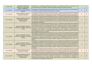 3.4.0.0.0.00.00
VARIAÇÕES PATRIMONIAIS
DIMINUTIVAS FINANCEIRAS
Compreende as variações patrimoniais diminutivas com operações financeiras, tais como: juros
incorridos, descontos concedidos, comissões, despesas bancarias e correções monetárias.
D O
3.4.1.0.0.00.00
JUROS E ENCARGOS DE
EMPRÉSTIMOS E FINANCIAMENTOS
OBTIDOS
Compreende a variação patrimonial diminutiva com juros e encargos de empréstimos e financiamentos
contraídos com pessoas jurídicas de direito público ou privado.
D O
3.4.1.1.0.00.00
JUROS E ENCARGOS DA DIVIDA
CONTRATUAL INTERNA
Compreende a variação patrimonial diminutiva com juros e encargos da divida pública interna derivada
de obrigações assumidas com pessoas jurídicas de direito público ou privado com vistas à execução de
obras, fornecimento de bens ou prestação de serviços, ou da celebração de contratos de financiamento.
D O
3.4.1.1.1.00.00
JUROS E ENCARGOS DA DIVIDA
CONTRATUAL INTERNA -
CONSOLIDAÇÃO
Compreende a variação patrimonial diminutiva com juros e encargos da divida pública interna derivada
de obrigações assumidas com pessoas jurídicas de direito público ou privado com vistas à execução de
obras, fornecimento de bens ou prestação de serviços, ou da celebração de contratos de financiamento.
Compreende os saldos que não serão excluídos nos demonstrativos consolidados do orçamento fiscal e
da seguridade social (OFSS).
D O
3.4.1.1.3.00.00
JUROS E ENCARGOS DA DIVIDA
CONTRATUAL INTERNA - INTER OFSS
- UNIÃO
Compreende a variação patrimonial diminutiva com juros e encargos da divida pública interna derivada
de obrigações assumidas com pessoas jurídicas de direito público ou privado com vistas à execução de
obras, fornecimento de bens ou prestação de serviços, ou da celebração de contratos de financiamento.
Compreende os saldos que serão excluídos nos demonstrativos consolidados do orçamento fiscal e da
seguridade social (OFSS) de. Compreende os saldos que serão excluídos nos demonstrativos
consolidados do Orçamento Fiscal e da Seguridade Social (OFSS) de entes públicos distintos, resultantes
das transações entre o ente e a União.
D O
3.4.1.1.4.00.00
JUROS E ENCARGOS DA DIVIDA
CONTRATUAL INTERNA - INTER OFSS
- ESTADO
Compreende a variação patrimonial diminutiva com juros e encargos da divida pública interna derivada
de obrigações assumidas com pessoas jurídicas de direito público ou privado com vistas à execução de
obras, fornecimento de bens ou prestação de serviços, ou da celebração de contratos de financiamento.
Compreende os saldos que serão excluídos nos demonstrativos consolidados do Orçamento Fiscal e da
Seguridade Social (OFSS) de entes públicos distintos, resultantes das transações entre o ente e um
estado.
D O
3.4.1.1.5.00.00
JUROS E ENCARGOS DA DIVIDA
CONTRATUAL INTERNA - INTER OFSS
- MUNICÍPIO
Compreende a variação patrimonial diminutiva com juros e encargos da divida pública interna derivada
de obrigações assumidas com pessoas jurídicas de direito público ou privado com vistas à execução de
obras, fornecimento de bens ou prestação de serviços, ou da celebração de contratos de financiamento.
Compreende os saldos que serão excluídos nos demonstrativos consolidados do Orçamento Fiscal e da
Seguridade Social (OFSS) de entes públicos distintos, resultantes das transações entre o ente e um
município.
D O
3.4.1.2.0.00.00
JUROS E ENCARGOS DA DIVIDA
CONTRATUAL EXTERNA
Compreende a variação patrimonial diminutiva com juros e encargos da divida pública externa derivada
de obrigações assumidas com pessoas jurídicas de direito público ou privado com vistas à execução de
obras, fornecimento de bens ou prestação de serviços, ou da celebração de contratos de financiamento.
D O
3.4.1.2.1.00.00
JUROS E ENCARGOS DA DIVIDA
CONTRATUAL EXTERNA -
CONSOLIDAÇÃO
Compreende a variação patrimonial diminutiva com juros e encargos da divida pública externa derivada
de obrigações assumidas com pessoas jurídicas de direito público ou privado com vistas à execução de
obras, fornecimento de bens ou prestação de serviços, ou da celebração de contratos de
financiamento.Compreende os saldos que não serão excluídos nos demonstrativos consolidados do
orçamento fiscal e da seguridade social (OFSS).
D O
 