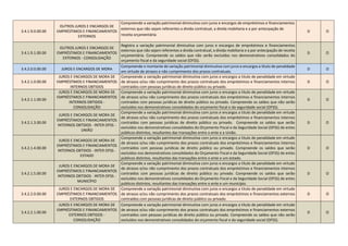 3.4.1.9.0.00.00
OUTROS JUROS E ENCARGOS DE
EMPRÉSTIMOS E FINANCIAMENTOS
EXTERNOS
Compreende a variação patrimonial diminutiva com juros e encargos de empréstimos e financiamentos
externos que não sejam referentes a divida contratual, a divida mobiliaria e a por antecipação de
receita orçamentária.
D O
3.4.1.9.1.00.00
OUTROS JUROS E ENCARGOS DE
EMPRÉSTIMOS E FINANCIAMENTOS
EXTERNOS - CONSOLIDAÇÃO
Registra a variação patrimonial diminutiva com juros e encargos de empréstimos e financiamentos
externos que não sejam referentes a divida contratual, a divida mobiliaria e a por antecipação de receita
orçamentária. Compreende os saldos que não serão excluídos nos demonstrativos consolidados do
orçamento fiscal e da seguridade social (OFSS).
D O
3.4.2.0.0.00.00 JUROS E ENCARGOS DE MORA
Compreende o montante de variação patrimonial diminutiva com juros e encargos a titulo de penalidade
em virtude de atrasos e não cumprimento dos prazos contratuais.
D O
3.4.2.1.0.00.00
JUROS E ENCARGOS DE MORA DE
EMPRÉSTIMOS E FINANCIAMENTOS
INTERNOS OBTIDOS
Compreende a variação patrimonial diminutiva com juros e encargos a titulo de penalidade em virtude
de atrasos e/ou não cumprimento dos prazos contratuais dos empréstimos e financiamentos internos
contraídos com pessoas jurídicas de direito público ou privado.
D O
3.4.2.1.1.00.00
JUROS E ENCARGOS DE MORA DE
EMPRÉSTIMOS E FINANCIAMENTOS
INTERNOS OBTIDOS -
CONSOLIDAÇÃO
Compreende a variação patrimonial diminutiva com juros e encargos a titulo de penalidade em virtude
de atrasos e/ou não cumprimento dos prazos contratuais dos empréstimos e financiamentos internos
contraídos com pessoas jurídicas de direito público ou privado. Compreende os saldos que não serão
excluídos nos demonstrativos consolidados do orçamento fiscal e da seguridade social (OFSS).
D O
3.4.2.1.3.00.00
JUROS E ENCARGOS DE MORA DE
EMPRÉSTIMOS E FINANCIAMENTOS
INTERNOS OBTIDOS - INTER OFSS -
UNIÃO
Compreende a variação patrimonial diminutiva com juros e encargos a titulo de penalidade em virtude
de atrasos e/ou não cumprimento dos prazos contratuais dos empréstimos e financiamentos internos
contraídos com pessoas jurídicas de direito público ou privado. Compreende os saldos que serão
excluídos nos demonstrativos consolidados do Orçamento Fiscal e da Seguridade Social (OFSS) de entes
públicos distintos, resultantes das transações entre o ente e a União.
D O
3.4.2.1.4.00.00
JUROS E ENCARGOS DE MORA DE
EMPRÉSTIMOS E FINANCIAMENTOS
INTERNOS OBTIDOS - INTER OFSS -
ESTADO
Compreende a variação patrimonial diminutiva com juros e encargos a titulo de penalidade em virtude
de atrasos e/ou não cumprimento dos prazos contratuais dos empréstimos e financiamentos internos
contraídos com pessoas jurídicas de direito público ou privado. Compreende os saldos que serão
excluídos nos demonstrativos consolidados do Orçamento Fiscal e da Seguridade Social (OFSS) de entes
públicos distintos, resultantes das transações entre o ente e um estado.
D O
3.4.2.1.5.00.00
JUROS E ENCARGOS DE MORA DE
EMPRÉSTIMOS E FINANCIAMENTOS
INTERNOS OBTIDOS - INTER OFSS -
MUNICÍPIO
Compreende a variação patrimonial diminutiva com juros e encargos a titulo de penalidade em virtude
de atrasos e/ou não cumprimento dos prazos contratuais dos empréstimos e financiamentos internos
contraídos com pessoas jurídicas de direito público ou privado. Compreende os saldos que serão
excluídos nos demonstrativos consolidados do Orçamento Fiscal e da Seguridade Social (OFSS) de entes
públicos distintos, resultantes das transações entre o ente e um município.
D O
3.4.2.2.0.00.00
JUROS E ENCARGOS DE MORA DE
EMPRÉSTIMOS E FINANCIAMENTOS
EXTERNOS OBTIDOS
Compreende a variação patrimonial diminutiva com juros e encargos a titulo de penalidade em virtude
de atrasos e/ou não cumprimento dos prazos contratuais dos empréstimos e financiamentos externos
contraídos com pessoas jurídicas de direito público ou privado.
D O
3.4.2.2.1.00.00
JUROS E ENCARGOS DE MORA DE
EMPRÉSTIMOS E FINANCIAMENTOS
EXTERNOS OBTIDOS -
CONSOLIDAÇÃO
Compreende a variação patrimonial diminutiva com juros e encargos a titulo de penalidade em virtude
de atrasos e/ou não cumprimento dos prazos contratuais dos empréstimos e financiamentos externos
contraídos com pessoas jurídicas de direito público ou privado. Compreende os saldos que não serão
excluídos nos demonstrativos consolidados do orçamento fiscal e da seguridade social (OFSS).
D O
 