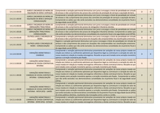 3.4.2.3.0.00.00
JUROS E ENCARGOS DE MORA DE
AQUISIÇÃO DE BENS E SERVIÇOS
Compreende a variação patrimonial diminutiva com juros e encargos a titulo de penalidade em virtude
de atrasos e não cumprimento dos prazos dos contratos de prestação de serviços e aquisição de bens.
D O
3.4.2.3.1.00.00
JUROS E ENCARGOS DE MORA DE
AQUISIÇÃO DE BENS E SERVIÇOS -
CONSOLIDAÇÃO
Compreende a variação patrimonial diminutiva com juros e encargos a titulo de penalidade em virtude
de atrasos e não cumprimento dos prazos dos contratos de prestação de serviços e aquisição de bens.
Compreende os saldos que não serão excluídos nos demonstrativos consolidados do orçamento fiscal e
da seguridade social (OFSS).
D O
3.4.2.4.0.00.00
JUROS E ENCARGOS DE MORA DE
OBRIGAÇÕES TRIBUTÁRIAS
Compreende a variação patrimonial diminutiva com juros e encargos a titulo de penalidade em virtude
de atrasos e não cumprimento dos prazos de obrigações tributárias devidas.
D O
3.4.2.4.1.00.00
JUROS E ENCARGOS DE MORA DE
OBRIGAÇÕES TRIBUTÁRIAS -
CONSOLIDAÇÃO
Compreende a variação patrimonial diminutiva com juros e encargos a titulo de penalidade em virtude
de atrasos e não cumprimento dos prazos de obrigações tributárias devidas. Compreende os saldos que
não serão excluídos nos demonstrativos consolidados do orçamento fiscal e da seguridade social (OFSS).
D O
3.4.2.9.0.00.00
OUTROS JUROS E ENCARGOS DE
MORA
Compreende a variação patrimonial diminutiva com juros e encargos a titulo de penalidade em virtude
de atrasos e não cumprimento dos prazos em situações não compreendidas nas classificações anteriores.
D O
3.4.2.9.1.00.00
OUTROS JUROS E ENCARGOS DE
MORA - CONSOLIDAÇÃO
Registra a variação patrimonial diminutiva com juros e encargos a titulo de penalidade em virtude de
atrasos e não cumprimento dos prazos em situações não compreendidas nas classificações anteriores.
Compreende os saldos que não serão excluídos nos demonstrativos consolidados do orçamento fiscal e
da seguridade social (OFSS).
D O
3.4.3.0.0.00.00
VARIAÇÕES MONETÁRIAS E
CAMBIAIS
Compreende a variação patrimonial diminutiva proveniente de variações da nossa própria moeda em
relação aos índices ou coeficientes aplicáveis por dispositivo legal ou contratual e a variação do valor da
nossa moeda em relação às moedas estrangeiras. Ressalte-se que será tratada como variação monetária
apenas a correção monetária pós-fixada.
D O
3.4.3.1.0.00.00
VARIAÇÕES MONETÁRIAS E
CAMBIAIS DE DIVIDA CONTRATUAL
INTERNA
Compreende a variação patrimonial diminutiva proveniente de variações da nossa própria moeda em
relação aos índices ou coeficientes aplicáveis por dispositivo legal ou contratual e a variação do valor da
nossa moeda em relação às moedas estrangeiras referentes a divida contratual interna. Ressalte-se que
será tratada como variação monetária apenas a correção monetária pós-fixada.
D O
3.4.3.1.1.00.00
VARIAÇÕES MONETÁRIAS E
CAMBIAIS DE DIVIDA CONTRATUAL
INTERNA - CONSOLIDAÇÃO
Compreende a variação patrimonial diminutiva proveniente de variações da nossa própria moeda em
relação aos índices ou coeficientes aplicáveis por dispositivo legal ou contratual e a variação do valor da
nossa moeda em relação às moedas estrangeiras referentes a divida contratual interna. Ressalte-se que
será tratada como variação monetária apenas a correção monetária pós-fixada. Compreende os saldos
que não serão excluídos nos demonstrativos consolidados do orçamento fiscal e da seguridade social
(OFSS).
D O
3.4.3.1.3.00.00
VARIAÇÕES MONETÁRIAS E
CAMBIAIS DE DIVIDA CONTRATUAL
INTERNA - INTER OFSS - UNIÃO
Compreende a variação patrimonial diminutiva proveniente de variações da nossa própria moeda em
relação aos índices ou coeficientes aplicáveis por dispositivo legal ou contratual e a variação do valor da
nossa moeda em relação às moedas estrangeiras referentes a divida contratual interna. Ressalte-se que
será tratada como variação monetária apenas a correção monetária pós-fixada. Compreende os saldos
que serão excluídos nos demonstrativos consolidados do Orçamento Fiscal e da Seguridade Social (OFSS)
de entes públicos distintos, resultantes das transações entre o ente e a União.
D O
3.4.3.1.4.00.00
VARIAÇÕES MONETÁRIAS E
CAMBIAIS DE DIVIDA CONTRATUAL
INTERNA - INTER OFSS - ESTADO
Compreende a variação patrimonial diminutiva proveniente de variações da nossa própria moeda em
relação aos índices ou coeficientes aplicáveis por dispositivo legal ou contratual e a variação do valor da
nossa moeda em relação às moedas estrangeiras referentes a divida contratual interna. Ressalte-se que
D O
 