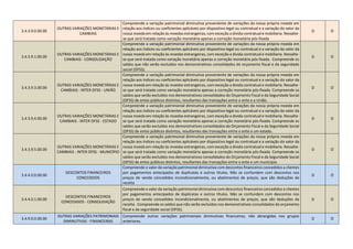 3.4.3.9.0.00.00
OUTRAS VARIAÇÕES MONETÁRIAS E
CAMBIAIS
Compreende a variação patrimonial diminutiva proveniente de variações da nossa própria moeda em
relação aos índices ou coeficientes aplicáveis por dispositivo legal ou contratual e a variação do valor da
nossa moeda em relação às moedas estrangeiras, com exceção a divida contratual e mobiliaria. Ressalte-
se que será tratada como variação monetária apenas a correção monetária pós-fixada
D O
3.4.3.9.1.00.00
OUTRAS VARIAÇÕES MONETÁRIAS E
CAMBIAIS - CONSOLIDAÇÃO
Compreende a variação patrimonial diminutiva proveniente de variações da nossa própria moeda em
relação aos índices ou coeficientes aplicáveis por dispositivo legal ou contratual e a variação do valor da
nossa moeda em relação às moedas estrangeiras, com exceção a divida contratual e mobiliaria. Ressalte-
se que será tratada como variação monetária apenas a correção monetária pós-fixada. Compreende os
saldos que não serão excluídos nos demonstrativos consolidados do orçamento fiscal e da seguridade
social (OFSS).
D O
3.4.3.9.3.00.00
OUTRAS VARIAÇÕES MONETÁRIAS E
CAMBIAIS - INTER OFSS - UNIÃO
Compreende a variação patrimonial diminutiva proveniente de variações da nossa própria moeda em
relação aos índices ou coeficientes aplicáveis por dispositivo legal ou contratual e a variação do valor da
nossa moeda em relação às moedas estrangeiras, com exceção a divida contratual e mobiliaria. Ressalte-
se que será tratada como variação monetária apenas a correção monetária pós-fixada. Compreende os
saldos que serão excluídos nos demonstrativos consolidados do Orçamento Fiscal e da Seguridade Social
(OFSS) de entes públicos distintos, resultantes das transações entre o ente e a União.
D O
3.4.3.9.4.00.00
OUTRAS VARIAÇÕES MONETÁRIAS E
CAMBIAIS - INTER OFSS - ESTADO
Compreende a variação patrimonial diminutiva proveniente de variações da nossa própria moeda em
relação aos índices ou coeficientes aplicáveis por dispositivo legal ou contratual e a variação do valor da
nossa moeda em relação às moedas estrangeiras, com exceção a divida contratual e mobiliaria. Ressalte-
se que será tratada como variação monetária apenas a correção monetária pós-fixada. Compreende os
saldos que serão excluídos nos demonstrativos consolidados do Orçamento Fiscal e da Seguridade Social
(OFSS) de entes públicos distintos, resultantes das transações entre o ente e um estado.
D O
3.4.3.9.5.00.00
OUTRAS VARIAÇÕES MONETÁRIAS E
CAMBIAIS - INTER OFSS - MUNICÍPIO
Compreende a variação patrimonial diminutiva proveniente de variações da nossa própria moeda em
relação aos índices ou coeficientes aplicáveis por dispositivo legal ou contratual e a variação do valor da
nossa moeda em relação às moedas estrangeiras, com exceção a divida contratual e mobiliaria. Ressalte-
se que será tratada como variação monetária apenas a correção monetária pós-fixada. Compreende os
saldos que serão excluídos nos demonstrativos consolidados do Orçamento Fiscal e da Seguridade Social
(OFSS) de entes públicos distintos, resultantes das transações entre o ente e um município.
D O
3.4.4.0.0.00.00
DESCONTOS FINANCEIROS
CONCEDIDOS
Compreende o valor da variação patrimonial diminutiva com descontos financeiros concedidos a clientes
por pagamentos antecipados de duplicatas e outros títulos. Não se confundem com descontos nos
preços de venda concedidos incondicionalmente, ou abatimentos de preços, que são deduções da
receita
D O
3.4.4.0.1.00.00
DESCONTOS FINANCEIROS
CONCEDIDOS - CONSOLIDAÇÃO
Compreende o valor da variação patrimonial diminutiva com descontos financeiros concedidos a clientes
por pagamentos antecipados de duplicatas e outros títulos. Não se confundem com descontos nos
preços de venda concedidos incondicionalmente, ou abatimentos de preços, que são deduções da
receita. Compreende os saldos que não serão excluídos nos demonstrativos consolidados do orçamento
fiscal e da seguridade social (OFSS).
D O
3.4.9.0.0.00.00
OUTRAS VARIAÇÕES PATRIMONIAIS
DIMINUTIVAS - FINANCEIRAS
Compreende outras variações patrimoniais diminutivas financeiras, não abrangidas nos grupos
anteriores.
D O
 