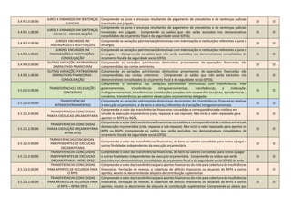 3.4.9.1.0.00.00
JUROS E ENCARGOS EM SENTENÇAS
JUDICIAIS
Compreende os juros e encargos resultantes de pagamento de precatórios e de sentenças judiciais
transitadas em julgado.
D O
3.4.9.1.1.00.00
JUROS E ENCARGOS EM SENTENÇAS
JUDICIAIS - CONSOLIDAÇÃO
Compreende os juros e encargos resultantes de pagamento de precatórios e de sentenças judiciais
transitadas em julgado. Compreende os saldos que não serão excluídos nos demonstrativos
consolidados do orçamento fiscal e da seguridade social (OFSS).
D O
3.4.9.2.0.00.00
JUROS E ENCARGOS EM
INDENIZAÇÕES E RESTITUIÇÕES
Compreende as variações patrimoniais diminutivas com indenizações e restituições referentes a juros e
encargos.
D O
3.4.9.2.1.00.00
JUROS E ENCARGOS EM
INDENIZAÇÕES E RESTITUIÇÕES -
CONSOLIDAÇÃO
Compreende as variações patrimoniais diminutivas com indenizações e restituições referentes a juros e
encargos. Compreende os saldos que não serão excluídos nos demonstrativos consolidados do
orçamento fiscal e da seguridade social (OFSS).
D O
3.4.9.9.0.00.00
OUTRAS VARIAÇÕES PATRIMONIAIS
DIMINUTIVAS FINANCEIRAS
Compreende as variações patrimoniais diminutivas provenientes de operações financeiras não
compreendidas nas contas anteriores.
D O
3.4.9.9.1.00.00
OUTRAS VARIAÇÕES PATRIMONIAIS
DIMINUTIVAS FINANCEIRAS -
CONSOLIDAÇÃO
Compreende as variações patrimoniais diminutivas provenientes de operações financeiras não
compreendidas nas contas anteriores. Compreende os saldos que não serão excluídos nos
demonstrativos consolidados do orçamento fiscal e da seguridade social (OFSS).
D O
3.5.0.0.0.00.00
TRANSFERÊNCIAS E DELEGAÇÕES
CONCEDIDAS
Compreende o somatório das variações patrimoniais diminutivas com transferências inter
governamentais, transferências intragovernamentais, transferências a instituições
multigovernamentais, transferências a instituições privadas com ou sem fins lucrativos, transferências a
convênios, transferências ao exterior e execuções orçamentárias delegadas.
D O
3.5.1.0.0.00.00
TRANSFERÊNCIAS
INTRAGOVERNAMENTAIS
Compreende as variações patrimoniais diminutivas decorrentes das transferências financeiras relativas
à execução orçamentária, e de bens e valores, referentes às transações intragovernamentais.
D O
3.5.1.1.0.00.00
TRANSFERENCIAS CONCEDIDAS
PARA A EXECUCAO ORCAMENTARIA
Compreende o valor das transferências financeiras concedidas e correspondência de créditos em
virtude da execução orçamentária (cota, repassse e sub-repasse). Não Inclui o valor repassado para
aportes no RPPS ou RGPS.
D O
3.5.1.1.2.00.00
TRANSFERENCIAS CONCEDIDAS
PARA A EXECUÇÃO ORÇAMENTÁRIA
INTRA OFSS
Compreende o valor das transferências financeiras concedidas e correspondência de créditos em virtude
da execução orçamentária (cota, repassse e sub-repasse). Não inclui o valor repassado para aportes no
RPPS ou RGPS. Compreende os saldos que serão excluídos nos demonstrativos consolidados do
orçamento fiscal e da seguridade social (OFSS).
D O
3.5.1.2.0.00.00
TRANSFERENCIAS CONCEDIDAS -
INDEPENDENTES DE EXECUCAO
ORCAMENTARIA
Compreende o valor das transferências financeiras, de bens ou valores concedidas para restos a pagar e
outras finalidades independentes da execução orçamentária.
D O
3.5.1.2.2.00.00
TRANSFERENCIAS CONCEDIDAS
INDEPENDENTES DE EXECUCAO
ORCAMENTARIA – INTRA OFSS
Compreende o valor das transferências financeiras, de bens ou valores concedidas para restos a pagar
e outras finalidades independentes da execução orçamentária. Compreende os saldos que serão
excluídos nos demonstrativos consolidados do orçamento fiscal e da seguridade social (OFSS) do ente.
D O
3.5.1.3.0.00.00
TRANSFERENCIAS CONCEDIDAS
PARA APORTES DE RECURSOS PARA
O RPPS
Compreende o valor das transferências para aportes financeiros do ente para cobertura de insuficiências
financeiras, formação de reserva, e cobertura de déficits financeiros ou atuariais do RPPS e outros
aportes, exceto os decorrentes de alíquota de contribuição suplementar.
D O
3.5.1.3.2.00.00
TRANSFERENCIAS CONCEDIDAS
PARA APORTES DE RECURSOS PARA
O RPPS – INTRA OFSS
Compreende o valor das transferências para aportes financeiros do ente para cobertura de insuficiências
financeiras, formação de reserva, e cobertura de déficits financeiros ou atuariais do RPPS e outros
aportes, exceto os decorrentes de alíquota de contribuição suplementar. Compreende os saldos que
D O
 