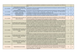 serão excluídos nos demonstrativos consolidados do orçamento fiscal e da seguridade social (OFSS) do
ente.
3.5.1.4.0.00.00
TRANSFERÊNCIAS CONCEDIDAS
PARA APORTES DE RECURSOS PARA
O RGPS
Compreende o valor das transferências para os aportes financeiros da União para a cobertura de déficits
financeiros ou atuariais do RGPS.
D F
3.5.1.4.2.00.00
TRANSFERÊNCIAS CONCEDIDAS
PARA APORTES DE RECURSOS PARA
O RGPS – INTRA OFSS
Compreende o valor das transferências para os aportes financeiros da União para a cobertura de déficits
financeiros ou atuariais do RGPS. Compreende os saldos que serão excluídos nos demonstrativos
consolidados do orçamento fiscal e da seguridade social (OFSS) do ente.
D F
3.5.2.0.0.00.00
TRANSFERÊNCIAS INTER
GOVERNAMENTAIS
Compreende as variações patrimoniais diminutivas decorrentes de transferências a União, estados,
distrito federal, municípios, inclusive as entidades vinculadas, de bens e/ou valores.
D O
3.5.2.1.0.00.00
DISTRIBUIÇÃO CONSTITUCIONAL OU
LEGAL DE RECEITAS
Compreende as variações patrimoniais diminutivas decorrentes da transferência a outras esferas de
governo de receitas tributárias, de contribuições e de outras receitas vinculadas, prevista na Constituição
ou em leis específicas, cuja competência de arrecadação é do órgão transferidor.
D
O
3.5.2.1.1.00.00
DISTRIBUIÇÃO CONSTITUCIONAL OU
LEGAL DE RECEITAS- CONSOLIDAÇÃO
Compreende as variações patrimoniais diminutivas decorrentes da transferência a outras esferas de
governo de receitas tributárias, de contribuições e de outras receitas vinculadas, prevista na Constituição
ou em leis específicas, cuja competência de arrecadação é do órgão transferidor.. Compreende os saldos
que não serão excluídos nos demonstrativos consolidados do orçamento fiscal e da seguridade social
(OFSS). Por exemplo, empresa independente de um ente recebendo transferência de outro ente. (a
empresa independente não pertence ao OFSS mas pertence ao conceito de governamental).
D O
3.5.2.1.3.00.00
DISTRIBUIÇÃO CONSTITUCIONAL OU
LEGAL DE RECEITAS– INTER OFSS -
UNIÃO
Compreende as variações patrimoniais diminutivas decorrentes da transferência a outras esferas de
governo de receitas tributárias, de contribuições e de outras receitas vinculadas, prevista na Constituição
ou em leis específicas, cuja competência de arrecadação é do órgão transferidor.. Compreende os saldos
que serão excluídos nos demonstrativos consolidados do orçamento fiscal e da seguridade social (OFSS)
de entes públicos distintos, para permitir a consolidação nacional realizada pelo Poder Executivo da
União.
D O
3.5.2.1.4.00.00
DISTRIBUIÇÃO CONSTITUCIONAL OU
LEGAL DE RECEITAS– INTER OFSS -
ESTADO
Compreende as variações patrimoniais diminutivas decorrentes da transferência a outras esferas de
governo de receitas tributárias, de contribuições e de outras receitas vinculadas, prevista na Constituição
ou em leis específicas, cuja competência de arrecadação é do órgão transferidor.Compreende os saldos
que serão excluídos nos demonstrativos consolidados do Orçamento Fiscal e da Seguridade Social (OFSS)
de entes públicos distintos, resultantes das transações entre o ente e um estado.
D O
3.5.2.1.5.00.00
DISTRIBUIÇÃO CONSTITUCIONAL OU
LEGAL DE RECEITAS– INTER OFSS -
MUNICÍPIO
Compreende as variações patrimoniais diminutivas decorrentes da transferência a outras esferas de
governo de receitas tributárias, de contribuições e de outras receitas vinculadas, prevista na Constituição
ou em leis específicas, cuja competência de arrecadação é do órgão transferidor.. Compreende os saldos
que serão excluídos nos demonstrativos consolidados do Orçamento Fiscal e da Seguridade Social (OFSS)
de entes públicos distintos, resultantes das transações entre o ente e um município.
D
O
3.5.2.2.0.00.00 TRANSFERÊNCIAS AO FUNDEB
Compreende as variações patrimoniais diminutivas decorrentes da transferência de recursos dos entes,
incluindo a complementação da União, para a composição do Fundo de Manutenção e Desenvolvimento
da Educação Básica e de Valorização dos Profissionais da Educação, instituído pela E.C. n.º 53/2006 e
regulamentado pela lei 11.494/2007.
D O
 
