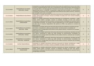3.5.2.2.4.00.00
TRANSFERÊNCIAS AO FUNDEB -
INTER OFSS - ESTADO
Compreende as variações patrimoniais diminutivas decorrentes da transferência de recursos dos entes,
incluindo a complementação da União, para a composição do Fundo de Manutenção e Desenvolvimento
da Educação Básica e de Valorização dos Profissionais da Educação, instituído pela E.C. n.º 53/2006 e
regulamentado pela lei 11.494/2007. Compreende os saldos que serão excluídos nos demonstrativos
consolidados do Orçamento Fiscal e da Seguridade Social (OFSS) de entes públicos distintos, resultantes
das transações entre o ente e um estado.
D O
3.5.2.3.0.00.00 TRANSFERÊNCIAS VOLUNTÁRIAS
Compreende as variações patrimoniais diminutivas decorrentes de transferências voluntárias a União,
estados, distrito federal, municípios, inclusive as entidades vinculadas, bem como a demais entidades,
de bens e/ou valores.
D O
3.5.2.3.1.00.00
TRANSFERÊNCIAS VOLUNTÁRIAS -
CONSOLIDAÇÃO
Registra as variações patrimoniais diminutivas decorrentes de transferências voluntárias a União,
estados, distrito federal, municípios, inclusive as entidades vinculadas, de bens e/ou valores.
Compreende os saldos que não serão excluídos nos demonstrativos consolidados do orçamento fiscal e
da seguridade social (OFSS). Por exemplo, empresa independente de um ente recebendo transferência
de outro ente. (A empresa independente não pertence ao OFSS, mas pertence ao conceito de
governamental).
D O
3.5.2.3.3.00.00
TRANSFERÊNCIAS VOLUNTÁRIAS –
INTER OFSS - UNIÃO
Compreende as variações patrimoniais diminutivas decorrentes de transferências voluntárias de bens
e/ou valores. Compreende os saldos que serão excluídos nos demonstrativos consolidados do
Orçamento Fiscal e da Seguridade Social (OFSS) de entes públicos distintos, resultantes das transações
entre o ente e a União.
D O
3.5.2.3.4.00.00
TRANSFERÊNCIAS VOLUNTÁRIAS -
INTER-OFSS – ESTADO
Compreende as variações patrimoniais diminutivas decorrentes de transferências voluntárias de bens
e/ou valores. Compreende os saldos que serão excluídos nos demonstrativos consolidados do
Orçamento Fiscal e da Seguridade Social (OFSS) de entes públicos distintos, resultantes das transações
entre o ente e um estado.
D O
3.5.2.3.5.00.00
TRANSFERÊNCIAS VOLUNTÁRIAS -
INTER-OFSS – MUNICÍPIO
Compreende as variações patrimoniais diminutivas decorrentes de transferências voluntárias de bens
e/ou valores. Compreende os saldos que serão excluídos nos demonstrativos consolidados do
Orçamento Fiscal e da Seguridade Social (OFSS) de entes públicos distintos, resultantes das transações
entre o ente e um município.
D O
3.5.2.4.0.00.00 OUTRAS TRANSFERÊNCIAS
Compreende as variações patrimoniais diminutivas decorrentes de demais transferências a União,
estados, distrito federal, municípios, inclusive as entidades vinculadas, de bens e/ou valores.
D O
3.5.2.4.1.00.00
OUTRAS TRANSFERÊNCIAS -
CONSOLIDAÇÃO
Compreende as variações patrimoniais diminutivas decorrentes de demais transferências a União,
estados, distrito federal, municípios, inclusive as entidades vinculadas, de bens e/ou valores..
Compreende os saldos que não serão excluídos nos demonstrativos consolidados do orçamento fiscal e
da seguridade social (OFSS).
D O
 