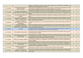 seguinte. Compreende os saldos que não serão excluídos nos demonstrativos consolidados do
orçamento fiscal e da seguridade social (OFSS).
1.1.4.2.0.00.00
APLICAÇÃO TEMPORÁRIA EM
METAIS PRECIOSOS
Compreende as aplicações de recursos em metais preciosos, não destinados a negociação e que não
façam parte das atividades operacionais da entidade, resgatáveis no curto prazo.
D O
1.1.4.2.1.00.00
APLICAÇÃO TEMPORÁRIA EM
METAIS PRECIOSOS- CONSOLIDAÇÃO
Compreende as aplicações de recursos em metais preciosos, não destinados a negociação e que não
façam parte das atividades operacionais da entidade, resgatáveis no curto prazo. Compreende os saldos
que não serão excluídos nos demonstrativos consolidados do orçamento fiscal e da seguridade social
(OFSS).
D O
1.1.4.3.0.00.00
APLICAÇÕES EM SEGMENTO DE
IMÓVEIS
Compreende os investimentos de longo prazo realizados em segmento de imóveis, realizáveis no curto
prazo.
D O
1.1.4.3.1.00.00
APLICAÇÕES EM SEGMENTO DE
IMÓVEIS - CONSOLIDAÇÃO
Compreende os investimentos de longo prazo realizados em segmento de imóveis, realizáveis no curto
prazo. Compreende os saldos que não serão excluídos nos demonstrativos consolidados do orçamento
fiscal e da seguridade social (OFSS).
D O
1.1.4.9.0.00.00
(-) AJUSTE DE PERDAS DE
INVESTIMENTOS E APLICAÇÕES
TEMPORÁRIAS
Compreende a diferença entre o valor recuperável do ativo e seu valor contábil, quando o primeiro for
menor.
C O
1.1.4.9.1.00.00
(-) AJUSTE DE PERDAS DE
INVESTIMENTOS E APLICAÇÕES
TEMPORÁRIAS - CONSOLIDAÇÃO
Compreende a diferença entre o valor recuperável do ativo e seu valor contábil, quando o primeiro for
menor. Compreende os saldos que não serão excluídos nos demonstrativos consolidados do orçamento
fiscal e da seguridade social (OFSS).
C O
1.1.5.0.0.00.00 ESTOQUES
Compreende o valor dos bens adquiridos, produzidos ou em processo de elaboração pela entidade com
o objetivo de venda ou utilização própria no curso normal das atividades.
D O
1.1.5.1.0.00.00 MERCADORIAS PARA REVENDA
Compreende todos os produtos adquiridos de terceiros para revenda, que não sofrem nenhum processo
de transformação na entidade.
D O
1.1.5.1.1.00.00
MERCADORIAS PARA REVENDA -
CONSOLIDAÇÃO
Compreende todos os produtos adquiridos de terceiros para revenda, que não sofrem nenhum processo
de transformação na entidade. Compreende os saldos que não serão excluídos nos demonstrativos
consolidados do orçamento fiscal e da seguridade social (OFSS).
D O
1.1.5.2.0.00.00 PRODUTOS E SERVIÇOS ACABADOS
Compreende os produtos já terminados e oriundos da própria produção da entidade e disponíveis para
venda, estocados na fabrica, ou em depósitos, ou em filiais, ou ainda com terceiros em consignação e os
serviços acabados.
D O
1.1.5.2.1.00.00
PRODUTOS E SERVIÇOS ACABADOS -
CONSOLIDAÇÃO
Compreende os produtos já terminados oriundos da própria produção da entidade e disponíveis para
venda, estocados na fabrica, ou em depósitos, ou em filiais, ou ainda com terceiros em consignação e os
serviços acabados. Compreende os saldos que não serão excluídos nos demonstrativos consolidados do
orçamento fiscal e da seguridade social (OFSS).
D O
1.1.5.3.0.00.00
PRODUTOS E SERVIÇOS EM
ELABORAÇÃO
Compreende os produtos e serviços em andamento não concluídos na data do balanço. D O
1.1.5.3.1.00.00
PRODUTOS E SERVIÇOS EM
ELABORAÇÃO - CONSOLIDAÇÃO
Compreende os produtos e serviços em andamento não concluídos na data do balanço. Compreende os
saldos que não serão excluídos nos demonstrativos consolidados do orçamento fiscal e da seguridade
social (OFSS).
D O
 