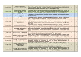3.5.9.0.1.00.00
OUTRAS TRANSFERÊNCIAS
CONCEDIDAS – CONSOLIDAÇÃO
Compreende as variações patrimoniais diminutivas decorrentes de demais transferências concedidas
não compreendidas nas contas anteriores. Compreende os saldos que não serão excluídos nos
demonstrativos consolidados do orçamento fiscal e da seguridade social (OFSS).
D O
3.6.0.0.0.00.00
DESVALORIZAÇÃO E PERDA DE
ATIVOS E INCORPORAÇÃO DE
PASSIVOS
Compreende a variação patrimonial diminutiva com desvalorização e perdas de ativos, nos casos de
reavaliação, redução a valor recuperável, com provisões para perdas, perdas com alienação e perdas
involuntárias. Compreende também a variação patrimonial diminutiva com incorporação de passivo.
D O
3.6.1.0.0.00.00
REAVALIAÇÃO, REDUÇÃO A VALOR
RECUPERÁVEL E AJUSTE PARA
PERDAS
Compreende as variações patrimoniais diminutivas relativas a reavaliação, redução a valor recuperável
e ajuste para perdas.
D O
3.6.1.1.0.00.00 REAVALIAÇÃO DE IMOBILIZADO
Compreende a variação patrimonial diminutiva relativa à adoção do valor de mercado ou de consenso
entre as partes para bens do ativo imobilizado, quando esse for inferior ao valor liquido contábil.
D O
3.6.1.1.1.00.00
REAVALIAÇÃO DE IMOBILIZADO -
CONSOLIDAÇÃO
Registra a variação patrimonial diminutiva relativa à adoção do valor de mercado ou de consenso entre
as partes para bens do ativo imobilizado, quando esse for inferior ao valor liquido contábil.Compreende
os saldos que não serão excluídos nos demonstrativos consolidados do orçamento fiscal e da seguridade
social (OFSS).
D O
3.6.1.2.0.00.00 REAVALIAÇÃO DE INTANGÍVEIS
Compreende a variação patrimonial diminutiva relativa à adoção do valor de mercado ou de consenso
entre as partes para ativos intangíveis, quando esse for inferior ao valor liquido contábil.
D O
3.6.1.2.1.00.00
REAVALIAÇÃO DE INTANGÍVEIS -
CONSOLIDAÇÃO
Registra a variação patrimonial diminutiva relativa à adoção do valor de mercado ou de consenso entre
as partes para ativos intangíveis, quando esse for inferior ao valor liquido contábil. Compreende os saldos
que não serão excluídos nos demonstrativos consolidados do orçamento fiscal e da seguridade social
(OFSS).
D O
3.6.1.3.0.00.00 REAVALIAÇÃO DE OUTROS ATIVOS
Compreende a variação patrimonial diminutiva relativa à adoção do valor de mercado ou de consenso
entre as partes para outros ativos, quando esse for inferior ao valor liquido contábil.
D O
3.6.1.3.1.00.00
REAVALIAÇÃO DE OUTROS ATIVOS -
CONSOLIDAÇÃO
Registra a variação patrimonial diminutiva relativa à adoção do valor de mercado ou de consenso entre
as partes para outros ativos, quando esse for inferior ao valor liquido contábil. Compreende os saldos
que não serão excluídos nos demonstrativos consolidados do orçamento fiscal e da seguridade social
(OFSS).
D O
3.6.1.4.0.00.00
REDUÇÃO A VALOR RECUPERÁVEL
DE INVESTIMENTOS
Compreende a variação patrimonial diminutiva com a redução nos benefícios econômicos futuros ou no
potencial de serviços de um investimento, que reflete um declínio na sua utilidade além do
reconhecimento sistemático por meio da depreciação.
D O
3.6.1.4.1.00.00
REDUÇÃO A VALOR RECUPERÁVEL
DE INVESTIMENTOS -
CONSOLIDAÇÃO
Compreende a variação patrimonial diminutiva com a redução nos benefícios econômicos futuros ou no
potencial de serviços de um investimento, que reflete um declínio na sua utilidade além do
reconhecimento sistemático por meio da depreciação.Compreende os saldos que não serão excluídos
nos demonstrativos consolidados do orçamento fiscal e da seguridade social (OFSS).
D O
3.6.1.4.2.00.00
REDUÇÃO A VALOR RECUPERÁVEL
DE INVESTIMENTOS - INTRA OFSS
Compreende a variação patrimonial diminutiva com a redução nos benefícios econômicos futuros ou no
potencial de serviços de um investimento, que reflete um declínio na sua utilidade além do
reconhecimento sistemático por meio da depreciação.Compreende os saldos que serão excluídos nos
demonstrativos consolidados do orçamento fiscal e da seguridade social (OFSS) do ente.
D O
 