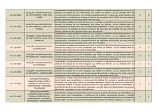 3.6.1.4.3.00.00
REDUÇÃO A VALOR RECUPERÁVEL
DE INVESTIMENTOS - INTER OFSS -
UNIÃO
Compreende a variação patrimonial diminutiva com a redução nos benefícios econômicos futuros ou no
potencial de serviços de um investimento, que reflete um declínio na sua utilidade além do
reconhecimento sistemático por meio da depreciação.Compreende os saldos que serão excluídos nos
demonstrativos consolidados do Orçamento Fiscal e da Seguridade Social (OFSS) de entes públicos
distintos, resultantes das transações entre o ente e a União.
D O
3.6.1.4.4.00.00
REDUÇÃO A VALOR RECUPERÁVEL
DE INVESTIMENTOS - INTER OFSS -
ESTADO
Compreende a variação patrimonial diminutiva com a redução nos benefícios econômicos futuros ou no
potencial de serviços de um investimento, que reflete um declínio na sua utilidade além do
reconhecimento sistemático por meio da depreciação.Compreende os saldos que serão excluídos nos
demonstrativos consolidados do Orçamento Fiscal e da Seguridade Social (OFSS) de entes públicos
distintos, resultantes das transações entre o ente e um estado.
D O
3.6.1.4.5.00.00
REDUÇÃO A VALOR RECUPERÁVEL
DE INVESTIMENTOS - INTER OFSS -
MUNICÍPIO
Compreende a variação patrimonial diminutiva com a redução nos benefícios econômicos futuros ou no
potencial de serviços de um investimento, que reflete um declínio na sua utilidade além do
reconhecimento sistemático por meio da depreciação.Compreende os saldos que serão excluídos nos
demonstrativos consolidados do Orçamento Fiscal e da Seguridade Social (OFSS) de entes públicos
distintos, resultantes das transações entre o ente e um município.
D O
3.6.1.5.0.00.00
REDUÇÃO A VALOR RECUPERÁVEL
DE IMOBILIZADO
Compreende a variação patrimonial diminutiva com a redução nos benefícios econômicos futuros ou no
potencial de serviços de um ativo imobilizado, que reflete um declínio na sua utilidade além do
reconhecimento sistemático por meio da depreciação.
D O
3.6.1.5.1.00.00
REDUÇÃO A VALOR RECUPERÁVEL
DE IMOBILIZADO - CONSOLIDAÇÃO
Compreende a variação patrimonial diminutiva com a redução nos benefícios econômicos futuros ou no
potencial de serviços de um ativo imobilizado, que reflete um declínio na sua utilidade além do
reconhecimento sistemático por meio da depreciação.. Compreende os saldos que não serão excluídos
nos demonstrativos consolidados do orçamento fiscal e da seguridade social (OFSS).
D O
3.6.1.6.0.00.00
REDUÇÃO A VALOR RECUPERÁVEL
DE INTANGÍVEIS
Compreende a variação patrimonial diminutiva com a redução nos benefícios econômicos futuros ou no
potencial de serviços de um ativo intangível, que reflete um declínio na sua utilidade além do
reconhecimento sistemático por meio da depreciação.
D O
3.6.1.6.1.00.00
REDUÇÃO A VALOR RECUPERÁVEL
DE INTANGÍVEIS - CONSOLIDAÇÃO
Compreende a variação patrimonial diminutiva com a redução nos benefícios econômicos futuros ou no
potencial de serviços de um ativo intangível, que reflete um declínio na sua utilidade além do
reconhecimento sistemático por meio da depreciação.Compreende os saldos que não serão excluídos
nos demonstrativos consolidados do orçamento fiscal e da seguridade social (OFSS).
D O
3.6.1.7.0.00.00
VARIAÇÃO PATRIMONIAL
DIMINUTIVA COM AJUSTE DE
PERDAS DE CRÉDITOS E DE
INVESTIMENTOS E APLICAÇÕES
TEMPORÁRIOS
Compreende a variação patrimonial diminutiva com ajuste de perdas de créditos por inadimplência ou
outros fatores que impossibilitam o recebimento de créditos. Por exemplo, a variação patrimonial
diminutiva com ajuste para créditos de liquidação duvidosa e ajuste para créditos da dívida ativa.
Compreende também a variação patrimonial diminutiva com ajuste de perdas em investimentos e
aplicações temporários, não destinados à negociação e que não façam parte das atividades operacionais
da entidade, resgatáveis no curto e no longo prazo.
D O
3.6.1.7.1.00.00
VARIAÇÃO PATRIMONIAL
DIMINUTIVA COM AJUSTE DE
PERDAS DE CRÉDITOS E DE
INVESTIMENTOS E APLICAÇÕES
TEMPORÁRIOS - CONSOLIDAÇÃO
Compreende a variação patrimonial diminutiva com ajuste de perdas de créditos por inadimplência ou
outros fatores que impossibilitam o recebimento de créditos. Compreende também a variação
patrimonial diminutiva com ajuste de perdas em investimentos e aplicações temporários, não destinados
à negociação e que não façam parte das atividades operacionais da entidade, resgatáveis no curto e no
D O
 
